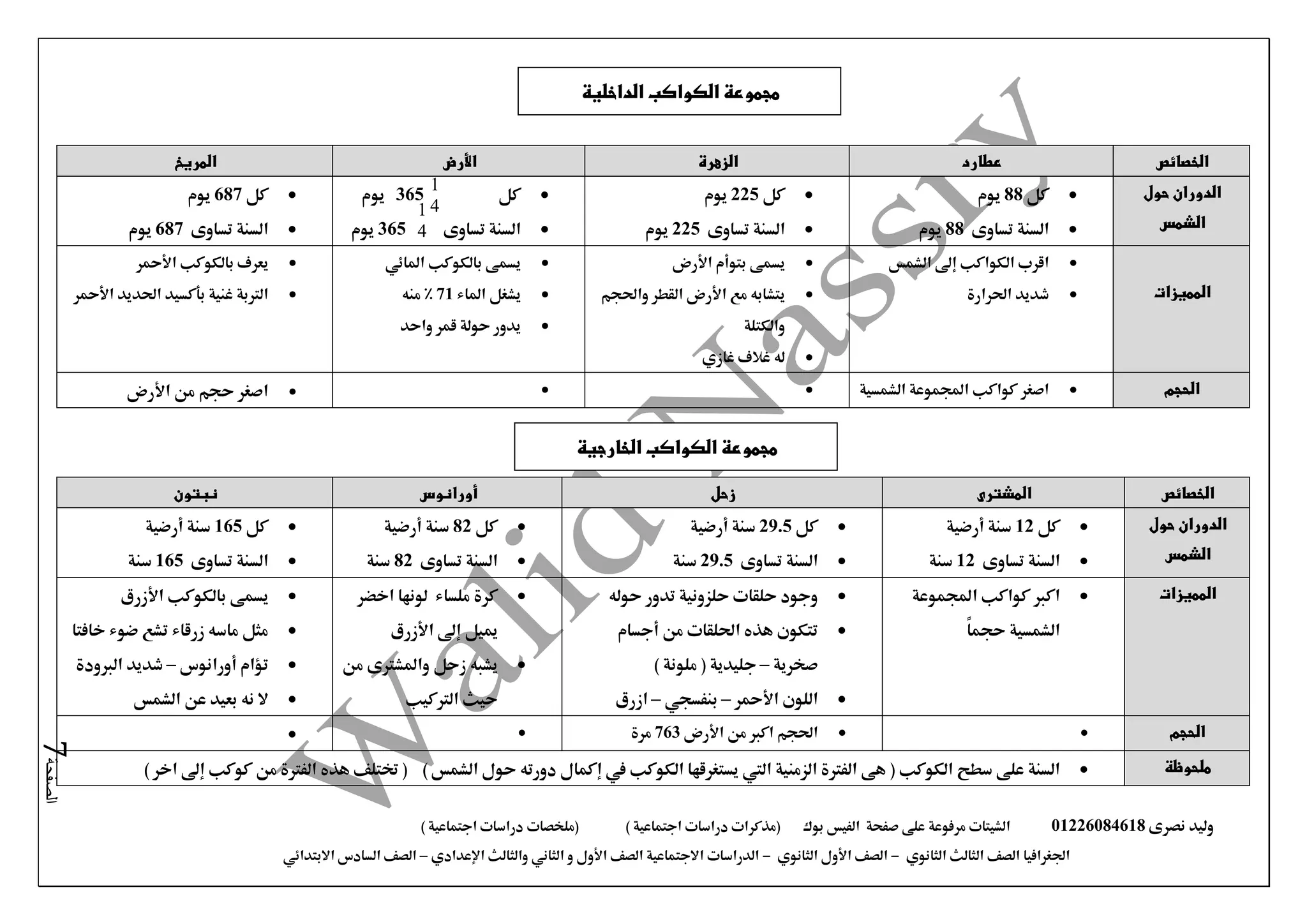 ‫نصرى‬ ‫وليد‬01226084618‫على‬ ‫مرفوعة‬ ‫الشيتات‬‫صفحة‬‫الفيس‬‫بوك‬( ) ‫اجتماعية‬ ‫دراسات‬ ‫(مذكرات‬‫ملخصات‬) ‫اجتماعية‬ ‫دراسات‬
‫اجلغرافيا‬‫الثانوي‬ ‫الثالث‬ ‫الصف‬-‫الصف‬‫الثانوي‬ ‫األول‬-‫االجتماعية‬ ‫الدراسات‬‫الصف‬‫و‬ ‫األول‬‫اإلعدادي‬ ‫والثالث‬ ‫الثاني‬–‫االبتدائي‬ ‫السادس‬ ‫الصف‬
‫الصفحة‬7
‫الخصائص‬‫عطارد‬‫الزهرة‬‫األرض‬‫المريخ‬
‫حول‬ ‫الدوران‬
‫الشمس‬
‫كل‬88‫يوم‬
‫تساوى‬ ‫السنة‬88‫يوم‬
‫كل‬225‫يوم‬
‫تساوى‬ ‫السنة‬225‫يوم‬
‫كل‬365‫يوم‬
‫تساوى‬ ‫السنة‬365‫يوم‬
‫كل‬687‫يوم‬
‫تساوى‬ ‫السنة‬687‫يوم‬
‫المميزات‬
‫الشمس‬ ‫إىل‬ ‫الكواكب‬ ‫اقرب‬
‫احلرارة‬ ‫شديد‬
‫يسمى‬‫األرض‬ ‫بتوأم‬
‫واحلجم‬ ‫القطر‬ ‫األرض‬ ‫مع‬ ‫يتشابه‬
‫والكتلة‬
‫غازي‬ ‫غالف‬ ‫له‬
‫يسمى‬‫املائي‬ ‫بالكوكب‬
‫املاء‬ ‫يشغل‬71‫منه‬ %
‫واحد‬ ‫قمر‬ ‫حولة‬ ‫يدور‬
‫األمحر‬ ‫بالكوكب‬ ‫يعرف‬
‫األمحر‬ ‫احلديد‬ ‫بأكسيد‬ ‫غنية‬ ‫الرتبة‬
‫الحجم‬‫الشمسية‬ ‫اجملموعة‬ ‫كواكب‬ ‫اصغر‬‫األرض‬ ‫من‬ ‫حجم‬ ‫اصغر‬
‫الخصائص‬‫المشترى‬‫زحل‬‫أورانوس‬‫نبتون‬
‫حول‬ ‫الدوران‬
‫الشمس‬
‫كل‬12‫سنة‬‫أرضية‬
‫تساوى‬ ‫السنة‬12‫سنة‬
‫كل‬29.5‫سنة‬‫أرضية‬
‫تساوى‬ ‫السنة‬29.5‫سنة‬
‫كل‬82‫سنة‬‫أرضية‬
‫تساوى‬ ‫السنة‬82‫سنة‬
‫كل‬165‫سنة‬‫أرضية‬
‫تساوى‬ ‫السنة‬165‫سنة‬
‫المميزات‬‫اجملموعة‬ ‫كواكب‬ ‫اكرب‬
‫الشمسية‬ً‫ا‬‫حجم‬
‫حلزونية‬ ‫حلقات‬ ‫وجود‬‫حوله‬ ‫تدور‬
‫أجسام‬ ‫من‬ ‫احللقات‬ ‫هذه‬ ‫تتكون‬
‫صخرية‬–‫جليدية‬) ‫ملونة‬ (
‫األمحر‬ ‫اللون‬–‫بنفسجي‬–‫ازرق‬
‫لونها‬ ‫ملساء‬ ‫كرة‬‫اخضر‬
‫األزرق‬ ‫إىل‬ ‫مييل‬
‫من‬ ‫واملشرتى‬ ‫زحل‬ ‫يشبه‬
‫حيث‬‫الرتكيب‬
‫بالكوكب‬ ‫يسمى‬‫األزرق‬
‫خافتا‬ ‫ضوء‬ ‫تشع‬ ‫زرقاء‬ ‫ماسه‬ ‫مثل‬
‫أورانوس‬ ‫تؤام‬–‫الربودة‬ ‫شديد‬
‫الشمس‬ ‫عن‬ ‫بعيد‬ ‫نه‬ ‫ال‬
‫الحجم‬‫األرض‬ ‫من‬ ‫اكرب‬ ‫احلجم‬763‫مرة‬
‫ملحوظة‬‫هى‬ ( ‫الكوكب‬ ‫سطح‬ ‫على‬ ‫السنة‬) ‫اخر‬ ‫إىل‬ ‫كوكب‬ ‫من‬ ‫الفرتة‬ ‫هذه‬ ‫ختتلف‬ ( ) ‫الشمس‬ ‫حول‬ ‫دورته‬ ‫إكمال‬ ‫يف‬ ‫الكوكب‬ ‫يستغرقها‬ ‫اليت‬ ‫الزمنية‬ ‫الفرتة‬
‫الداخلية‬ ‫الكواكب‬ ‫مجموعة‬
‫الخارجية‬ ‫الكواكب‬ ‫مجموعة‬
1
41
4
 