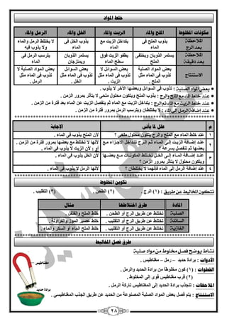 28
‫ادلخهىغ‬ ‫يكىَبد‬‫وادلبء‬ ‫ادلهؼ‬‫وادلبء‬ ‫انضيذ‬‫وادلبء‬ ‫اخلم‬‫وادلبء‬ ‫انشيم‬
‫املالحعة‬
‫السج‬ ‫بعد‬
‫يزٚة‬‫اٌٍّؼ‬ٝ‫ف‬
‫اٌّبء‬
ِِ ‫اٌضيذ‬ ً‫يزذاخ‬
‫اٌّبء‬
ٝ‫ف‬ ً‫اٌخ‬ ‫يزٚة‬
‫اٌّبء‬
‫ٚاٌّبء‬ ًِ‫اٌش‬ ‫يخزٍو‬ ‫ال‬
ٗ‫في‬ ‫يزٚة‬ ‫ٚال‬
‫املالحعة‬
‫دقيقة‬ ‫بعد‬
ٝ‫ٚيخزف‬ ْ‫اٌزٚثب‬ ‫يغزّش‬
‫اٌٍّؼ‬
‫فٛق‬ ‫اٌضيذ‬ ٛ‫ييف‬
‫اٌّبء‬ ‫عيؼ‬
ْ‫اٌزٚثب‬ ‫يغزّش‬
ْ‫ٚيّزضعب‬
ٝ‫ف‬ ًِ‫اٌش‬ ‫يزشعت‬
‫اٌّبء‬
‫االضتيتاج‬
‫اٌقٍجخ‬ ‫اٌّٛاد‬ ‫ثْل‬
‫رزٚة‬ٝ‫ف‬ً‫ِض‬ ‫اٌّبء‬
. ‫اٌٍّؼ‬
‫ال‬ ً‫اٌغٛائ‬ ‫ثْل‬
ً‫ِض‬ ‫اٌّبء‬ ٝ‫ف‬ ‫رزٚة‬
. ‫اٌضيذ‬
ً‫اٌغٛائ‬ ‫ثْل‬
ً‫ِض‬ ‫اٌّبء‬ ٝ‫ف‬ ‫رزٚة‬
. ً‫اٌخ‬
‫ال‬ ‫اٌقٍجخ‬ ‫اٌّٛاد‬ ‫ثْل‬
‫رزٚة‬ٝ‫ف‬ً‫ِض‬ ‫اٌّبء‬
. ًِ‫اٌش‬
●‫الصلبة‬ ‫املواد‬ ‫بعض‬:. ‫يزٚة‬ ‫ال‬ ‫اآلخش‬ ‫ٚثْنٙب‬ ً‫اٌغٛائ‬ ٝ‫ف‬ ‫رزٚة‬
●‫والسج‬‫امللح‬ ‫مع‬ ‫املاء‬ ‫خلط‬ ‫عيد‬:ْٛ‫ٚيزى‬ ‫اٌٍّؼ‬ ‫يزٚة‬. ِٓ‫اٌض‬ ‫ثّشٚس‬ ‫يزأصش‬ ‫ال‬ ٝ‫ٍِؾ‬ ‫ِؾٍٛي‬
●‫السج‬ ‫ثه‬ ‫املاء‬ ‫مع‬ ‫الصيت‬ ‫خلط‬ ‫عيد‬:. ِٓ‫اٌض‬ ِٓ ‫فزشح‬ ‫ثْذ‬ ‫اٌّبء‬ ّٓ ‫اٌضيذ‬ ً‫يٕفق‬ ُ‫ص‬ ‫اٌّبء‬ ِِ ‫اٌضيذ‬ ً‫يزذاخ‬
●‫املاء‬ ‫إىل‬ ‫السمل‬ ‫إضافة‬‫عيد‬:. ِٓ‫اٌض‬ ِٓ ‫فزشح‬ ‫ثّشٚس‬ ًِ‫اٌش‬ ‫ٚيزشعت‬ ْ‫يخزٍيب‬ ‫ال‬
***************************************************************************
‫و‬ً‫يأر‬ ‫دلب‬ ‫عهم‬‫اإلعبثخ‬
1‫؟‬ ٝ‫ٍِؾ‬ ‫ِؾٍٛي‬ ْٛ‫يزى‬ ‫ٚاٌشط‬ ‫اٌٍّؼ‬ ِِ ‫اٌّبء‬ ‫خٍو‬ ‫ّٕذ‬ْ‫أل‬. ‫اٌّبء‬ ٝ‫ف‬ ‫يزٚة‬ ‫اٌٍّؼ‬
2
ِ‫ق‬‫ق‬ِ ‫قضاء‬‫ق‬‫األع‬ ً‫قذاخ‬‫ق‬‫رز‬ ‫قشط‬‫ق‬ٌ‫ا‬ ُ‫ق‬‫ق‬‫ص‬ ‫قبء‬‫ق‬ٌّ‫ا‬ ٝ‫ق‬‫ق‬ٌ‫ئ‬ ‫قذ‬‫ق‬‫اٌضي‬ ‫قبفخ‬‫ق‬‫ئم‬ ‫قذ‬‫ق‬ّٕ
‫؟‬ ‫ثغشّخ‬ ً‫رٕفق‬ ُ‫ص‬ ‫ثْنٙب‬
‫ألٔٙب‬. ِٓ‫اٌض‬ ِٓ ‫فزشح‬ ‫ثّشٚس‬ ‫ثْنٙب‬ ِِ ‫رخزٍو‬ ‫ال‬
ٚ‫أ‬ْ‫أل‬ :. ‫اٌّبء‬ ٝ‫ف‬ ‫يزٚة‬ ‫ال‬ ‫اٌضيذ‬
3
‫ثْنققٙب‬ ِ‫ِقق‬ ‫اٌّىٛٔققبد‬ ‫رخققزٍو‬ ً‫اٌخقق‬ ٝ‫ئٌقق‬ ‫اٌّققبء‬ ‫ئمققبفخ‬ ‫ّٕققذ‬
‫؟‬ ِٓ‫اٌض‬ ‫ثّشٚس‬ ‫يزأصش‬ ‫ال‬ ‫ِؾٍٛي‬ ْٛ‫ٚيزى‬
ْ‫أل‬. ‫اٌّبء‬ ٝ‫ف‬ ‫يزٚة‬ ً‫اٌخ‬
4‫؟‬ ْ‫يخزٍيب‬ ‫ال‬ ‫فأّٙب‬ ‫اٌّبء‬ ٌٝ‫ئ‬ ًِ‫اٌش‬ ‫ئمبفخ‬ ‫ّٕذ‬‫ألٔٙب‬. ‫اٌّبء‬ ٝ‫ف‬ ‫يزٚة‬ ‫ال‬ ًِ‫اٌش‬
***************************************************************************
‫طسيق‬ ً‫ع‬ ‫املخاليط‬ ٌ‫تتلو‬:(1)‫اٌشط‬.(2)ٓ‫اٌيؾ‬( .3)‫اٌزمٍيت‬.
‫ادلبدح‬‫اخزالؼهب‬ ‫ؼشق‬‫يضبل‬
‫الصلبة‬. ٓ‫اٌيؾ‬ ٚ‫أ‬ ‫اٌشط‬ ‫ىشيك‬ ّٓ ‫رخزٍو‬‫ٚا‬ ‫اٌٍّؼ‬ ‫خٍو‬. ً‫ٌفٍف‬
‫الطائلة‬. ‫اٌزمٍيت‬ ٚ‫أ‬ ‫اٌشط‬ ‫ىشيك‬ ّٓ ‫رخزٍو‬. ‫ٚاٌفشاٌٚخ‬ ‫اٌّٛص‬ ‫ّقيش‬ ‫خٍو‬
‫الغاشية‬. ‫اٌزمٍيت‬ ٚ‫أ‬ ‫اٌشط‬ ‫ىشيك‬ ّٓ ‫رخزٍو‬‫خٍو‬‫اٌّبء‬ ‫اٌٍّؼ‬‫ٚاٌّبء‬ ‫اٌغىش‬ ٚ‫أ‬.
***************************************************************************
‫ىػاط‬‫ي‬‫خملوط‬ ‫فصل‬ ‫وضح‬‫صلبة‬ ‫مواد‬ ً‫م‬
‫األدواد‬:‫ؽذيذ‬ ‫ثشادح‬–ًِ‫س‬–. ‫ِغٕبىيظ‬
‫اخلؽىاد‬:(1. ًِ‫ٚاٌش‬ ‫اٌؾذيذ‬ ‫ثشادح‬ ِٓ ً‫ب‬‫ِخٍٛى‬ ْٛ‫و‬ )
(2. ‫اٌّخٍٛه‬ ٌٝ‫ئ‬ ٜٛ‫ل‬ ‫ِغٕبىيظ‬ ‫لشة‬ )
‫ادلالؽظبد‬:. ًِ‫اٌش‬ ‫ربسوخ‬ ‫اٌّغٕبىيظ‬ ٌٝ‫ئ‬ ‫اٌؾذيذ‬ ‫ثشادح‬ ‫رٕغزة‬
‫االعزُزبط‬:ٌّ‫ا‬ ‫ثْل‬ ً‫فق‬ ُ‫يز‬‫ىشيك‬ ّٓ ‫اٌؾذيذ‬ ِٓ ‫اٌّقّٕٛخ‬ ‫اٌقٍجخ‬ ‫ٛاد‬‫اٌغزة‬. ٝ‫اٌّغٕبىيغ‬
‫ادلىاد‬ ‫خهػ‬
‫ادلخهىغ‬ ٍ‫ركىي‬
‫ادلخبنيػ‬ ‫فصم‬ ‫ؼشق‬
‫ٔظ‬ ‫مػيا‬
‫سدٓد‬ ‫بسادة‬
 