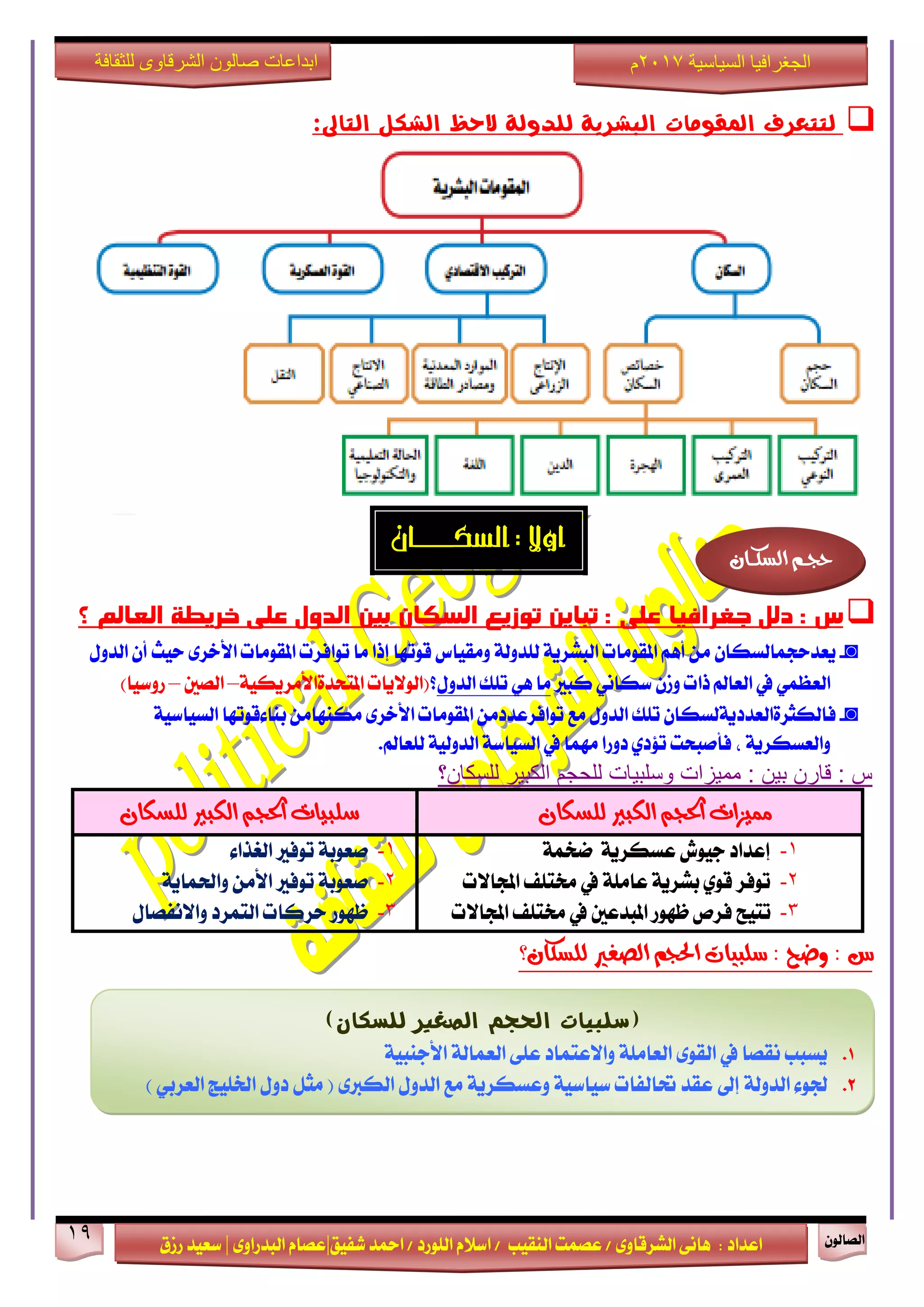 ٕٛ‫ايقاي‬19
‫ابداعات‬‫للثقافة‬ ‫الشرقاوى‬ ‫صالون‬
/ ٣ٚ‫ايؾضقا‬ ٢ْ‫ٖا‬ : ‫اعزار‬‫ؽفٝل‬ ‫امحز‬ / ‫ايًٛصر‬ ّ٬‫اع‬ / ‫ايٓكٝب‬ ‫عقُت‬|٣ٚ‫ايبزصا‬ ّ‫عقا‬|‫صطم‬ ‫ععٝز‬
‫سسسسعيدرزق‬
‫السياسية‬ ‫الجغرافيا‬7102‫م‬
‫التاىل‬ ‫الشكل‬ ‫الحظ‬ ‫للذولة‬ ‫البشرية‬ ‫املكومات‬ ‫لتتعرف‬:
‫اوال‬:‫الشل‬‫ــــــــــ‬‫ان‬
‫السكان‬ ‫توزيػ‬ ‫تباين‬ : ‫على‬ ‫جغرافيا‬ ‫دلل‬ : ‫ش‬‫؟‬ ‫الغالن‬ ‫خريطة‬ ‫على‬ ‫الدول‬ ‫بين‬
◙-ٕ‫ٜعزسذُايغها‬ٍٚ‫ايز‬ ٕ‫أ‬ ‫سٝح‬ ٣‫ا٭خض‬ ‫املكَٛات‬ ‫تٛافضت‬ ‫َا‬ ‫إسا‬ ‫قٛتٗا‬ ‫َٚكٝاؼ‬ ١‫يًزٚي‬ ١ٜ‫ايبؾض‬ ‫املكَٛات‬ ِٖ‫أ‬ َٔ
‫نبرل‬ ْٞ‫عها‬ ٕ‫ٚط‬ ‫سات‬ ‫ايعامل‬ ‫يف‬ ُٞ‫ايعع‬ٍٚ‫ايز‬ ‫تًو‬ ٖٞ ‫َا‬‫؟‬(‫املتشز٠ا٭‬ ‫ايٛ٫ٜات‬‫َضٜه‬١ٝ–‫ايقني‬–ٝ‫صٚع‬‫ا‬)
◙-ٕ‫فايهجض٠ايعزرٜ١يغها‬‫تًو‬ٍٚ‫ايز‬‫َع‬َٔ‫تٛافضعزر‬‫املكَٛات‬٣‫ا٭خض‬َٔ‫َهٓٗا‬‫بٓا٤قٛتٗا‬‫ايغٝاع‬١ٝ
‫يًعامل‬ ١ٝ‫ايزٚي‬ ١‫ايغٝاع‬ ‫يف‬ ‫َُٗا‬ ‫رٚصا‬ ٟ‫ت٪ر‬ ‫فأفبشت‬ ، ١ٜ‫ٚايعغهض‬.
‫للسكان؟‬ ‫الكبٌر‬ ‫للحجم‬ ‫وسلبٌات‬ ‫ممٌزات‬ : ‫بٌن‬ ‫قارن‬ : ‫س‬
‫للشكان‬ ‫الكبري‬ ‫احلجه‬ ‫مميزات‬‫للشكان‬ ‫الكبري‬ ‫احلجه‬ ‫سلبيات‬
0-١ُ‫مد‬ ١ٜ‫عغهض‬ ‫دٝٛـ‬ ‫إعزار‬
7-‫اجملا٫ت‬ ‫كتًف‬ ‫يف‬ ١ًَ‫عا‬ ١ٜ‫بؾض‬ ٟٛ‫ق‬ ‫تٛفض‬
3-‫تتٝح‬‫اجملا٫ت‬ ‫كتًف‬ ‫يف‬ ‫املبزعني‬ ‫ظٗٛص‬ ‫فضل‬
0-٤‫ايػشا‬ ‫تٛفرل‬ ١‫فعٛب‬
7-١ٜ‫ٚاؿُا‬ َٔ‫ا٭‬ ‫تٛفرل‬ ١‫فعٛب‬
3-ٍ‫ٚا٫ْفقا‬ ‫ايتُضر‬ ‫سضنات‬ ‫ظٗٛص‬
‫يًظهإ؟‬ ‫ايصػري‬ ِ‫اذتذ‬ ‫طًبٝات‬ : ‫ٚضح‬ : ‫غ‬
ٕ‫ايظهــا‬ ِ‫سذــ‬
)‫للصكان‬ ‫الصغري‬ ‫احلجه‬ ‫(شلبيات‬
1.١ٝ‫ا٭دٓب‬ ١‫ايعُاي‬ ٢ً‫ع‬ ‫ٚا٫عتُار‬ ١ًَ‫ايعا‬ ٣ٛ‫ايك‬ ‫يف‬ ‫ْكقا‬ ‫ٜغبب‬
2.‫إىل‬ ١‫ايزٚي‬ ٤ٛ‫ؾ‬) ٞ‫ايعضب‬ ‫اـًٝر‬ ٍٚ‫ر‬ ٌ‫َج‬ ( ٣‫ايهدل‬ ٍٚ‫ايز‬ ‫َع‬ ١ٜ‫ٚعغهض‬ ١ٝ‫عٝاع‬ ‫ؼايفات‬ ‫عكز‬
 