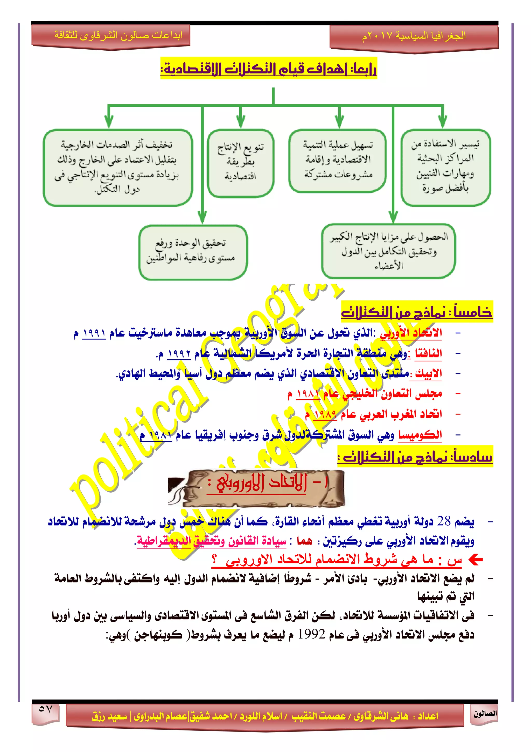 ٕٛ‫ايقاي‬57
‫ابداعات‬‫للثقافة‬ ‫الشرقاوى‬ ‫صالون‬
/ ٣ٚ‫ايؾضقا‬ ٢ْ‫ٖا‬ : ‫اعزار‬‫ؽفٝل‬ ‫امحز‬ / ‫ايًٛصر‬ ّ٬‫اع‬ / ‫ايٓكٝب‬ ‫عقُت‬|٣ٚ‫ايبزصا‬ ّ‫عقا‬|‫صطم‬ ‫ععٝز‬
‫سسسسعيدرزق‬
‫السياسية‬ ‫الجغرافيا‬7102‫م‬
:‫االقتصادية‬‫التكتالت‬‫قيام‬‫أهداف‬:‫رابعا‬
‫التكتالت‬‫من‬‫مناذج‬:ً‫ا‬‫خامس‬
-‫ا‬‫٫ؼار‬ٞ‫ا٭ٚصب‬:ٟ‫ايش‬ٍٛ‫ؼ‬ٔ‫ع‬‫ايغٛم‬١ٝ‫ا٭ٚصب‬‫مبٛدب‬٠‫َعاٖز‬‫َاعذلخٝت‬ّ‫عا‬١٩٩١ّ
-‫ايٓافتا‬:ٖٞٚ١‫َٓطك‬٠‫ايتذاص‬٠‫اؿض‬‫٭َضٜها‬١ٝ‫ايؾُاي‬ّ‫عا‬١٩٩١ّ.
-: ‫ا٫بٝو‬٣‫َٓتز‬ٕٚ‫ايتعا‬ٟ‫ا٫قتقار‬ٟ‫ايش‬ِ‫ٜن‬ِ‫َعع‬ٍٚ‫ر‬‫آعٝا‬‫ٚاحملٝط‬ٟ‫اشلار‬.
-‫فًػ‬ٕٚ‫ايتعا‬ٞ‫اـًٝذ‬ّ‫عا‬١٩٩١ّ
-‫اؼار‬‫املػضب‬ٞ‫ايعضب‬ّ‫عا‬١٩٩٩ّ
-‫ايهَٛٝغا‬ٖٞٚ‫ايغٛم‬١‫املؾذلن‬ٍٚ‫يز‬‫ؽضم‬‫ٚدٓٛب‬‫إفضٜكٝا‬ّ‫عا‬١٩٩١ّ
:‫التكتالت‬‫من‬‫مناذج‬:ً‫ا‬‫سادس‬
1-: ‫االوروبي‬ ‫االحتاد‬
-ِ‫ٜن‬28١‫رٚي‬١ٝ‫أٚصب‬ٞ‫تػط‬ِ‫َعع‬٤‫أما‬،٠‫ايكاص‬‫نُا‬ٕ‫أ‬‫ٖٓاى‬‫مخػ‬ٍٚ‫ر‬١‫َضؽش‬ّ‫ي٬ْنُا‬‫ي٬ؼار‬
ّٛ‫ٜٚك‬‫ا٫ؼار‬ٞ‫ا٭ٚصب‬٢ً‫ع‬‫صنٝظتني‬:‫ُٖا‬:٠‫عٝار‬ْٕٛ‫ايكا‬ٝ‫ٚؼك‬‫ل‬١ٝ‫ايزميكضاط‬.
‫؟‬ ‫االوروبي‬ ‫لالتحاد‬ ‫االنضمام‬ ‫شروط‬ ‫هي‬ ‫ما‬ : ‫س‬
-‫مل‬‫ٜنع‬‫ا٫ؼار‬ٞ‫ا٭ٚصب‬-٨‫بار‬‫ا٭َض‬-‫ًا‬‫ط‬ٚ‫ؽض‬١ٝ‫إماف‬ّ‫٫ْنُا‬ٍٚ‫ايز‬٘ٝ‫إي‬٢‫ٚانتف‬‫بايؾضٚط‬١َ‫ايعا‬
‫اييت‬‫مت‬‫تبٝٓٗا‬
-٢‫ف‬‫ا٫تفاقٝات‬١‫امل٪عغ‬،‫ي٬ؼار‬ٔ‫يه‬‫ايفضم‬‫ايؾاعع‬٢‫ف‬٣ٛ‫املغت‬٣‫ا٫قتقار‬٢‫ٚايغٝاع‬‫بني‬ٍٚ‫ر‬‫أٚصبا‬
‫رفع‬‫فًػ‬‫ا٫ؼار‬ٞ‫ا٭ٚصب‬٢‫ف‬ّ‫عا‬1992ّ‫يٝنع‬‫َا‬‫ٜعضف‬‫بؾضٚط‬)ٔ‫نٛبٓٗاد‬(ٖٞٚ:
 