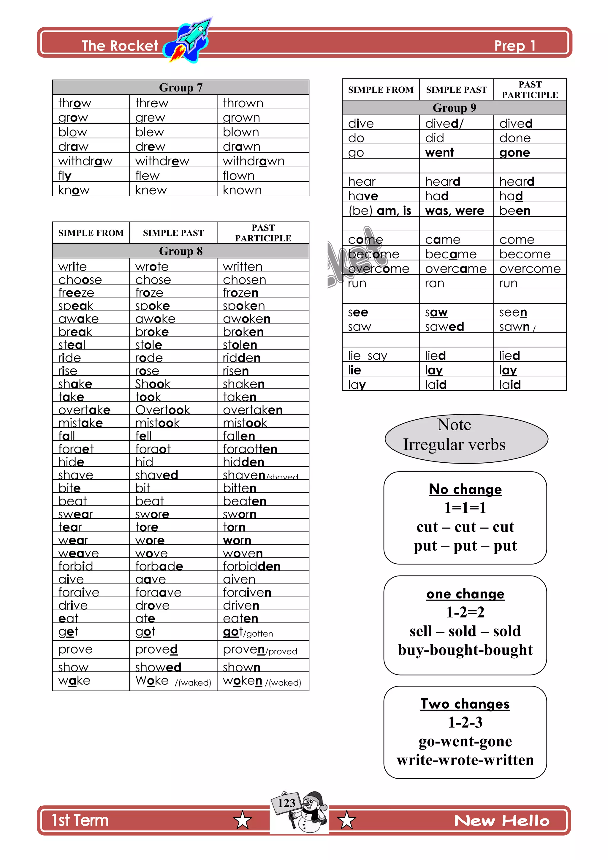 The Rocket Prep 1
123
PAST
PARTICIPLE
SIMPLE PASTSIMPLE FROM
Group 9
ddive/ddive
veod
veid
donediddo
gonewentgo
dheardhearhear
dhahadhave
enbewas, weream, is(be)
,are
comemeaccome
becomemeabecbecome
overcomemeaovercovercome
runranrun
nseeawssee
/nsaw
(sawed)
edsawsaw
dliedlielie say
false aylayllie
idlaidlalay
Note
Irregular verbs
Group 7
thrownthrewthrow
growngrewgrow
blownblewblow
drawndrewdraw
withdrawnwithdrewwithdraw
flownflewfly
knownknewknow
PAST
PARTICIPLE
SIMPLE PASTSIMPLE FROM
Group 8
writtenteowrteiwr
chosenchoseseocho
nzeofrzeofrzeeefr
nekospekospkeasp
nkeowakeoawkeaaw
enkobrekobrkeabr
enlostelostleast
nedriddeordeir
nriseseorseir
nshakekooShekash
ntakekootekat
enovertakkooOvertekaovert
koomistkoomistekamist
enfallllefllaf
tenforgottoforgteforg
denhidhidehid
ed/shavnshaveedshavshave
ntetbibitebit
enbeatbeatbeat
nrosweroswreasw
nroterotreat
nrwoerowreaw
nveowveowveeaw
denforbidedaforbdiforb
givenveagveig
nveiforgveaforgveiforg
ndriveveodrveidr
eneateatate
/gottentgotogteg
ed/provnprovedproveprove
nshowedshowshow
/(waked)nkeow/(waked)keoWkeaw
No change
1=1=1
cut – cut – cut
put – put – put
one change
1-2=2
sell – sold – sold
buy-bought-bought
Two changes
1-2-3
go-went-gone
write-wrote-written
 