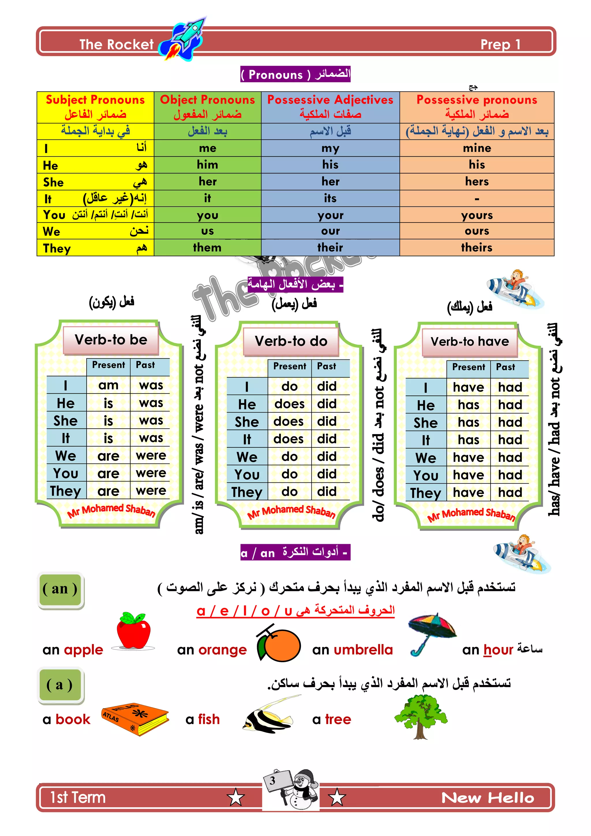 The Rocket Prep 1
3
( Pronouns ) ‫اٌنّائش‬
‫ؾؽ‬
Subject Pronouns
ً‫اٌفاػ‬ ‫مّائش‬
Object Pronouns
‫اٌّفؼٛي‬ ‫مّائش‬
Possessive Adjectives
‫اٌٍّى١ح‬ ‫ففاخ‬
Possessive pronouns
‫اٌٍّى١ح‬ ‫مّائش‬
ِ‫ٲ‬‫جپؿڃٿس‬ ‫ذىجّس‬ ‫جپٳ٫ٽ‬ ‫ذ٫ى‬ ‫جالْځ‬ ‫ٶرٽ‬ )‫جپؿڃٿس‬ ‫(چيحّس‬ ‫جپٳ٫ٽ‬ ً ‫جالْځ‬ ‫ذ٫ى‬
I ‫أٔا‬ me my mine
He ٛ٘ him his his
She ٟ٘ her her hers
It ‫ػال‬ ‫إٔٗ(غ١ش‬)ً it its -
You ُ‫أٔر‬ /ِ‫د‬ٔ‫أ‬ /‫أٔد‬ٓ‫أٔر‬ / you your yours
We ٓ‫ٔذ‬ us our ours
They ُ٘ them their theirs
‫انهامت‬ ‫األفعال‬ ‫بعض‬ -
-‫أدوا‬‫اننكرة‬ ‫ث‬a / an
( an ) ) ‫جپٌٛش‬ َ‫٪ٿ‬ ُ‫چٍٺ‬ ( ‫ڂطكٍٸ‬ ٍٰ‫ذك‬ ‫ّرىأ‬ ًُ‫جپ‬ ‫جپڃٳٍو‬ ‫جالْځ‬ ‫ٶرٽ‬ ‫ضٓطهىڀ‬
ٟ٘ ‫اٌّرذشوح‬ ‫اٌذشٚف‬a / e / I / o / u
an apple an orange an umbrella an hour ‫عاػح‬
( a ) ‫جالْځ‬ ‫ٶرٽ‬ ‫ضٓطهىڀ‬ٍٰ‫ذك‬ ‫ّرىأ‬ ًُ‫جپ‬ ‫جپڃٳٍو‬.‫ْحٺڅ‬
a book a fish a tree
Present Past
I have had
He has had
She has had
It has had
We have had
You have had
They have had
Verb-to have
Present Past
I do did
He does did
She does did
It does did
We do did
You do did
They do did
Verb-to do
Present Past
I am was
He is was
She is was
It is was
We are were
You are were
They are were
Verb-to be
 