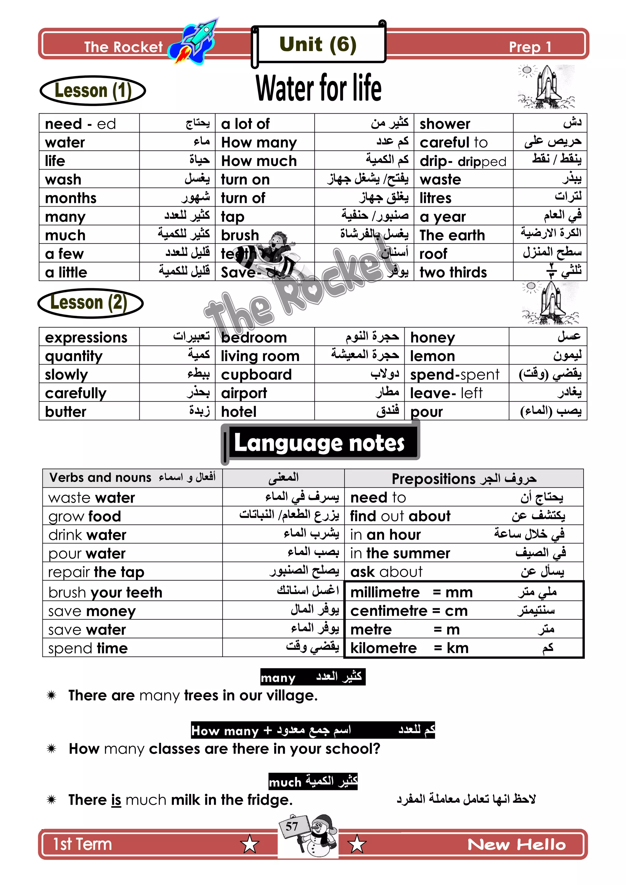 The Rocket Prep 1
57
need - ed ‫ّكطحؼ‬ a lot of ‫ڂڅ‬ ٍْ‫ٺػ‬ shower ٔ‫و‬
water ‫ڂحء‬ How many ‫٪ىو‬ ‫ٺځ‬ careful to َ‫٪ٿ‬ ٍّٙ‫ق‬
life ‫قْحز‬ How much ‫جپٻڃْس‬ ‫ٺځ‬ drip- dripped ١‫ّنٷ‬١‫چٷ‬ /
wash ‫ّٯٓٽ‬ turn on َ‫ؾيح‬ ‫ّٗٯٽ‬ /‫ّٳطف‬ waste ًٌ‫ّر‬
months ٌٌ‫ٖي‬ turn of َ‫ؾيح‬ ‫ّٯٿٵ‬ litres ‫پطٍجش‬
many ‫پٿ٫ىو‬ ٍْ‫ٺػ‬ tap ‫قنٳْس‬ /ٌٌ‫ٚنر‬ a year ‫جپ٫حڀ‬ ِ‫ٲ‬
much ْ‫ٺػ‬‫پٿٻڃْس‬ ٍ brush ‫ذحپٳٍٖحز‬ ‫ّٯٓٽ‬ The earth ‫جالٌْٞس‬ ‫جپٻٍز‬
a few ‫پٿ٫ىو‬ ‫ٶٿْٽ‬ teeth ‫أْنحڄ‬ roof ‫جپڃنُټ‬ ‫ْ٣ف‬
a little ‫پٿٻڃْس‬ ‫ٶٿْٽ‬ Save- d ٍ‫ٌّٲ‬ two thirds ِ‫غٿػ‬
expressions ‫ض٫رٍْجش‬ bedroom ‫جپنٌڀ‬ ‫قؿٍز‬ honey ‫٪ٓٽ‬
quantity ‫ٺڃْس‬ living room ‫جپڃ٫ْٗس‬ ‫قؿٍز‬ lemon ْ‫پ‬‫ڃٌڄ‬
slowly ‫ذر١ء‬ cupboard ‫وًالخ‬ spend-spent )‫(ًٶص‬ ِٟ‫ّٷ‬
carefully ًٌ‫ذك‬ airport ٌ‫ڂ٣ح‬ leave- left ٌ‫ّٯحو‬
butter ‫َذىز‬ hotel ‫ٲنىٴ‬ pour )‫(جپڃحء‬ ‫ّٛد‬
Verbs and nouns ‫اعّاء‬ ٚ ‫أفؼاي‬ َ‫جپڃ٫ن‬ Prepositions ‫اٌجش‬ ‫دشٚف‬
waste water ‫جپڃحء‬ ِ‫ٲ‬ ٍّٰٓ need to ‫أڄ‬ ‫ّكطحؼ‬
grow food ‫جپ٣٫حڀ‬ ٨ٌُّ‫جپنرحضحش‬ / find out about ٓ‫ػ‬ ‫٠ىرؾف‬
drink water ‫جپڃحء‬ ‫ٍّٗخ‬ in an hour ‫عاػح‬ ‫خالي‬ ٟ‫ف‬
pour water ‫جپڃحء‬ ‫ذٛد‬ in the summer ‫اٌق١ف‬ ٟ‫ف‬
repair the tap ٌٌ‫جپٛنر‬ ‫ّٛٿف‬ ask about ٓ‫ػ‬ ‫٠غأي‬
brush your teeth ‫جْنحچٹ‬ ‫جٮٓٽ‬ millimetre = mm ‫ِرش‬ ٍِٟ
save money ‫جپڃحټ‬ ٍ‫ٌّٲ‬ centimetre = cm ‫عٕر١ّرش‬
save water ‫جپڃحء‬ ٍ‫ٌّٲ‬ metre = m ‫ِرش‬
spend time ‫ًٶص‬ ِٟ‫ّٷ‬ kilometre = km ُ‫و‬
many ‫انعدد‬ ‫كثٍر‬
 There are many trees in our village.
How many + ‫معدود‬ ‫جمع‬ ‫اسم‬ ‫نهعدد‬ ‫كم‬
 How many classes are there in your school?
much ‫انكمٍت‬ ‫كثٍر‬
 There is much milk in the fridge. ‫ج‬ ‫ڂ٫حڂٿس‬ ‫ض٫حڂٽ‬ ‫جچيح‬ ٥‫الق‬‫پڃٳٍو‬
 