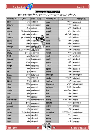 The Rocket Prep 1
115
Regular Verbs ‫منتظمت‬ ‫أفعال‬
(d – ed – ied) َ‫جپط‬ ‫جألٲ٫حټ‬ َ‫ًى‬‫ّط‬‫ٻ‬‫ًجپػحپع‬ َ‫جپػحچ‬ ‫جپطٍّٛٱ‬ ‫ٌڄ‬‫ڂنيح‬‫ذحٞحٲ‬‫س‬
Present ( V.1 ) َ‫جپڃ٫ن‬ Past ( V.2 ) Present ( V.1 ) َ‫جپڃ٫ن‬ Past ( V.2 )
add ‫ّْٟٱ‬ added stop ‫٠رٛلف‬ stopped
answer ‫ّؿْد‬ answered talk ‫٠رذذز‬ talked
ask ‫ّٓأټ‬ asked thank ‫٠ؾىش‬ thanked
brush ‫ذحپٳٍٖحز‬ ‫ّٯٓٽ‬ brushed travel ‫٠غافش‬ travelled
call ُ‫ّنحو‬ /‫ّطٛٽ‬ called turn ‫٠ٍف‬ /ٗ‫٠رج‬ turned
check ٩‫ٍّجؾ‬ /ٙ‫ّٳك‬ checked visit ‫٠ضٚس‬ visited
cook ‫ّ٣رم‬ cooked wait ‫٠ٕرظش‬ waited
cover ِ٣‫ّٯ‬ covered walk ٟ‫٠ّؾ‬ walked
design ‫ّٛڃځ‬ designed want ‫٠ش٠ذ‬ wanted
drip ) ٌٌ‫جپٛنر‬ ( ١‫ّنٷ‬ dripped wash ً‫٠غغ‬ washed
enjoy ٩‫ّٓطڃط‬ enjoyed watch ‫٠ؾا٘ذ‬ watched
finish ِ‫ّني‬ finished work ًّ‫٠ؼ‬ worked
happen ‫ّكىظ‬ happened study ‫٠ذسط‬ studied
help ‫ّٓح٪ى‬ helped worry ‫٠مٍك‬ worried
laugh ‫ّٟكٹ‬ laughed carry ًّ‫٠ذ‬ carried
learn ‫ّط٫ٿځ‬ learned agree ‫٠ٛافك‬ agreed
lift ٩‫ٍّٲ‬ lifted arrive ً‫٠ق‬ arrived
listen ٩‫ّٓطڃ‬ listened change ‫٠غ١ش‬ changed
miss ‫ّٳٷى‬ missed circle ‫دائشج‬ ‫٠نغ‬ circled
open ‫ّٳطف‬ opened decide ‫٠مشس‬ decided
plan ١٣‫ّه‬ planned disagree ‫٠ؼاسك‬ disagreed
play ‫ّٿ٫د‬ played include ّٓ‫٠رن‬ included
prefer ‫ّٳٟٽ‬ preferred like ‫٠ؼجة‬ /‫٠ذة‬ liked
push ٩‫ّىٲ‬ pushed live ‫٠ؼ١ؼ‬ lived
rain ٍ٣‫ضڃ‬ rained love ‫٠ذة‬ loved
remember ٍ‫ّطًٺ‬ remembered move ‫٠رذ‬ /ً‫٠ٕرم‬‫شن‬ move
repair ‫ّٛٿف‬ repaired pollute ‫٠ٍٛز‬ polluted
repeat ٌٍ‫ّٻ‬ repeated share ‫٠ؾاسن‬ shared
sew ١ْ‫ّه‬ sewed save ‫٠ٛفش‬ saved
show ‫ٌّٞف‬ /‫ّرْڅ‬ showed underline ‫ذذد‬ ‫خطا‬ ‫٠نغ‬ underlined
spell َ‫ّطيؿ‬ spelled use َ‫٠غرخذ‬ used
start ‫ّرىأ‬ started waste ‫٠ثزس‬ wasted
stay ‫ّٷْځ‬ stayed wave ‫٠ٍٛح‬ waved
 