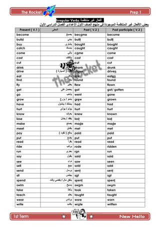 The Rocket Prep 1
116
Irregular Verbs ‫منتظمت‬ ‫غٍر‬ ‫أفعال‬
‫جألًټ‬ ِْ‫جپىٌج‬ ‫جپٳٛٽ‬ ُ‫جإل٪ىجو‬ ‫جألًټ‬ ‫جپٛٱ‬ ‫ڂنيؽ‬ ِ‫ٲ‬ ‫جپڃٌؾٌوز‬ ‫جپڃنط٧ڃس‬ ٍْ‫ٮ‬ ‫جألٲ٫حټ‬ ٝ٫‫ذ‬
Present ( V.1 ) ٕٝ‫اٌّؼ‬ Past ( V.2 ) Past participle ( V.3 )
become ‫٠قثخ‬ became become
build ٟٕ‫٠ث‬ built built
buy ٍُ‫ّٗط‬ bought bought
catch ‫٠ّغه‬ caught caught
come ٟ‫٠أذ‬ came come
cost ‫٠رىٍف‬ cost cost
cut ‫٠مطغ‬ cut cut
drink ‫ٍّٗخ‬ drank drunk
drive ) ‫اٌغ١اسج‬ ( ‫٠مٛد‬ drove driven
eat ‫ّأٺٽ‬ ate eaten
find ‫٠جذ‬ found found
fly ‫٠ط١ش‬ flew flown
get ‫٠ذق‬ٍٝ‫ػ‬ ً got got/ gotten
go ‫٠ز٘ة‬ went gone
grow ‫٠ضسع‬ / ّٕٛ٠ grew grown
have ‫٠رٕاٚي‬ / ‫٠ّرٍه‬ had had
hurt ٞ‫٠ؤر‬ / ٌُ‫٠ؤ‬ hurt hurt
know ‫٠ؼشف‬ knew known
lose ً‫٠ن‬ / ‫٠فمذ‬ lost lost
make ‫٠قٕغ‬ made made
meet ً‫٠مات‬ met met
pay ) ‫ٔمٛد‬ ( ‫٠ذفغ‬ paid paid
put ّ٩ٟ put put
read ‫٠مشأ‬ read read
ride ‫٠شوة‬ rode ridden
run ٞ‫٠جش‬ ran run
say ‫٠مٛي‬ said said
see ٜ‫٠ش‬ saw seen
sell ‫٠ث١غ‬ sold sold
send ً‫٠شع‬ sent sent
sit ‫٠جٍظ‬ sat sat
spend ‫ٚلد‬ ٟ‫٠من‬ / ‫ِاي‬ ‫٠ٕفك‬ spent spent
swim ‫٠غثخ‬ swam swum
take ‫٠أخز‬ took taken
teach ٍُ‫٠ؼ‬ taught taught
wear ٞ‫٠شذذ‬ wore worn
write ‫٠ىرة‬ wrote written
 