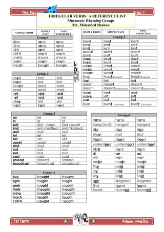 The Rocket Prep 1
122
PAST
PARTICIPLE
SIMPLE
PAST
SIMPLE FROM
Group1
rungrangring
sungsangsing
sunksanksink
drunkdrankdrink
shrunkshrankshrink
swumswamswim
begunbeganbegin
Group 2
fedfeddefe
ledleddale
bredbreddebre
readreadread
dlosdloslels
dlotdlotlelt
slidslideslid
ldehldehldoh
PAST
PARTICIPLE
SIMPLE PASTSIMPLE FROM
Group 5
bentbentbend
sentsentsend
lentlentlend
spentspentspend
builtbuiltbuild
sleptsleptsleep
keptkeptkeep
creptcreptcreep
weptweptweep
sweptsweptsweep
leapt/(leaped)leapt/(leaped)leap
feltfeltfeel
meantmeantmean
dreamt/(dreamed)dreamt/(dreamed)dream
metmetmeet
leftleftleave
lostlostlose
burnt /(burned)burnt /(burned)burn
Group 3
hithithit
fitfitfit
Spit / (spat)Spit / (spat)spit
knit /(knitted)knit /(knitted)knit
quitquitquit
letletlet
setsetset
upsetupsetupset
shutshutshut
cutcutcut
putputput
costcostcost
spreadspreadspread
broadcastbroadcastbroadcast
Group 4
boughtboughtbuy
foughtfoughtfight
soughtsoughtseek
thoughtthoughtthink
broughtbroughtbring
taughttaughtteach
caughtcaughtcatch
Group 6
hunghunghang
hangedhangedhang (to kill)
dugdugdig
shotshotshoot
stoodstoodstand
understoodunderstoodunderstand
stuckstuckstick
satsatsit
wonwonwin
mademademake
paidpaidPay
LaidLaidlay
SaidSaidsay
lit/lightedlit/lightedlight
foundfoundfind
foundedfoundedfound
IRREGULAR VERBS: A REFERENCE LIST
Mnemonic Rhyming Groups
Mr. Mohamed Shaban
 