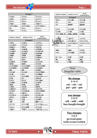 The Rocket Prep 1
123
PAST
PARTICIPLE
SIMPLE PASTSIMPLE FROM
Group 9
ddive/ddive
veod
veid
donediddo
gonewentgo
dheardhearhear
dhahadhave
enbewas, weream, is(be)
,are
comemeaccome
becomemeabecbecome
overcomemeaovercovercome
runranrun
nseeawssee
/nsaw
(sawed)
edsawsaw
dliedlielie say
false aylayllie
idlaidlalay
Note
Irregular verbs
Group 7
thrownthrewthrow
growngrewgrow
blownblewblow
drawndrewdraw
withdrawnwithdrewwithdraw
flownflewfly
knownknewknow
PAST
PARTICIPLE
SIMPLE PASTSIMPLE FROM
Group 8
writtenteowrteiwr
chosenchoseseocho
nzeofrzeofrzeeefr
nekospekospkeasp
nkeowakeoawkeaaw
enkobrekobrkeabr
enlostelostleast
nedriddeordeir
nriseseorseir
nshakekooShekash
ntakekootekat
enovertakkooOvertekaovert
koomistkoomistekamist
enfallllefllaf
tenforgottoforgteforg
denhidhidehid
ed/shavnshaveedshavshave
ntetbibitebit
enbeatbeatbeat
nrosweroswreasw
nroterotreat
nrwoerowreaw
nveowveowveeaw
denforbidedaforbdiforb
givenveagveig
nveiforgveaforgveiforg
ndriveveodrveidr
eneateatate
/gottentgotogteg
ed/provnprovedproveprove
nshowedshowshow
/(waked)nkeow/(waked)keoWkeaw
No change
1=1=1
cut – cut – cut
put – put – put
one change
1-2=2
sell – sold – sold
buy-bought-bought
Two changes
1-2-3
go-went-gone
write-wrote-written
 