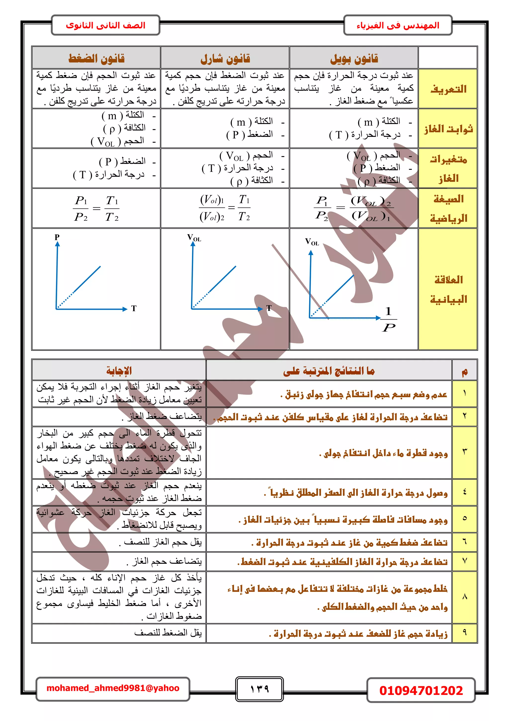 139 01094701202mohamed_ahmed9981@yahoo
‫في‬ ‫المهندس‬‫الفيزياء‬‫الثانوى‬ ‫الثاني‬ ‫الصف‬
‫ثٕٚم‬ ٌَٕ‫لب‬‫شبسل‬ ٌَٕ‫لب‬‫انؼغؾ‬ ٌَٕ‫لب‬
‫اضتطرغف‬‫ػ‬
‫حُلَحٍس‬ ‫ىٍؿش‬ ‫ػزٞص‬ ‫ػ٘ي‬ْ‫كـ‬ ٕ‫كب‬
ُ‫ؿخ‬ ٖٓ ‫ٓؼ٤٘ش‬ ‫ًٔ٤ش‬٣‫ظ٘خٓذ‬
. ُ‫حُـخ‬ ٢‫ٟـ‬ ‫ٓغ‬ ً ‫ػٌٔ٤خ‬
٢‫حُ٠ـ‬ ‫ػزٞص‬ ‫ػ٘ي‬ٕ‫كب‬‫ًٔ٤ش‬ ْ‫كـ‬
ُٓ‫ؿخ‬ ٖٓ ‫ؼ٤٘ش‬ً٣‫١َى‬ ‫٣ظ٘خٓذ‬‫ٓغ‬ ‫خ‬
ٖ‫ًِل‬ ‫طيٍ٣ؾ‬ ٠ِ‫ػ‬ ٚ‫كَحٍط‬ ‫ىٍؿش‬.
‫ػزٞص‬ ‫ػ٘ي‬‫ًٔ٤ش‬ ٢‫ٟـ‬ ٕ‫كب‬ ْ‫حُلـ‬
ُ‫ؿخ‬ ٖٓ ‫ٓؼ٤٘ش‬‫٣ظ٘خٓذ‬‫ٓغ‬ ‫ًخ‬٣‫١َى‬
. ٖ‫ًِل‬ ‫طيٍ٣ؾ‬ ٠ِ‫ػ‬ ٚ‫كَحٍط‬ ‫ىٍؿش‬
‫ثوابتػاضعاز‬‫ػ‬
-( ‫حٌُظِش‬m)
-( ‫حُلَحٍس‬ ‫ىٍؿش‬T)
-( ‫حٌُظِش‬m)
-( ٢‫حُ٠ـ‬P)
-( ‫حٌُظِش‬m)
-( ‫حٌُؼخكش‬ρ)
-( ْ‫حُلـ‬VOL)
‫طتعغراتػ‬
‫اضعاز‬‫ػ‬
-( ْ‫حُلـ‬VOL)
-( ٢‫حُ٠ـ‬P)
-( ‫حٌُؼخكش‬ρ)
-( ْ‫حُلـ‬VOL)
-( ‫حُلَحٍس‬ ‫ىٍؿش‬T)
-( ‫حٌُؼخكش‬ρ)
-( ٢‫حُ٠ـ‬P)
-( ‫حُلَحٍس‬ ‫ىٍؿش‬T)
‫اضصغعظػ‬
‫اضرغاضغظ‬‫ػ‬1
2
2
1
)(
)(
OL
OL
V
V
P
P

2
1
2
1
)(
)(
T
T
V
V
ol
ol

2
1
2
1
T
T
P
P

‫اضطالشظػ‬
‫اضبغاظغظ‬‫ػ‬
‫و‬‫ان‬ ‫يب‬ٗ‫ػه‬ ‫ادلرترجخ‬ ‫ُزبئظ‬‫اإلعبثخ‬
1.‫ػزئبقػ‬ ‫ػحجمػاظتغاخػجؼازػجوض‬ ‫ػدب‬ ‫ردمػوض‬‫ػ‬
ٌٖٔ٣ ‫كال‬ ‫حُظـَرش‬ ‫اؿَحء‬ ‫أػ٘خء‬ ُ‫حُـخ‬ ْ‫كـ‬ َ٤‫٣ظـ‬
‫ػخرض‬ َ٤‫ؿ‬ ْ‫حُلـ‬ ٕ‫أل‬ ٢‫حُ٠ـ‬ ‫ُ٣خىس‬ َٓ‫ٓؼخ‬ ٖ٤٤‫طؼ‬
2.‫ػطػغاسػصضغنػرظدػثبوتػاضحجمػ‬ ‫تضارفػدرجظػاضحرارةػضعازػرض‬‫ػ‬. ُ‫حُـخ‬ ٢‫ٟـ‬ ‫٣ظ٠خػق‬
3‫وجودػشطرةػطاءػد‬.‫ػ‬ ‫اخلػاظتغاخػجوض‬‫ػ‬
ٍ‫حُزوخ‬ ٖٓ َ٤‫ًز‬ ْ‫كـ‬ ٠ُ‫ح‬ ‫حُٔخء‬ ‫هطَس‬ ٍٞ‫طظل‬
‫حُٜٞحء‬ ٢‫ٟـ‬ ٖ‫ػ‬ ‫٣وظِق‬ ٢‫ٟـ‬ ُٚ ٌٕٞ٣ ٌُٟ‫ٝح‬
َٓ‫ٓؼخ‬ ٌٕٞ٣ ٠ُ‫ٝرخُظخ‬ ‫طٔيىٛخ‬ ‫الهظالف‬ ‫حُـخف‬
. ‫ٛل٤ق‬ َ٤‫ؿ‬ ْ‫حُلـ‬ ‫ػزٞص‬ ‫ػ٘ي‬ ٢‫حُ٠ـ‬ ‫ُ٣خىس‬
4.‫اػ‬‫ػ‬‫ػاضصغرػاضططضقػظظرغا‬ ‫وصولػدرجظػحرارةػاضعازػاض‬‫ػ‬
ٚ‫ٟـط‬ ‫ػزٞص‬ ‫ػ٘ي‬ ُ‫حُـخ‬ ْ‫كـ‬ ّ‫٣٘ؼي‬ّ‫٣٘ؼي‬ ٝ‫أ‬
. ٚٔ‫كـ‬ ‫ػزٞص‬ ‫ػ٘ي‬ ُ‫حُـخ‬ ٢‫ٟـ‬
5.‫اػبغنػجزئغاتػاضعازػ‬‫ػ‬‫وجودػطداساتػساصضظػصبغرةػظدبغا‬‫ػ‬
‫ػ٘ٞحث٤ش‬ ‫كًَش‬ ُ‫حُـخ‬ ‫ؿِث٤خص‬ ‫كًَش‬ َ‫طـؼ‬
. ١‫ُالٗ٠ـخ‬ َ‫هخر‬ ‫ٝ٣ٜزق‬
6.‫تضارفػضعطػصطغظػطنػزازػرظدػثبوتػدرجظػاضحرارةػ‬‫ػ‬. ‫ُِٜ٘ق‬ ُ‫حُـخ‬ ْ‫كـ‬ َ‫٣و‬
7‫تضارفػدرجظػحرارةػاضعازػاضصضغغظغظ‬‫ػ‬.‫رظدػثبوتػاضضعطػ‬‫ػ‬. ُ‫حُـخ‬ ْ‫كـ‬ ‫٣ظ٠خػق‬
8
‫ػإظاءػ‬ ‫ػبطضؼاػس‬ ‫خضطػطجطورظػطنػزازاتػطختضغظػالػتتغارلػط‬
‫ػ.ػ‬ ‫واحدػطنػحغثػاضحجمػواضضعطػاضصض‬‫ػ‬
َ‫طيه‬ ‫ك٤غ‬ ‫ز‬ ًِٚ ‫حإلٗخء‬ ْ‫كـ‬ ُ‫ؿخ‬ ًَ ٌ‫٣ؤه‬
‫ُِـخُحص‬ ‫حُز٤٘٤ش‬ ‫حُٔٔخكخص‬ ٢‫ك‬ ‫حُـخُحص‬ ‫ؿِث٤خص‬
‫ٓـٔٞع‬ ٟٝ‫ك٤ٔخ‬ ٢٤ِ‫حُو‬ ٢‫ٟـ‬ ‫أٓخ‬ ‫ز‬ َٟ‫حأله‬
‫حُـخ‬ ١ٞ‫ٟـ‬. ‫ُحص‬
9.‫زغادةػحجمػزازػضضضطفػرظدػثبوتػدرجظػاضحرارةػ‬‫ػ‬‫ُِٜ٘ق‬ ٢‫حُ٠ـ‬ َ‫٣و‬
P
1
VOL
VOL
TT
P
 