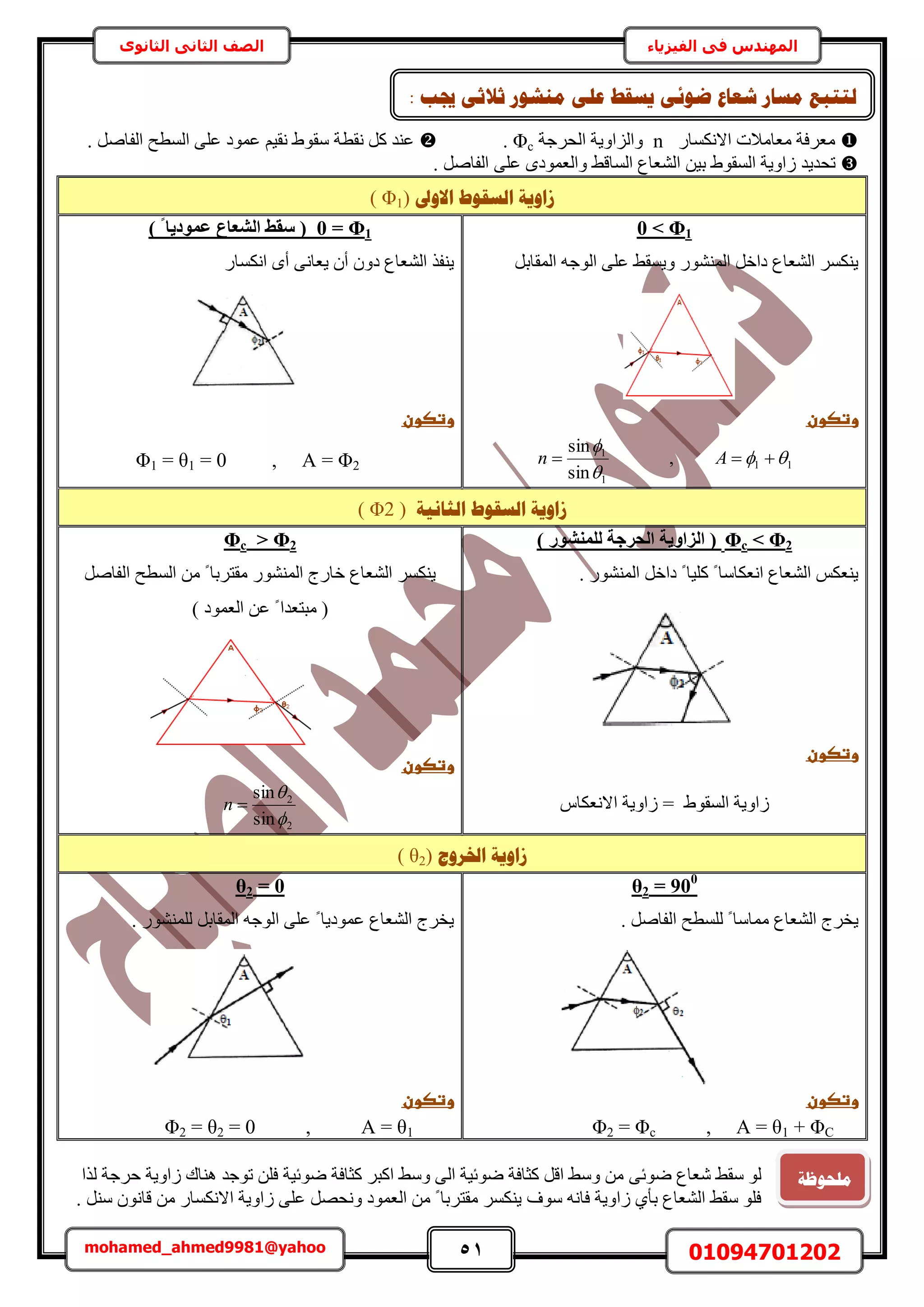 51 01094701202mohamed_ahmed9981@yahoo
‫في‬ ‫المهندس‬‫الفيزياء‬‫الثانوى‬ ‫الثاني‬ ‫الصف‬
ٍ‫حالٌٗٔخ‬ ‫ٓؼخٓالص‬ ‫ٓؼَكش‬n‫حُلَؿش‬ ‫ٝحُِحٝ٣ش‬сΦ.ٗ ١ٞ‫ٓو‬ ‫ٗوطش‬ ًَ ‫ػ٘ي‬ْ٤‫و‬. َٛ‫حُلخ‬ ‫حُٔطق‬ ٠ِ‫ػ‬ ‫ػٔٞى‬
‫ط‬‫لي‬٣. َٛ‫حُلخ‬ ٠ِ‫ػ‬ ٟ‫ٝحُؼٔٞى‬ ٢‫حُٔخه‬ ‫حُ٘ؼخع‬ ٖ٤‫ر‬ ١ٞ‫حُٔو‬ ‫ُحٝ٣ش‬ ‫ي‬
‫االٔىل‬ ‫انغمٕؽ‬ ‫صأٚخ‬( Φ1)
1Φ>0
َ‫حُٔوخر‬ ٚ‫حُٞؿ‬ ٠ِ‫ػ‬ ٢‫ٝ٣ٔو‬ ٍُٞ٘٘ٔ‫ح‬ َ‫ىحه‬ ‫حُ٘ؼخع‬ ٌَٔ٘٣
‫وتصونػ‬‫ػ‬
11
1
1
,
sin
sin



 An
1Φ=0) ‫ا‬ ‫ػٔٞد٣ب‬ ‫اُشؼبع‬ ‫عوظ‬ (
ٍ‫حٌٗٔخ‬ ٟ‫أ‬ ٠ٗ‫٣ؼخ‬ ٕ‫أ‬ ٕٝ‫ى‬ ‫حُ٘ؼخع‬ ٌ‫٣٘ل‬
‫وتصونػ‬‫ػ‬
Φ1 = θ1 = 0 , A = Φ2
‫انضبَٛخ‬ ‫انغمٕؽ‬ ‫صأٚخ‬( Φ2 )
2Φ>cΦ() ‫ُِٔ٘شٞس‬ ‫اُؾشعخ‬ ‫اُضاٝ٣خ‬
. ٍُٞ٘٘ٔ‫ح‬ َ‫ىحه‬ ً ‫ًِ٤خ‬ ً ‫حٗؼٌخٓخ‬ ‫حُ٘ؼخع‬ ٌْ‫٣٘ؼ‬
‫وتصونػ‬‫ػ‬
ّ‫حالٗؼٌخ‬ ‫ُحٝ٣ش‬ = ١ٞ‫حُٔو‬ ‫ُحٝ٣ش‬
2Φ<cΦ
َٛ‫حُلخ‬ ‫حُٔطق‬ ٖٓ ً ‫ٓوظَرخ‬ ٍُٞ٘٘ٔ‫ح‬ ‫هخٍؽ‬ ‫حُ٘ؼخع‬ ٌَٔ٘٣
) ‫حُؼٔٞى‬ ٖ‫ػ‬ ً ‫ٓزظؼيح‬ (
‫وتصونػ‬
2
2
sin
sin


n
‫صا‬‫اخلشٔط‬ ‫ٔٚخ‬( θ2)
0
= 902θ
. َٛ‫حُلخ‬ ‫ُِٔطق‬ ً ‫ٓٔخٓخ‬ ‫حُ٘ؼخع‬ ‫٣وَؽ‬
‫وتصونػ‬‫ػ‬
Φ2 = Φc , A = θ1 + ΦC
= 02θ
. ٍُِٞ٘٘ٔ َ‫حُٔوخر‬ ٚ‫حُٞؿ‬ ٠ِ‫ػ‬ ً ‫ػٔٞى٣خ‬ ‫حُ٘ؼخع‬ ‫٣وَؽ‬
‫وتصونػ‬‫ػ‬
Φ2 = θ2 = 0 , A = θ1
٠‫ٟٞث‬ ‫ٗؼخع‬ ٢‫ٓو‬ ُٞ‫ٟٞث٤ش‬ ‫ًؼخكش‬ َ‫حًز‬ ٢ٓٝ ٠ُ‫ح‬ ‫ٟٞث٤ش‬ ‫ًؼخكش‬ َ‫حه‬ ٢ٓٝ ٖٓ‫ٌُح‬ ‫كَؿش‬ ‫ُحٝ٣ش‬ ‫ٛ٘خى‬ ‫طٞؿي‬ ِٖ‫ك‬
‫ٓٞف‬ ٚٗ‫كخ‬ ‫ُحٝ٣ش‬ ١‫رؤ‬ ‫حُ٘ؼخع‬ ٢‫ٓو‬ ِٞ‫ك‬. َ٘ٓ ٕٞٗ‫هخ‬ ٖٓ ٍ‫حالٌٗٔخ‬ ‫ُحٝ٣ش‬ ٠ِ‫ػ‬ َٜ‫ٝٗل‬ ‫حُؼٔٞى‬ ٖٓ ً ‫ٓوظَرخ‬ ٌَٔ٘٣
ُ‫ي‬ ٗ‫ػه‬ ‫ٚغمؾ‬ ٗ‫ػٕئ‬ ‫شؼبع‬ ‫يغبس‬ ‫نززجغ‬: ‫جيت‬ ٗ‫صالص‬ ‫شٕس‬
‫يهؾٕظخ‬
 