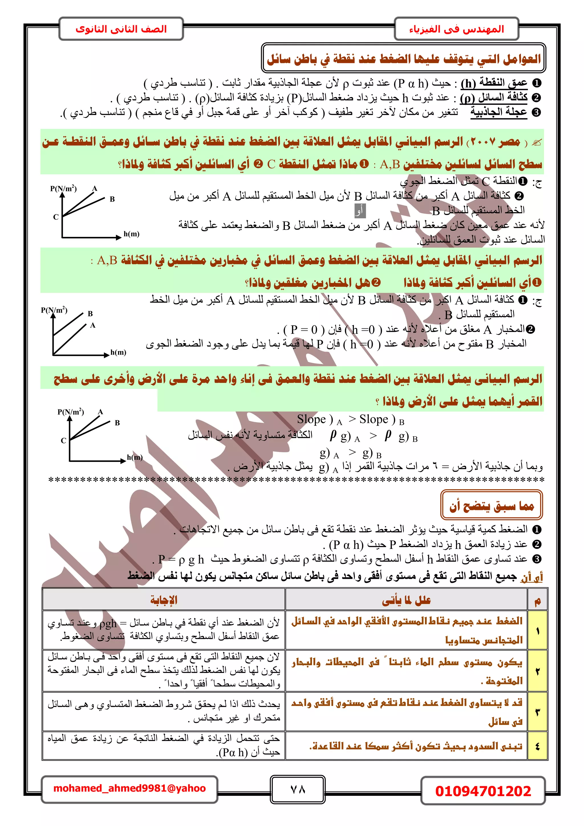 78 01094701202mohamed_ahmed9981@yahoo
‫في‬ ‫المهندس‬‫الفيزياء‬‫الثانوى‬ ‫الثاني‬ ‫الصف‬
( ‫اُ٘وطخ‬ ‫ػٔن‬h)( ‫ك٤غ‬ :P α h‫ػزٞص‬ ‫ػ٘ي‬ )ρ) ١‫١َى‬ ‫ط٘خٓذ‬ ( . ‫ػخرض‬ ٍ‫ٓويح‬ ‫حُـخًر٤ش‬ ‫ػـِش‬ ٕ‫أل‬
( َ‫اُغبئ‬ ‫ًضبكخ‬ρ)‫ػزٞص‬ ‫ػ٘ي‬ :h(َ‫حُٔخث‬ ٢‫ٟـ‬ ‫٣ِىحى‬ ‫ك٤غ‬P(َ‫حُٔخث‬ ‫ًؼخكش‬ ‫رِ٣خىس‬ )ρ. ) ١‫١َى‬ ‫ط٘خٓذ‬ ( . )
‫اُغبرث٤خ‬ ‫ػغِخ‬‫طظـ‬( ‫١ل٤ق‬ َ٤‫طـ‬ َ‫٥ه‬ ٕ‫ٌٓخ‬ ٖٓ َ٤ْ‫ٓ٘ـ‬ ‫هخع‬ ٢‫ك‬ ٝ‫أ‬ َ‫ؿز‬ ‫هٔش‬ ٠ِ‫ػ‬ ٝ‫أ‬ َ‫آه‬ ‫ًًٞذ‬).) ١‫١َى‬ ‫ط٘خٓذ‬ (
‫يظش‬ (2117ٍ‫ػـ‬ ‫انُمــخ‬ ‫ٔػًـك‬ ‫عـبئم‬ ٍ‫ثبؿ‬ ‫يف‬ ‫َمـخ‬ ‫ػُذ‬ ‫انؼغؾ‬ ‫ثني‬ ‫انؼاللخ‬ ‫ميضم‬ ‫ادلمبثم‬ َٙ‫انجٛب‬ ‫انشعى‬ )
‫خمزهفني‬ ‫نغبئهني‬ ‫انغبئم‬ ‫عـؼ‬A,B:‫انُمـخ‬ ‫متضم‬ ‫يبرا‬C‫كض‬ ‫أكرب‬ ‫انغبئهني‬ ٘‫أ‬‫ٔدلبرا؟‬ ‫بفخ‬
:‫ؽ‬‫حُ٘وطش‬C١ٞ‫حُـ‬ ٢‫حُ٠ـ‬ َ‫طٔؼ‬
َ‫حُٔخث‬ ‫ًؼخكش‬Aَ‫حُٔخث‬ ‫ًؼخكش‬ ٖٓ َ‫أًز‬Bَ‫ُِٔخث‬ ْ٤‫حُٔٔظو‬ ٢‫حُو‬ َ٤ٓ ٕ‫أل‬Aَ٤ٓ ٖٓ َ‫أًز‬
َ‫ُِٔخث‬ ْ٤‫حُٔٔظو‬ ٢‫حُو‬Bٝ‫أ‬
َ‫حُٔخث‬ ٢‫ٟـ‬ ٕ‫ًخ‬ ٖ٤‫ٓؼ‬ ‫ػٔن‬ ‫ػ٘ي‬ ٚٗ‫أل‬Aَ‫حُٔخث‬ ٢‫ٟـ‬ ٖٓ َ‫أًز‬B‫ًؼخكش‬ ٠ِ‫ػ‬ ‫٣ؼظٔي‬ ٢‫ٝحُ٠ـ‬
‫حُؼٔن‬ ‫ػزٞص‬ ‫ػ٘ي‬ َ‫حُٔخث‬.ٖ٤ِ‫ُِٔخث‬
‫انكضبفخ‬ ‫يف‬ ‫خمزهفني‬ ٍٚ‫خمجبس‬ ‫يف‬ ‫انغبئم‬ ‫ٔػًك‬ ‫انؼغؾ‬ ‫ثني‬ ‫انؼاللخ‬ ‫ميضم‬ ‫ادلمبثم‬ َٙ‫انجٛب‬ ‫انشعى‬A,B:
‫ٔدلبرا‬ ‫كضبفخ‬ ‫أكرب‬ ‫انغبئهني‬ ٘‫أ‬‫ٔدلبرا؟‬ ‫يغهمني‬ ٍٚ‫ادلخجبس‬ ‫ْم‬
:‫ؽ‬َ‫حُٔخث‬ ‫ًؼخكش‬Aَ‫حُٔخث‬ ‫ًؼخكش‬ ٖٓ َ‫حًز‬Bَ‫ُِٔخث‬ ْ٤‫حُٔٔظو‬ ٢‫حُو‬ َ٤ٓ ٕ‫أل‬Aَ٤ٓ ٖٓ َ‫أًز‬٢‫حُو‬
َ‫ُِٔخث‬ ْ٤‫حُٔٔظو‬B.
ٍ‫حُٔوزخ‬A( ‫ػ٘ي‬ ٚٗ‫أل‬ ٙ‫أػال‬ ٖٓ ‫ٓـِن‬h =0( ٕ‫كب‬ )P = 0. )
ٍ‫حُٔوزخ‬B( ‫ػ٘ي‬ ٚٗ‫أل‬ ٙ‫أػال‬ ٖٓ ‫ٓلظٞف‬h =0ٕ‫كب‬ )Pٟٞ‫حُـ‬ ٢‫حُ٠ـ‬ ‫ٝؿٞى‬ ٠ِ‫ػ‬ ٍ‫٣ي‬ ‫رٔخ‬ ‫ه٤ٔش‬ ‫ُٜخ‬
‫ا‬ ٗ‫ػه‬ ‫يشح‬ ‫ٔاؽذ‬ ‫ئَبء‬ ٗ‫ف‬ ‫ٔانؼًك‬ ‫َمـخ‬ ‫ػُذ‬ ‫انؼغؾ‬ ‫ثني‬ ‫انؼاللخ‬ ‫ميضم‬ َٗ‫انجٛب‬ ‫انشعى‬‫عـؼ‬ ٗ‫ػه‬ ٖ‫ٔأخش‬ ‫ألسع‬
‫؟‬ ‫ٔدلبرا‬ ‫األسع‬ ٗ‫ػه‬ ‫ميضم‬ ‫أًٚٓب‬ ‫انمًش‬
Slope ) A > Slope ) B
g) B
ρρ g) A >َ‫حُٔخث‬ ْ‫ٗل‬ ٚٗ‫أل‬ ‫ٓظٔخٝ٣ش‬ ‫حٌُؼخكش‬
g) A > g) B
= ٍٝ‫حأل‬ ‫ؿخًر٤ش‬ ٕ‫أ‬ ‫ٝرٔخ‬6‫ؿ‬ ‫َٓحص‬‫اًح‬ َٔ‫حُو‬ ‫خًر٤ش‬g) A. ٍٝ‫حأل‬ ‫ؿخًر٤ش‬ َ‫٣ٔؼ‬
******************************************************************************
. ‫حالطـخٛخص‬ ‫ؿٔ٤غ‬ ٖٓ َ‫ٓخث‬ ٖ١‫رخ‬ ٠‫ك‬ ‫طوغ‬ ‫ٗوطش‬ ‫ػ٘ي‬ ٢‫حُ٠ـ‬ َ‫٣ئػ‬ ‫ك٤غ‬ ‫ه٤خٓ٤ش‬ ‫ًٔ٤ش‬ ٢‫حُ٠ـ‬
‫حُؼٔن‬ ‫ُ٣خىس‬ ‫ػ٘ي‬h٢‫حُ٠ـ‬ ‫٣ِىحى‬P‫ك٤غ‬(P α h).
١‫حُ٘وخ‬ ‫ػٔن‬ ٟٝ‫طٔخ‬ ‫ػ٘ي‬h‫حٌُؼخكش‬ ٟٝ‫ٝطٔخ‬ ‫حُٔطق‬ َ‫أٓل‬ρ‫ك٤غ‬ ١ٞ‫حُ٠ـ‬ ٟٝ‫طظٔخ‬P = ρ g h.
‫أىػأن‬‫اُضـظ‬ ‫ٗلظ‬ ‫ُٜب‬ ٌٕٞ٣ ‫ٓزغبٗظ‬ ًٖ‫عب‬ َ‫عبئ‬ ٖ‫ثبط‬ ٠‫ك‬ ‫ٝاؽذ‬ ٠‫أكو‬ ٟٞ‫ٓغز‬ ٠‫ك‬ ‫روغ‬ ٠‫اُز‬ ‫اُ٘وبط‬ ‫عٔ٤غ‬
‫و‬ٗ‫ٚأر‬ ‫دلب‬ ‫ػهم‬‫اإلعبثخ‬
1
‫ػ‬‫ػ‬‫ػظػاطػاضطدتوىػاألسػيػاضواحدػسيػاضداائل‬ ‫اضضعطػػرظدػجطغ‬
‫ا‬‫ضطتجاظسػطتداوغا‬‫ػ‬
= َ‫ٓاخث‬ ٖ١‫راخ‬ ٢‫ك‬ ‫ٗوطش‬ ١‫أ‬ ‫ػ٘ي‬ ٢‫حُ٠ـ‬ ٕ‫أل‬ρgh١ٝ‫طٔاخ‬ ‫ٝػ٘اي‬
.١ٞ‫حُ٠ـ‬ ٟٝ‫طظٔخ‬ ‫حٌُؼخكش‬ ١ٝ‫ٝرظٔخ‬ ‫حُٔطق‬ َ‫أٓل‬ ١‫حُ٘وخ‬ ‫ػٔن‬
2
‫ػواضبحارػ‬ ‫ػاضطحغطات‬ ‫ػس‬ ‫ا‬‫ػ‬ ‫ػثابتا‬ ‫ػاضطاء‬ ‫ػدطح‬ ‫ػطدتوى‬ ‫غصون‬
.‫اضطغتوحظػ‬
َ‫ٓاخث‬ ٖ١‫راخ‬ ٠‫كا‬ ‫ٝحكي‬ ٠‫أكو‬ ٟٞ‫ٓٔظ‬ ٠‫ك‬ ‫طوغ‬ ٠‫حُظ‬ ١‫حُ٘وخ‬ ‫ؿٔ٤غ‬ ٕ‫ال‬
ْ‫ٗل‬ ‫ُٜخ‬ ٌٕٞ٣‫حُٔلظٞكش‬ ٍ‫حُزلخ‬ ٠‫ك‬ ‫حُٔخء‬ ‫ٓطق‬ ٌ‫٣ظو‬ ‫ٌُُي‬ ٢‫حُ٠ـ‬
. ً ‫ٝحكيح‬ ً ‫أكو٤خ‬ ً ‫ٓطلخ‬ ‫ٝحُٔل٤طخص‬
3
‫ػ‬‫ػ‬‫ػ‬‫ػواحاد‬ ‫ػطدتوىػأسػ‬ ‫ػس‬ ‫شدػالػغتداوىػاضضعطػرظدػظػاطػتػ‬
‫ػدائل‬ ‫س‬‫ػ‬
َ‫حُٔاخث‬ ٠‫ٝٛا‬ ١ٝ‫حُٔظٔاخ‬ ٢‫حُ٠اـ‬ ١َٝ‫ٗا‬ ‫٣لوان‬ ْ‫ُا‬ ‫حًح‬ ‫ًُي‬ ‫٣ليع‬
. ْٗ‫ٓظـخ‬ َ٤‫ؿ‬ ٝ‫ح‬ ‫ٓظلَى‬
4‫ػاضددودػبحغثػتصونػأصثرػدطصاػرظدػ‬ ‫تبظ‬.‫اضػاردة‬‫ػ‬
ٙ‫حُٔ٤خ‬ ‫ػٔن‬ ‫ُ٣خىس‬ ٖ‫ػ‬ ‫حُ٘خطـش‬ ٢‫حُ٠ـ‬ ٢‫ك‬ ‫حُِ٣خىس‬ َٔ‫طظل‬ ٠‫كظ‬
( ٕ‫أ‬ ‫ك٤غ‬Pα h.)
C
h(m)
P(N/m2
) A
B
h(m)
P(N/m2
)
A
B
C
h(m)
P(N/m2
) A
B
‫عبئم‬ ٍ‫ثبؿ‬ ‫يف‬ ‫َمـخ‬ ‫ػُذ‬ ‫انؼغؾ‬ ‫ػهٛٓب‬ ‫ٚزٕلف‬ ٙ‫انز‬ ‫انؼٕايم‬
ٌ‫أ‬ ‫ٚزؼؼ‬ ‫عجك‬ ‫دمب‬
 