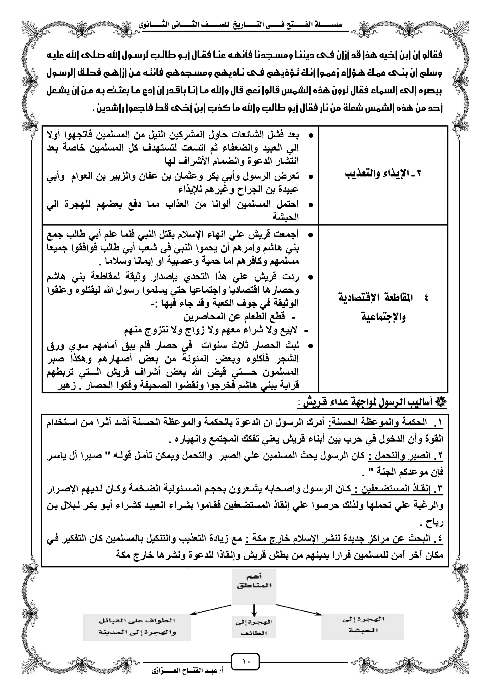 11
١ً‫ل‬‫ل‬‫ضًطللل‬‫ض‬ ‫ل‬‫ل‬‫ايفللل‬٢‫ل‬‫ل‬‫فللل‬‫زٜذ‬ ‫ل‬‫ل‬‫للل‬ ‫اي‬‫ل‬‫ل‬‫يًصللل‬٣ْٛ ‫ل‬‫ل‬‫ايجللل‬ ٢ْ ‫ل‬‫ل‬‫ايجللل‬
‫عب‬ /‫أ‬‫ل‬‫ايف‬ ‫د‬‫لل‬‫ايع‬ ‫ح‬‫لللل‬٣‫صاش‬
‫د‬ ‫ا‬ ‫ًم‬ ‫دٍنناا‬ ‫فا‬ ‫أسان‬ ‫قد‬ ‫هذا‬ ‫اخَى‬ ‫ابن‬ ‫إن‬ ٌ‫فقال‬‫علَاى‬‫اا‬ ‫ال‬ ‫اا‬‫لزهللاٌب‬ ‫طالاط‬ ٌ‫أبا‬‫فقااب‬‫عناا‬‫فأنواى‬‫نا‬
‫الزهللاٌب‬ ‫فحلا‬‫أساهام‬‫عان‬‫فانغاى‬‫دهم‬ ‫ا‬ ‫ًم‬ ‫ناادٍوم‬ ‫فا‬‫ىٍوم‬ ‫عا‬ ‫أناه‬‫سعكاٌا‬ ‫زع‬ ‫ها‬‫عكاه‬ ‫بنا‬ ‫إن‬ ‫ًهلللم‬
‫ٍصاع‬‫أن‬‫مان‬‫باى‬ ‫بعباػ‬ ‫ماا‬‫أدا‬‫ان‬‫بأقادر‬ ‫أناا‬ ‫ماا‬ ‫ًاا‬ ‫قاب‬ ‫نعم‬ ‫قالٌا‬ ‫الصكس‬ ‫هذي‬ ‫عزًن‬ ‫فقاب‬ ‫كاع‬ ‫ال‬ ‫إىل‬ ‫بضصزي‬
‫شعلة‬ ‫الصكس‬‫هذي‬‫من‬‫أحد‬.‫راشدٍن‬ ‫فاجعٌا‬‫قط‬ ‫أخ‬‫ابن‬‫كذظ‬‫ما‬‫ًاا‬ ‫طالط‬ ٌ‫أب‬‫فقاب‬‫نار‬‫من‬
3-‫عرٜب‬ ‫ٚاي‬ ٤‫اإلٜرا‬
‫موال‬ ‫فاتجهوا‬ ‫المسلمٌن‬ ‫من‬ ‫النٌل‬ ‫المشركٌن‬ ‫حاول‬ ‫الشائعات‬ ‫فشل‬ ‫بعد‬
‫بعد‬ ‫خاصة‬ ‫المسلمٌن‬ ‫كل‬ ‫لتستهدؾ‬ ‫اتسعت‬ ‫ثم‬ ‫والضعفاء‬ ‫العبٌد‬ ً‫ال‬
‫لها‬ ‫األشراؾ‬ ‫وانضمام‬ ‫الدعوة‬ ‫انتشار‬
‫ب‬ ً‫ومب‬ ‫الرسول‬ ‫تعرض‬ً‫ومب‬ ‫العوام‬ ‫بن‬ ‫والزبٌر‬ ‫عفان‬ ‫بن‬ ‫وعثمان‬ ‫كر‬
‫اء‬ ٌ‫لإل‬ ‫وؼٌرهم‬ ‫الجرا‬ ‫بن‬ ‫عبٌدة‬
ً‫ال‬ ‫للهجرة‬ ‫بعضهم‬ ‫دفع‬ ‫مما‬ ‫اب‬ ‫الع‬ ‫من‬ ‫ملوانا‬ ‫المسلمٌن‬ ‫احتمل‬
‫الحبشة‬
4–١ٜ‫د‬ ‫ص‬ ‫اإلق‬ ١‫طع‬ ‫املك‬
١ٝ‫ع‬ ُ ‫ٚاإلد‬
‫جمع‬ ‫طالب‬ ً‫مب‬ ‫علم‬ ‫فلما‬ ً‫النب‬ ‫بقتل‬ ‫ايسالم‬ ‫انهاء‬ ً‫عل‬ ‫قرٌش‬ ‫مجمعت‬
‫من‬ ‫وممرهم‬ ‫هاشم‬ ً‫بن‬‫جمٌعا‬ ‫فوافقوا‬ ‫طالب‬ ً‫مب‬ ‫شعب‬ ً‫ف‬ ً‫النب‬ ‫ٌحموا‬
. ‫وسالما‬ ‫إٌمانا‬ ‫او‬ ‫وعصبٌة‬ ‫حمٌة‬ ‫إما‬ ‫وكافرهم‬ ‫مسلمهم‬
‫هاشم‬ ً‫بن‬ ‫لمقاطعة‬ ‫وثٌقة‬ ‫ببصدار‬ ‫التحدي‬ ‫ا‬ ‫ه‬ ً‫عل‬ ‫قرٌش‬ ‫ردت‬
‫وعلقوا‬ ‫لٌقتلوه‬ ‫هللا‬ ‫رسول‬ ‫ٌسلموا‬ ً‫حت‬ ‫وإجتماعٌا‬ ‫إقتصادٌا‬ ‫وحصارها‬
: ‫فٌها‬ ‫جاء‬ ‫وقد‬ ‫الكعبة‬ ‫جوؾ‬ ً‫ف‬ ‫الوثٌقة‬-
-‫المحاصرٌن‬ ‫عن‬ ‫الطعام‬ ‫قطع‬
-‫منهم‬ ‫نتزوج‬ ‫وال‬ ‫زواج‬ ‫وال‬ ‫معهم‬ ‫شراء‬ ‫وال‬ ‫البٌع‬
‫ورق‬ ‫سوي‬ ‫ممامهم‬ ‫ٌبق‬ ‫فلم‬ ‫حصار‬ ‫فى‬ ‫سنوات‬ ‫ثالث‬ ‫الحصار‬ ‫لبث‬
‫صبر‬ ‫ا‬ ‫وهك‬ ‫مصهارهم‬ ‫بعض‬ ‫من‬ ‫المئونة‬ ‫وبعض‬ ‫فأكلوه‬ ‫الشجر‬
‫تربطهم‬ ً‫الـــت‬ ‫قرٌش‬ ‫مشراؾ‬ ‫بعض‬ ‫هللا‬ ‫قٌض‬ ً‫حــــت‬ ‫المسلمون‬
‫هاش‬ ً‫ببن‬ ‫قرابة‬‫زهٌر‬ . ‫الحصار‬ ‫وفكوا‬ ‫الصحٌفة‬ ‫ونقضوا‬ ‫فخرجوا‬ ‫م‬
‫قسٜؼ‬ ٤‫عدا‬ ١ٗ‫ملٛاد‬ ٍٛ‫ايسض‬ ‫يٝب‬ ‫أض‬:
1:‫الحسنة‬ ‫والموعظة‬ ‫الحكمة‬ .‫اسزتخدام‬ ‫مزن‬ ‫مثزرا‬ ‫مشزد‬ ‫الحسزنة‬ ‫والموعظة‬ ‫بالحكمة‬ ‫الدعوة‬ ‫ان‬ ‫الرسول‬ ‫مدرك‬
‫وانهٌاره‬ ‫المجتمع‬ ‫تفكك‬ ً‫ٌعن‬ ‫قرٌش‬ ‫مبناء‬ ‫بٌن‬ ‫حرب‬ ً‫ف‬ ‫الدخول‬ ‫ومن‬ ‫القوة‬.
2‫والت‬ ‫الصبر‬ .: ‫حمل‬‫ٌاسزر‬ ‫آل‬ ‫صزبرا‬ " ‫قولزه‬ ‫تأمزل‬ ‫وٌمكن‬ ‫والتحمل‬ ‫الصبر‬ ً‫عل‬ ‫المسلمٌن‬ ‫ٌحث‬ ‫الرسول‬ ‫كان‬
" ‫الجنة‬ ‫موعدكم‬ ‫فبن‬.
3: ‫زعفٌن‬‫ز‬‫المستض‬ ‫زا‬‫ز‬‫إنق‬ .‫زرار‬‫ز‬‫ايص‬ ‫زدٌهم‬‫ز‬‫ل‬ ‫زان‬‫ز‬‫وك‬ ‫زخمة‬‫ز‬‫الض‬ ‫زئولٌة‬‫ز‬‫المس‬ ‫زم‬‫ز‬‫بحج‬ ‫زعرون‬‫ز‬‫ٌش‬ ‫زحابه‬‫ز‬‫ومص‬ ‫زول‬‫ز‬‫الرس‬ ‫زان‬‫ز‬‫ك‬
‫ا‬ ‫بشزراء‬ ‫فقزاموا‬ ‫المستضعفٌن‬ ‫إنقا‬ ً‫عل‬ ‫حرصوا‬ ‫لك‬ ‫ول‬ ‫تحملها‬ ً‫عل‬ ‫والرؼبة‬‫بزن‬ ‫لزبالل‬ ‫بكزر‬ ‫مبزو‬ ‫كشزراء‬ ‫لعبٌزد‬
‫ربا‬.
4‫مكة‬ ‫خارج‬ ‫ايسالم‬ ‫لنشر‬ ‫جدٌدة‬ ‫مراكز‬ ‫عن‬ ‫البحث‬ .:ً‫فز‬ ‫التفكٌر‬ ‫كان‬ ‫بالمسلمٌن‬ ‫والتنكٌل‬ ‫ٌب‬ ‫التع‬ ‫زٌادة‬ ‫مع‬
‫مكة‬ ‫خارج‬ ‫ونشرها‬ ‫للدعوة‬ ‫ا‬ ‫وإنقا‬ ‫قرٌش‬ ‫بطش‬ ‫من‬ ‫بدٌنهم‬ ‫فرارا‬ ‫للمسلمٌن‬ ‫آمن‬ ‫آخر‬ ‫مكان‬
 