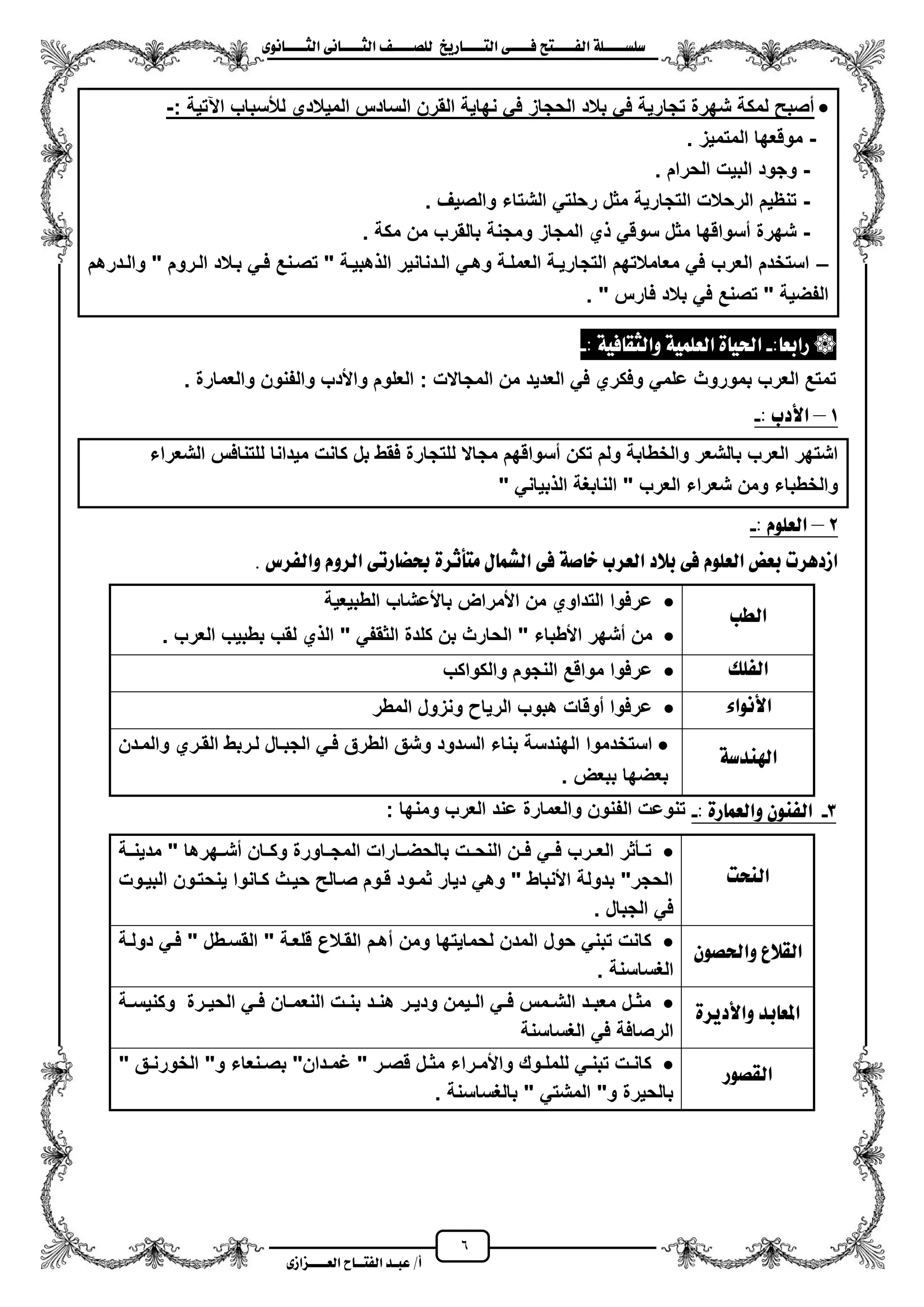 6
١ً‫ل‬‫ل‬‫ضًطللل‬‫ض‬ ‫ل‬‫ل‬‫ايفللل‬٢‫ل‬‫ل‬‫فللل‬‫زٜذ‬ ‫ل‬‫ل‬‫للل‬ ‫اي‬‫ل‬‫ل‬‫يًصللل‬٣ْٛ ‫ل‬‫ل‬‫ايجللل‬ ٢ْ ‫ل‬‫ل‬‫ايجللل‬
‫عب‬ /‫أ‬‫ل‬‫ايف‬ ‫د‬‫لل‬‫ايع‬ ‫ح‬‫لللل‬٣‫صاش‬
: ‫اعتٌة‬ ‫لألسباب‬ ‫المٌالدي‬ ‫السادس‬ ‫القرن‬ ‫نهاٌة‬ ً‫ف‬ ‫الحجاز‬ ‫بالد‬ ً‫ف‬ ‫تجارٌة‬ ‫شهرة‬ ‫لمكة‬ ‫مصبح‬-
-‫المتمٌز‬ ‫موقعها‬.
-‫الحرام‬ ‫البٌت‬ ‫وجود‬.
-‫والصٌؾ‬ ‫الشتاء‬ ً‫رحلت‬ ‫مثل‬ ‫التجارٌة‬ ‫الرحالت‬ ‫تنظٌم‬.
-‫ومجنة‬ ‫المجاز‬ ‫ي‬ ً‫سوق‬ ‫مثل‬ ‫مسواقها‬ ‫شهرة‬‫مكة‬ ‫من‬ ‫بالقرب‬.
–‫والزدرهم‬ " ‫الزروم‬ ‫بزالد‬ ً‫فز‬ ‫تصزنع‬ " ‫هبٌزة‬ ‫ال‬ ‫الزدنانٌر‬ ً‫وهز‬ ‫العملزة‬ ‫التجارٌزة‬ ‫معامالتهم‬ ً‫ف‬ ‫العرب‬ ‫استخدم‬
. " ‫فارس‬ ‫بالد‬ ً‫ف‬ ‫تصنع‬ " ‫الفضٌة‬
: ‫زابع‬-١ٝ‫ف‬ ‫ٚايجك‬ ١ًُٝ‫ايع‬ ٠ ٝ‫اذت‬:-
‫وا‬ ‫واألدب‬ ‫العلوم‬ : ‫المجاالت‬ ‫من‬ ‫العدٌد‬ ً‫ف‬ ‫وفكري‬ ً‫علم‬ ‫بموروث‬ ‫العرب‬ ‫تمتع‬. ‫والعمارة‬ ‫لفنون‬
1–: ‫األدب‬-
‫الشعراء‬ ‫للتنافس‬ ‫مٌدانا‬ ‫كانت‬ ‫بل‬ ‫فقط‬ ‫للتجارة‬ ‫مجاال‬ ‫مسواقهم‬ ‫تكن‬ ‫ولم‬ ‫والخطابة‬ ‫بالشعر‬ ‫العرب‬ ‫اشتهر‬
" ً‫بٌان‬ ‫ال‬ ‫النابؽة‬ " ‫العرب‬ ‫شعراء‬ ‫ومن‬ ‫والخطباء‬
2–: ًّٛ‫ايع‬-
‫ٚايف‬ ّٚ‫ايس‬ ٢‫زت‬ ‫حبط‬ ٠‫أثس‬ َ ٍ ُ‫ايػ‬ ٢‫ف‬ ١‫ص‬ ‫خ‬ ‫ايعسب‬ ‫بالد‬ ٢‫ف‬ ًّٛ‫ايع‬ ‫بعض‬ ‫اشدٖست‬. ‫سع‬
‫ايطب‬
‫الطبٌعٌة‬ ‫باألعشاب‬ ‫األمراض‬ ‫من‬ ‫التداوي‬ ‫عرفوا‬
. ‫العرب‬ ‫بطبٌب‬ ‫لقب‬ ‫ي‬ ‫ال‬ " ً‫الثقف‬ ‫كلدة‬ ‫بن‬ ‫الحارث‬ " ‫األطباء‬ ‫مشهر‬ ‫من‬
‫ايفًو‬‫والكواكب‬ ‫النجوم‬ ‫مواقع‬ ‫عرفوا‬
٤‫األْٛا‬‫المطر‬ ‫ونزول‬ ‫الرٌا‬ ‫هبوب‬ ‫موقات‬ ‫عرفوا‬
١‫اهلٓدض‬‫الجبز‬ ً‫فز‬ ‫الطرق‬ ‫وشق‬ ‫السدود‬ ‫بناء‬ ‫الهندسة‬ ‫استخدموا‬‫والمزدن‬ ‫القزري‬ ‫لزربط‬ ‫ال‬
. ‫ببعض‬ ‫بعضها‬
3-: ٠‫ز‬ ُ‫ٚايع‬ ٕٛٓ‫ايف‬-: ‫ومنها‬ ‫العرب‬ ‫عند‬ ‫والعمارة‬ ‫الفنون‬ ‫تنوعت‬
‫ايٓشت‬
‫مدٌنززة‬ " ‫مشززهرها‬ ‫وكززان‬ ‫المجززاورة‬ ‫بالحضززارات‬ ‫النحززت‬ ‫زن‬‫ز‬‫ف‬ ً‫فزز‬ ‫العززرب‬ ‫تززأثر‬
‫البٌزوت‬ ‫ٌنحتزون‬ ‫كزانوا‬ ‫حٌزث‬ ‫صزالح‬ ‫قزوم‬ ‫ثمزود‬ ‫دٌار‬ ً‫وه‬ " ‫األنباط‬ ‫بدولة‬ "‫الحجر‬
‫الجبال‬ ً‫ف‬.
‫ايكالع‬ٕٛ‫ٚاذتص‬‫دولزة‬ ً‫فز‬ " ‫القسزطل‬ " ‫قلعزة‬ ‫القزالع‬ ‫مهزم‬ ‫ومن‬ ‫لحماٌتها‬ ‫المدن‬ ‫حول‬ ً‫تبن‬ ‫كانت‬
. ‫الؽساسنة‬
٠‫ٚاألدٜس‬ ‫بد‬ ‫املع‬‫زة‬‫ز‬‫وكنٌس‬ ‫زرة‬‫ز‬ٌ‫الح‬ ً‫ز‬‫ز‬‫ف‬ ‫زان‬‫ز‬‫النعم‬ ‫زت‬‫ز‬‫بن‬ ‫زد‬‫ز‬‫هن‬ ‫زر‬‫ز‬ٌ‫ود‬ ‫زٌمن‬‫ز‬‫ال‬ ً‫ز‬‫ز‬‫ف‬ ‫زمس‬‫ز‬‫الش‬ ‫زد‬‫ز‬‫معب‬ ‫زل‬‫ز‬‫مث‬
‫الؽساسنة‬ ً‫ف‬ ‫الرصافة‬
‫ايكصٛز‬‫الخور‬ "‫و‬ ‫زنعاء‬‫ز‬‫بص‬ "‫زدان‬‫ز‬‫ؼم‬ " ‫زر‬‫ز‬‫قص‬ ‫زل‬‫ز‬‫مث‬ ‫زراء‬‫ز‬‫واألم‬ ‫زوك‬‫ز‬‫للمل‬ ً‫ز‬‫ز‬‫تبن‬ ‫زت‬‫ز‬‫كان‬" ‫زق‬‫ز‬‫ن‬
. ‫بالؽساسنة‬ " ً‫المشت‬ "‫و‬ ‫بالحٌرة‬
 