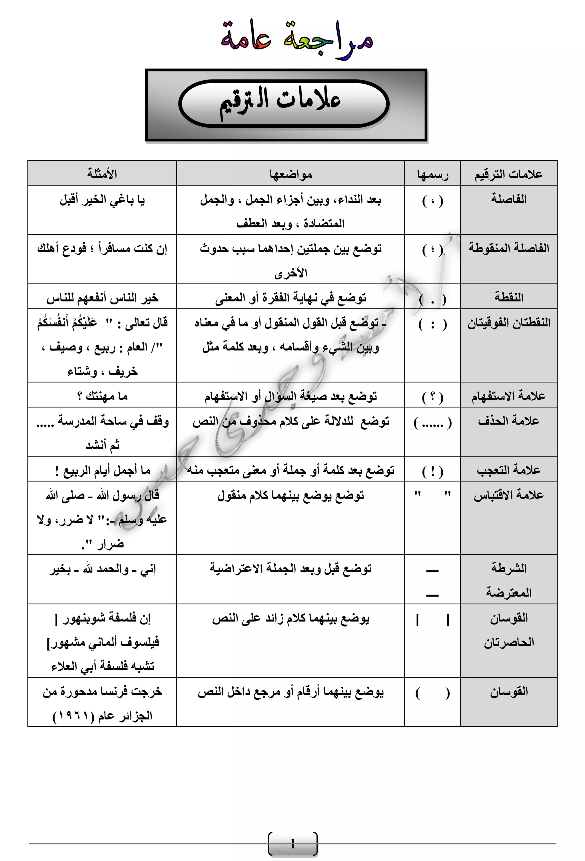 1
‫الترقيم‬ ‫عالمات‬‫رسمها‬‫مواضعها‬‫األمثلة‬
‫الفاصلة‬) ، (‫والجمل‬ ، ‫الجمل‬ ‫أجزاء‬ ‫وبين‬ ،‫النداء‬ ‫بعد‬
‫العطف‬ ‫وبعد‬ ، ‫المتضادة‬
‫أقبل‬ ‫الخير‬ ‫باغي‬ ‫يا‬
‫المنقوطة‬ ‫الفاصلة‬) ‫؛‬ (‫حدوث‬ ‫سبب‬ ‫إحداهما‬ ‫جملتين‬ ‫بين‬ ‫توضع‬
‫األخرى‬
‫أهلك‬ ‫فودع‬ ‫؛‬ ً‫ا‬‫مسافر‬ ‫كنت‬ ‫إن‬
‫النق‬‫طة‬) . (‫المعنى‬ ‫أو‬ ‫الفقرة‬ ‫نهاية‬ ‫في‬ ‫توضع‬‫للناس‬ ‫أنفعهم‬ ‫الناس‬ ‫خير‬
‫الفوقيتان‬ ‫النقطتان‬) : (-‫معناه‬ ‫في‬ ‫ما‬ ‫أو‬ ‫المنقول‬ ‫القول‬ ‫قبل‬ ‫توضع‬
‫مثل‬ ‫كلمة‬ ‫وبعد‬ ، ‫وأقسامه‬ ‫الشيء‬ ‫وبين‬
ْ‫م‬ُ‫ك‬َ‫س‬ُ‫ف‬‫ن‬َ‫أ‬ ْ‫م‬ُ‫ك‬ْ‫ي‬َ‫ل‬َ‫ع‬ " : ‫تعالى‬ ‫قال‬
، ‫وصيف‬ ، ‫ربيع‬ : ‫العام‬ /"
‫وشتاء‬ ، ‫خريف‬
‫ا‬ ‫عالمة‬‫الستفهام‬) ‫؟‬ (‫االستفهام‬ ‫أو‬ ‫السؤال‬ ‫صيغة‬ ‫بعد‬ ‫توضع‬‫؟‬ ‫مهنتك‬ ‫ما‬
‫الحذف‬ ‫عالمة‬(......)‫توضع‬‫النص‬ ‫من‬ ‫محذوف‬ ‫كالم‬ ‫على‬ ‫للداللة‬..... ‫المدرسة‬ ‫ساحة‬ ‫في‬ ‫وقف‬
‫أنشد‬ ‫ثم‬
‫التعجب‬ ‫عالمة‬(!)‫منه‬ ‫متعجب‬ ‫معنى‬ ‫أو‬ ‫جملة‬ ‫أو‬ ‫كلمة‬ ‫بعد‬ ‫توضع‬‫الربيع‬ ‫أيام‬ ‫أجمل‬ ‫ما‬!
‫االق‬ ‫عالمة‬‫تباس‬" "‫منقول‬ ‫كالم‬ ‫بينهما‬ ‫يوضع‬ ‫توضع‬‫هللا‬ ‫رسول‬ ‫قال‬-‫هللا‬ ‫صلى‬
‫وسلم‬ ‫عليه‬-‫وال‬ ،‫ضرر‬ ‫ال‬ ":
." ‫ضرار‬
‫الشرطة‬
‫المعترضة‬
‫ــــ‬
‫ــــ‬
‫االعتراضية‬ ‫الجملة‬ ‫وبعد‬ ‫قبل‬ ‫توضع‬‫إني‬-‫هلل‬ ‫والحمد‬-‫بخير‬
‫القوسان‬
‫الحاصرتان‬
] [‫كالم‬ ‫بينهما‬ ‫يوضع‬‫النص‬ ‫على‬ ‫زائد‬‫شوبنهور‬ ‫فلسفة‬ ‫إن‬[
]‫مشهور‬ ‫ألماني‬ ‫فيلسوف‬
‫العالء‬ ‫أبي‬ ‫فلسفة‬ ‫تشبه‬
‫القوسان‬) (‫النص‬ ‫داخل‬ ‫مرجع‬ ‫أو‬ ‫أرقام‬ ‫بينهما‬ ‫يوضع‬‫من‬ ‫مدحورة‬ ‫فرنسا‬ ‫خرجت‬
( ‫عام‬ ‫الجزائر‬١٩٦١)
 