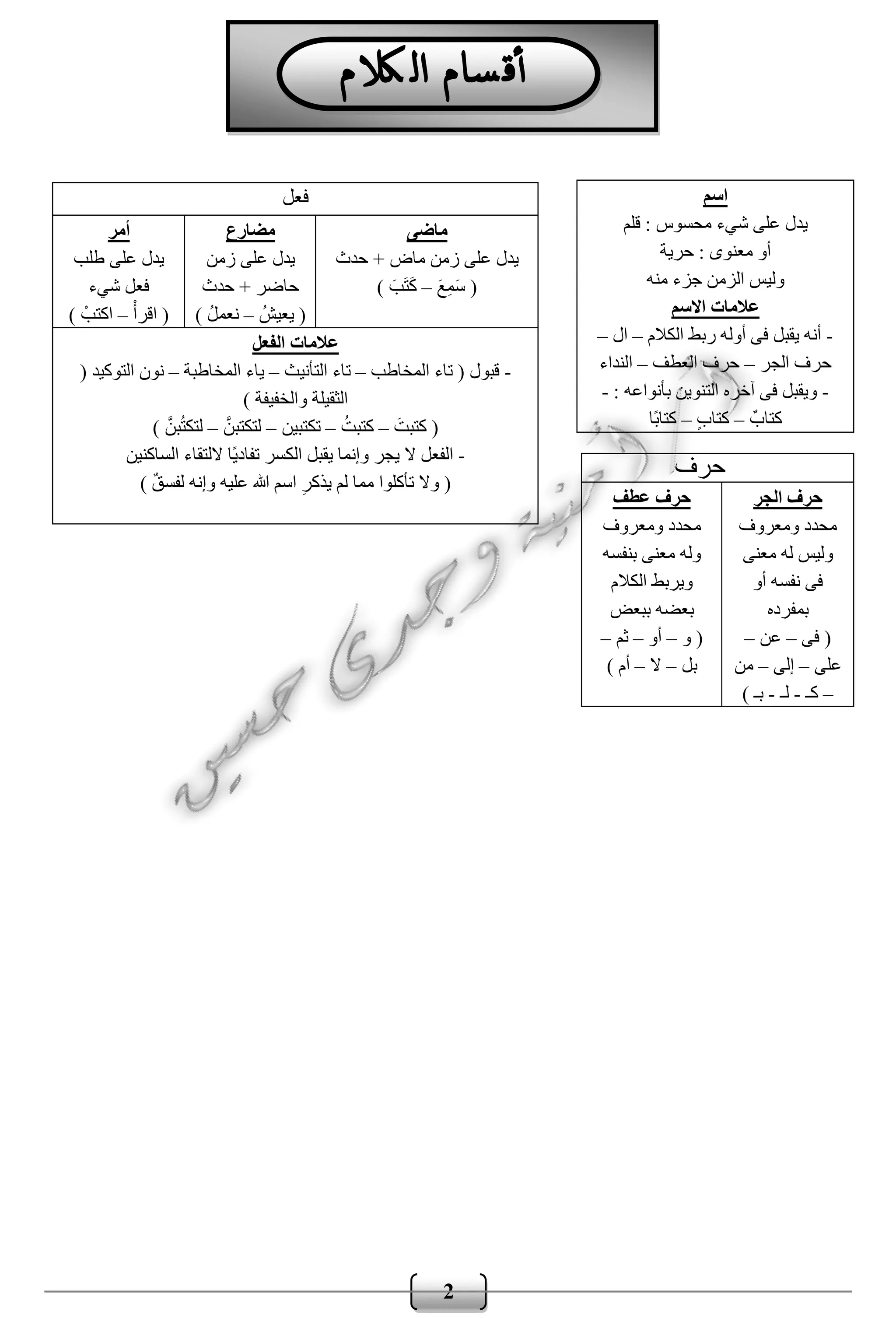 2
‫اسم‬
‫قلم‬ : ‫محسوس‬ ‫شيء‬ ‫على‬ ‫يدل‬
‫حرية‬ : ‫معنوى‬ ‫أو‬
‫منه‬ ‫جزء‬ ‫الزمن‬ ‫وليس‬
‫عالمات‬‫االسم‬
-‫الكالم‬ ‫ربط‬ ‫أوله‬ ‫فى‬ ‫يقبل‬ ‫أنه‬–‫ال‬–
‫الجر‬ ‫حرف‬–‫العطف‬ ‫حرف‬–‫النداء‬
-: ‫بأنواعه‬ ‫التنوين‬ ‫آخره‬ ‫فى‬ ‫ويقبل‬-
ٌ‫كتاب‬–ٍ‫ب‬‫كتا‬–‫ًا‬‫ب‬‫كتا‬
‫فعل‬
‫ماضى‬
‫حدث‬ + ‫ماض‬ ‫زمن‬ ‫على‬ ‫يدل‬
َ‫ع‬ِ‫م‬َ‫س‬ (–) َ‫َب‬‫ت‬َ‫ك‬
‫مضارع‬
‫زمن‬ ‫على‬ ‫يدل‬
‫حدث‬ + ‫حاضر‬
ُ‫يعيش‬ (–) ُ‫ل‬‫نعم‬
‫أمر‬
‫طل‬ ‫على‬ ‫يدل‬‫ب‬
‫شيء‬ ‫فعل‬
ْ‫اقرأ‬ (–) ْ‫اكتب‬
‫الفعل‬ ‫عالمات‬
-‫المخاطب‬ ‫تاء‬ ( ‫قبول‬–‫التأنيث‬ ‫تاء‬–‫المخاطبة‬ ‫ياء‬–( ‫التوكيد‬ ‫نون‬
) ‫والخفيفة‬ ‫الثقيلة‬
َ‫كتبت‬ (–ُ‫كتبت‬–‫تكتبين‬–َّ‫لتكتبن‬–) َّ‫بن‬ُ‫ت‬‫لتك‬
-‫الساكنين‬ ‫اللتقاء‬ ‫ًا‬‫ي‬‫تفاد‬ ‫الكسر‬ ‫يقبل‬ ‫وإنما‬ ‫يجر‬ ‫ال‬ ‫الفعل‬
‫ل‬ ‫مما‬ ‫تأكلوا‬ ‫وال‬ () ٌ‫ق‬‫لفس‬ ‫وإنه‬ ‫عليه‬ ‫هللا‬ ‫اسم‬ ِ‫يذكر‬ ‫م‬
‫حرف‬
‫الجر‬ ‫حرف‬
‫ومعروف‬ ‫محدد‬
‫معنى‬ ‫له‬ ‫وليس‬
‫أو‬ ‫نفسه‬ ‫فى‬
‫بمفرده‬
‫فى‬ (–‫عن‬–
‫على‬–‫إلى‬–‫من‬
–‫كـ‬-‫لـ‬-) ‫بـ‬
‫عطف‬ ‫حرف‬
‫ومعروف‬ ‫محدد‬
‫بنفسه‬ ‫معنى‬ ‫وله‬
‫الكالم‬ ‫ويربط‬
‫ببعض‬ ‫بعضه‬
‫و‬ (–‫أو‬–‫ثم‬–
‫بل‬–‫ال‬–) ‫أم‬
 