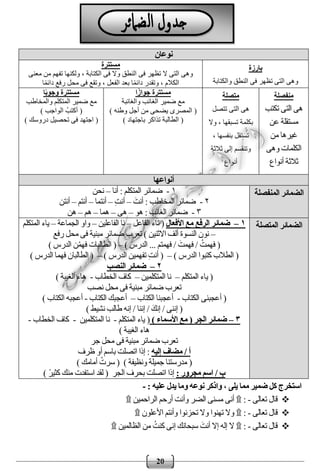 20
‫كل‬ ‫استخرج‬‫وم‬ ‫نوعه‬ ‫واذكر‬ ، ‫يلى‬ ‫مما‬ ‫ضمير‬: ‫عليه‬ ‫يدل‬ ‫ا‬-
‫تعالى‬ ‫قال‬-:۩‫الراحمين‬ ‫أرحم‬ ‫وأنت‬ ‫الضر‬ ‫مسنى‬ ‫أنى‬۩
‫تعالى‬ ‫قال‬-:۩‫األعلون‬ ‫وأنتم‬ ‫تحزنوا‬ ‫وال‬ ‫تهنوا‬ ‫وال‬۩
‫تعالى‬ ‫قال‬-:۩‫الظالمين‬ ‫من‬ ُ‫كنت‬ ‫إنى‬ ‫سبحانك‬ َ‫أنت‬ ‫إال‬ ‫إله‬ ‫ال‬۩
‫نوعان‬
‫بارزة‬
‫والكتابة‬ ‫النطق‬ ‫فى‬ ‫تظهر‬ ‫التى‬ ‫وهى‬
‫مستترة‬
‫معنى‬ ‫من‬ ‫تفهم‬ ‫ولكنها‬ ، ‫الكتابة‬ ‫فى‬ ‫وال‬ ‫النطق‬ ‫فى‬ ‫تظهر‬ ‫ال‬ ‫التى‬ ‫وهى‬
‫ا‬ً‫م‬‫دائ‬ ‫رفع‬ ‫محل‬ ‫فى‬ ‫وتقع‬ ، ‫الفعل‬ ‫بعد‬ ‫ا‬ً‫م‬‫دائ‬ ‫وتقدر‬ ، ‫الكالم‬
‫منفصلة‬
‫تكتب‬ ‫التى‬ ‫هى‬
‫عن‬ ‫مستقلة‬
‫من‬ ‫غيرها‬
‫وهى‬ ‫الكلمات‬
‫أنواع‬ ‫ثالثة‬
‫متصلة‬
‫تتصل‬ ‫التى‬ ‫هى‬
‫وال‬ ، ‫تسبقها‬ ‫بكلمة‬
، ‫بنفسها‬ ‫تستقل‬
‫ثالثة‬ ‫إلى‬ ‫وتنقسم‬
‫أنواع‬
‫ا‬ً‫جواز‬ ‫مستترة‬
‫والغائبة‬ ‫الغائب‬ ‫ضمير‬ ‫مع‬
) ‫وطنه‬ ‫أجل‬ ‫من‬ ‫يضحى‬ ‫المصرى‬ (
) ‫باجتهاد‬ ‫تذاكر‬ ‫الطالبة‬ (
‫ا‬ً‫ب‬‫وجو‬ ‫مستترة‬
‫والمخاط‬ ‫المتكلم‬ ‫ضمير‬ ‫مع‬‫ب‬
) ‫الواجب‬ ُ‫أكتب‬ (
) ‫دروسك‬ ‫تحصيل‬ ‫فى‬ ‫اجتهد‬ (
‫أنواعها‬
‫المنفصلة‬ ‫الضمائر‬۱-‫أنا‬ : ‫المتكلم‬ ‫ضمائر‬–‫نحن‬
۲-َ‫أنت‬ : ‫المخاطب‬ ‫ضمائر‬–ِ‫ت‬‫أن‬–‫أنتما‬–‫أنتم‬–‫أنتن‬
۳-‫هو‬ : ‫الغائب‬ ‫ضمائر‬–‫هى‬–‫هما‬–‫هم‬–‫هن‬
‫المتصلة‬ ‫الضمائر‬١–‫األفعال‬ ‫مع‬ ‫الرفع‬ ‫ضمائر‬(‫الفاعل‬ ‫تاء‬–‫الفاعلين‬ ‫نا‬–‫الجماعة‬ ‫واو‬–‫المتكلم‬ ‫ياء‬
–) ‫االثنين‬ ‫ألف‬ ‫النسوة‬ ‫نون‬‫رفع‬ ‫محل‬ ‫فى‬ ‫مبنية‬ ‫ضمائر‬ ‫تعرب‬
) َ‫الدرس‬ ... ‫فهمتم‬ / َ‫فهمت‬ / ُ‫فهمت‬ (–) ‫الدرس‬ ‫ن‬ْ‫م‬‫فه‬ ‫الطالبات‬ (
) ‫الدرس‬ ‫كتبوا‬ ‫الطالب‬ (–) ‫الدرس‬ ‫تفهمين‬ ِ‫ت‬‫أن‬ (–) ‫الدرس‬ ‫فهما‬ ‫الطالبان‬ (
۲–‫ضم‬‫النصب‬ ‫ائر‬
‫المتكلم‬ ‫ياء‬ (–‫المتكلمين‬ ‫نا‬–‫الخطاب‬ ‫كاف‬-) ‫الغيبة‬ ‫هاء‬
‫نصب‬ ‫محل‬ ‫فى‬ ‫مبنية‬ ‫ضمائر‬ ‫تعرب‬
‫الكتاب‬ ‫أعجبنى‬ (-‫الكتاب‬ ‫أعجبنا‬–‫الكتاب‬ ‫أعجبك‬-) ‫الكتاب‬ ‫أعجبه‬
) ‫نشيط‬ ‫طالب‬ ‫إنه‬ / ‫إننا‬ / َ‫إنك‬ / ‫إننى‬ (
۳–‫الجر‬ ‫ضمائر‬(‫األسماء‬ ‫مع‬)‫المتكلم‬ ‫ياء‬ (-‫نا‬‫المتكلمين‬-‫الخطاب‬ ‫كاف‬-
) ‫الغيبة‬ ‫هاء‬
‫جر‬ ‫محل‬ ‫فى‬ ‫مبنية‬ ‫ضمائر‬ ‫تعرب‬
‫إليه‬ ‫مضاف‬ / ‫أ‬:‫ظرف‬ ‫أو‬ ‫باسم‬ ‫اتصلت‬ ‫إذا‬
(‫ونظيفة‬ ‫جميلة‬ ‫مدرستنا‬( )‫أمامك‬ ُ‫سرت‬)
: ‫مجرور‬ ‫اسم‬ / ‫ب‬) ً‫ر‬‫كثي‬ ‫منك‬ ‫استفدت‬ ‫لقد‬ ( ‫الجر‬ ‫بحرف‬ ‫اتصلت‬ ‫إذا‬
 