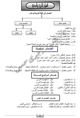 21
: ‫نوعان‬ ‫العربية‬ ‫اللغة‬ ‫في‬ ‫الضمائر‬
‫األفعال‬ ‫بعد‬ ‫يأتي‬
/ ‫مثال‬ٌ‫د‬‫محم‬َ‫الدرس‬ ُ‫ر‬‫يذاكـ‬
: ٌ‫د‬‫محـمـ‬‫بالضمة‬ ‫مرفوع‬ ‫مبتدأ‬
: ُ‫ر‬‫يذاكــ‬‫بالضمة‬ ‫مرفوع‬ ‫مضارع‬ ‫فعل‬
: ........‫مستتر‬ ‫ضمير‬ ‫الفاعل‬"‫"هـو‬ ‫تقديره‬
: َ‫الدرس‬‫الفتحة‬ ‫منصوب‬ ‫به‬ ‫مفعول‬
.......:" ‫الدرس‬ ‫يذاكر‬ " ‫الفعلية‬ ‫والجملة‬."‫للمبتدأ"محمد‬ ‫خبر‬ ‫رفع‬ ‫محل‬ ‫في‬
] ‫نحن‬ ، ‫أنا‬ [ : ‫المتكلم‬ ‫ضمائر‬
] َ‫أنتن‬ ، ْ‫م‬‫أنت‬ ، ‫أنتما‬ ، ِ‫ت‬‫أن‬ ، َ‫أنت‬ [ : ‫المخاطب‬ ‫ضمائر‬
] َّ‫هــن‬ ، ْ‫م‬‫هـ‬ ، ‫همـا‬ ، ‫هـي‬ ، ‫هـو‬ [ : ‫الغائب‬ ‫ضمائر‬
‫هــامــة‬ ‫قاعـــدة‬:
‫مرفوع‬ ‫خــبر‬ = ‫نكــرة‬ ‫اســم‬ + ‫منفصل‬ ‫ضمير‬-.ٌ ‫مجتهد‬ ٌ‫طــالب‬ َ‫أنت‬) ‫بالضمة‬ ‫مرفوع‬ ‫خبر‬ (
‫مرفوع‬ ‫خــبر‬ = ‫معرفــة‬ ‫اســم‬ + ‫منفصل‬ ‫ضمير‬-. ُ‫د‬‫المجته‬ ُ‫الطالب‬ ‫أنت‬) ‫بالضمة‬ ‫مرفوع‬ ‫خبر‬ (
1-: ‫الفـاعــل‬ ‫تـاء‬‫مثال‬.‫الدرس‬ ُ‫فهمــت‬ ‫أنـا‬
2-: ‫الفاعلـين‬ ‫نـاء‬‫مثال‬.‫الدرس‬ ‫فهمـــنا‬ ‫نحن‬
3-: ‫المخاطبة‬ ‫يـاء‬‫مثال‬.‫الدرس‬ ‫تفهمــيــن‬ ِ‫ت‬‫أن‬
4-: ‫االثنتين‬ ‫أو‬ ‫االثنين‬ ‫ألـف‬‫مثال‬.‫الدرس‬ ‫فهمـــا‬ ‫الطالبان‬
5-: ‫الجمـاعة‬ ‫واو‬‫مثال‬‫فه‬ ‫الطالب‬‫ـ‬.‫الدرس‬ ‫مـــوا‬
6-‫نـون‬: ‫النســوة‬‫مثال‬.‫الدرس‬ ‫فهـمـــن‬ ‫الطالبات‬
1-: ‫الغيــبة‬ ‫هـاء‬‫الكتـ‬.‫الطالب‬ ‫اشتراه‬ ‫اب‬2-: ‫المتكلـم‬ ‫يـاء‬.‫الخـبر‬ ‫أسعدنــي‬
3-: ‫الخطــاب‬ ‫كـاف‬.ٌ‫نظيف‬ ‫ــــك‬َ‫ب‬‫كتا‬ ‫إن‬4-.ٍ‫د‬‫محم‬ ‫نجاح‬ ‫ســرنا‬ : ‫المفعولين‬ ‫نـاء‬
‫مستتر‬ ‫ضمير‬‫بـارز‬ ‫ضمـــير‬
‫منفصل‬‫متصل‬
‫الضمائر‬‫المنفصلة‬
‫الــرفـــع‬ ‫ضمــائر‬‫الســــــتة‬
‫الجــر‬ ‫أو‬ ‫النصـب‬ ‫ضمــائر‬
 