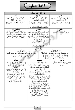 4
‫بفعل‬ ‫تبدأ‬ ‫التى‬ ‫هى‬
‫ماضى‬
‫فى‬ ‫شىء‬ ‫حدوث‬ ‫على‬ ّ‫ل‬‫ماد‬
‫الماضى‬ ‫الزمن‬
‫كتب‬ (–‫لعب‬–) ‫شرب‬
‫مضارع‬
‫فى‬ ‫شىء‬ ‫حدوث‬ ‫على‬ ّ‫ل‬‫ماد‬
‫الحاضر‬ ‫الزمن‬
‫يكتب‬ (–‫يلعب‬–) ‫يشرب‬
‫أمر‬
‫شىء‬ ‫حدوث‬ ‫فيه‬ ‫يطلب‬ ‫ما‬
‫التكلم‬ ‫زمن‬ ‫بعد‬
‫اكتب‬ (–‫العب‬–) ‫اشرب‬
‫من‬ ‫الفعلية‬ ‫الجملة‬ ‫وتتكون‬
‫الفعل‬
‫الزمن‬ + ‫الحدث‬ ‫وهو‬
‫الفاعل‬
‫على‬ ‫ويدل‬ ‫الفعل‬ ‫بعد‬ ‫يقع‬ ‫اسم‬
‫به‬ ‫اتصف‬ ‫أو‬ ‫بالفعل‬ ‫قام‬ ‫من‬
‫أصلية‬ ( ‫الرفع‬ ‫بعالمة‬ ‫ويرفع‬
) ‫فرعية‬ ‫أو‬
‫قرأ‬ُ‫التلميذ‬‫الدرس‬
‫به‬ ‫المفعول‬
‫تحت‬ ‫قد‬‫إلى‬ ‫الفعلية‬ ‫الجملة‬ ‫اج‬
‫على‬ ‫يدل‬ ‫اسم‬ ‫وهو‬ ‫به‬ ‫مفعول‬
‫الفاعل‬ ‫فعل‬ ‫عليه‬ ‫وقع‬ ‫من‬
‫المضارع‬ ‫الفعل‬
‫إلى‬ ‫ينقسم‬
‫اآلخر‬ ‫صحيح‬
‫العلة‬ ‫حروف‬ ‫أحد‬ ‫من‬ ‫آخره‬ ‫خال‬ ‫ما‬ ‫وهو‬
‫األلف‬ (–‫الواو‬–} ‫واى‬ { ) ‫الياء‬
‫يضحك‬ (–‫يعمل‬–) ‫يكتب‬
‫اآلخر‬ ‫معتل‬
‫العلة‬ ‫حروف‬ ‫من‬ ‫ا‬ً‫ف‬‫حر‬ ‫آخره‬ ‫كان‬ ‫ما‬ ‫وهو‬
‫نر‬ (‫ضى‬–‫نرجو‬–) ‫يأتى‬
‫يرفع‬
‫أو‬ ‫نصب‬ ‫أداة‬ ‫يسبقه‬ ‫لم‬ ‫إذا‬
‫جزم‬
‫ينصب‬
‫نصب‬ ‫أداة‬ ‫سبقه‬ ‫إذا‬
‫أن‬ (–‫لن‬–‫كى‬–‫حتى‬–‫الم‬
‫التعليل‬–‫الجحود‬ ‫الم‬–‫فاء‬
‫المسببة‬–) ‫إذن‬
‫ينصب‬ ‫اآلخر‬ ‫صحيح‬ ‫كان‬ ‫إذا‬
‫الظاهرة‬ ‫بالفتحة‬
۩‫عليكم‬ َ‫يتوب‬ ‫أن‬ ‫يريد‬ ‫وهللا‬۩
‫باأللف‬ ‫اآلخر‬ ‫معتل‬ ‫كان‬ ‫إذا‬
‫بف‬ ‫فينصب‬‫مقدرة‬ ‫تحة‬
) ‫بالذل‬ ‫الشعب‬ ‫يرضى‬ ‫لن‬ (
‫أو‬ ‫بالواو‬ ‫اآلخر‬ ‫معتل‬ ‫كان‬ ‫وإذا‬
‫الظاهرة‬ ‫بالفتحة‬ ‫فينصب‬ ‫الياء‬
َ‫و‬‫يسم‬ ‫لن‬ () ‫الكسول‬
‫مكة‬ ‫فى‬ ‫ا‬ًّ‫ي‬‫عل‬ ‫الرسول‬ ‫ترك‬ (
) ‫ألهلها‬ ‫األمانات‬ ‫ليؤدى‬
‫يجزم‬
‫لم‬ ( ‫جزم‬ ‫أداة‬ ‫سبقه‬ ‫إذا‬–‫لما‬
–‫الجحود‬ ‫الم‬–‫األمر‬ ‫الم‬–
) ‫الناهية‬ ‫ال‬
‫صحي‬ ‫كان‬ ‫إذا‬‫يجزم‬ ‫اآلخر‬ ‫ح‬
‫بالسكون‬
۩‫عينين‬ ‫له‬ ‫نجعل‬ ‫ألم‬۩
‫اآلخر‬ ‫معتل‬ ‫كان‬ ‫إذا‬‫يجزم‬
‫العلة‬ ‫حرف‬ ‫بحذف‬
) ‫هللا‬ ‫إال‬ َ‫تخش‬ ‫ال‬ (
 