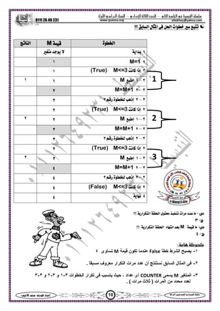 ‫ا‬ ‫ا‬  ‫ا‬ –‫ادي‬‫ا‬ ‫ا‬ –‫ول‬‫ا‬‫را‬‫ا‬ ‫ا‬
0111 26 49 231
10‫س‬‫ا‬  :‫ا‬ ‫اد‬‫إ‬ ‫ا‬‫ا‬  ‫ا‬ ‫ا‬ 
altokhey@yahoo.comwww.quesna.org
‫ا‬ ‫ل‬‫ا‬  ‫ا‬ ‫ات‬  ‫؟؟‬
‫ة‬‫ا‬M‫ا‬
١‫ا‬  
٢M=1١
٣‫م‬ ‫إذا‬M<=3(True)١
٣–١‫إط‬M١١
٣–٢M=M+1٢
٣–٣‫ر‬ ‫ة‬ ‫إذ‬٣٢
٣‫م‬ ‫إذا‬M<=3(True)٢
٣–١‫إط‬M٢٢
٣–٢M=M+1٣
٣–٣‫ر‬ ‫ة‬ ‫إذ‬٣٣
٣‫م‬ ‫إذا‬M<=3(True)٣
٣–١‫إط‬M٣٣
٣–٢M=M+1٤
٣–٣‫ر‬ ‫ة‬ ‫إذ‬٣٤
٣‫م‬ ‫إذا‬M<=3(False)٤
٤‫م‬٤
: ‫س‬‫؟؟‬ ‫ار‬‫ا‬ ‫ا‬ ‫ى‬  ‫ات‬ ‫د‬
:‫ج‬٣
:‫س‬ M‫ء‬‫ام‬‫ار‬‫ا‬ ‫ا‬‫؟؟‬
:‫ج‬٤
: ‫ظ‬
١-‫ﺧﻄﺄ‬ ‫اﻟﺸﺮط‬ ‫ﻳﺼﺒﺢ‬False‫ﻗﻴﻤﺔ‬ ‫ﺗﻜﻮن‬ ‫ﻋﻨﺪﻣﺎ‬M‫ﺗﺴﺎوى‬٤
٢-. ً‫ﺎ‬‫ﻣﺴﺒﻘ‬ ‫ﻣﻌﺮوف‬ ‫اﻟﺘﻜﺮار‬ ‫ﻣﺮات‬ ‫ﻋﺪد‬ ‫أن‬ ‫ﻧﺴﺘﻨﺘﺞ‬ ‫اﻟﺴﺎﺑﻖ‬ ‫اﻟﻤﺜﺎل‬ ‫ﻓﻰ‬
٣-‫اﻟﻤﺘﻐﻴﺮ‬M‫ﻳﺴﻤﻰ‬COUNTER‫اﻟﺨﻄﻮات‬ ‫ﺗﻜﺮار‬ ‫ﻓﻰ‬ ‫ﻳﺘﺴﺒﺐ‬ ‫ﺣﻴﺚ‬ ، ‫ﻋﺪاد‬ ‫أى‬٣-١‫و‬٣-٢‫و‬٣-٣
. ( ‫ﻣﺮات‬ ‫ﺛﻼث‬ ) ‫اﻟﻤﺮات‬ ‫ﻣﻦ‬ ‫ﻣﺤﺪد‬ ‫ﻟﻌﺪد‬
1
2
3
 