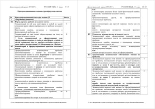 Демонстрационный вариант ЕГЭ 2017 г. РУССКИЙ ЯЗЫК, 11 класс. 19 / 24
© 2017 Федеральная служба по надзору в сфере образования и науки Российской Федерации
Критерии оценивания задания с развёрнутым ответом
№ Критерии оценивания ответа на задание 25 Баллы
I Содержание сочинения
К1 Формулировка проблем исходного текста
Экзаменуемый (в той или иной форме в любой из частей
сочинения) верно сформулировал одну из проблем исходного
текста.
Фактических ошибок, связанных с пониманием и
формулировкой проблемы, нет
1
Экзаменуемый не смог верно сформулировать ни одну из
проблем исходного текста.
* Если экзаменуемый не сформулировал или
сформулировал неверно (в той или иной форме в любой из
частей сочинения) одну из проблем исходного текста, то
такая работа по критериям К1–К4 оценивается 0 баллов
0
К2 Комментарий к сформулированной проблеме исходного
текста
Сформулированная экзаменуемым проблема
прокомментирована с опорой на исходный текст.
Экзаменуемый привёл не менее 2 примеров из прочитанного
текста, важных для понимания проблемы.
Фактических ошибок, связанных с пониманием проблемы
исходного текста, в комментарии нет
3
Сформулированная экзаменуемым проблема
прокомментирована с опорой на исходный текст.
Экзаменуемый привёл 1 пример из прочитанного текста,
важный для понимания проблемы.
Фактических ошибок, связанных с пониманием проблемы
исходного текста, в комментарии нет
2
Сформулированная экзаменуемым проблема текста
прокомментирована с опорой на исходный текст,
но
экзаменуемый не привёл ни одного примера из прочитанного
текста, важного для понимания проблемы,
или
в комментарии допущена одна фактическая ошибка,
связанная с пониманием проблемы исходного текста
1
Сформулированная экзаменуемым проблема не
прокомментирована
или
прокомментирована без опоры на исходный текст,
0
Демонстрационный вариант ЕГЭ 2017 г. РУССКИЙ ЯЗЫК, 11 класс. 20 / 24
© 2017 Федеральная служба по надзору в сфере образования и науки Российской Федерации
или
в комментарии допущено более одной фактической ошибки,
связанной с пониманием исходного текста,
или
прокомментирована другая, не сформулированная
экзаменуемым проблема,
или
вместо комментария дан простой пересказ текста или его
фрагмента,
или
вместо комментария цитируется большой фрагмент
исходного текста
К3 Отражение позиции автора исходного текста
Экзаменуемый верно сформулировал позицию автора
(рассказчика) исходного текста по прокомментированной
проблеме.
Фактических ошибок, связанных с пониманием позиции
автора исходного текста, нет
1
Позиция автора исходного текста экзаменуемым
сформулирована неверно,
или
позиция автора исходного текста не сформулирована
0
К4 Аргументация экзаменуемым собственного мнения по
проблеме
Экзаменуемый выразил своё мнение по сформулированной
им проблеме, поставленной автором текста (согласившись
или не согласившись с позицией автора), аргументировал его
(привёл не менее 2 аргументов, один из которых взят
из художественной, публицистической или научной
литературы)
3
Экзаменуемый выразил своё мнение по сформулированной
им проблеме, поставленной автором текста (согласившись
или не согласившись с позицией автора), аргументировал его
(привёл не менее 2 аргументов, опираясь на знания,
жизненный опыт),
или
привёл только один аргумент из художественной,
публицистической или научной литературы
2
Экзаменуемый выразил своё мнение по сформулированной
им проблеме, поставленной автором текста (согласившись
или не согласившись с позицией автора), аргументировал его
(привёл один аргумент), опираясь на знания, жизненный опыт
1
 