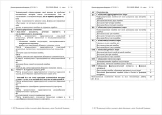 Демонстрационный вариант ЕГЭ 2017 г. РУССКИЙ ЯЗЫК, 11 класс. 21 / 24
© 2017 Федеральная служба по надзору в сфере образования и науки Российской Федерации
Экзаменуемый сформулировал своё мнение по проблеме,
поставленной автором текста (согласившись или не
согласившись с позицией автора), но не привёл аргументы,
или
мнение экзаменуемого заявлено лишь формально (например:
«Я согласен / не согласен с автором»),
или
мнение экзаменуемого вообще не отражено в работе
0
II Речевое оформление сочинения
К5 Смысловая цельность, речевая связность и
последовательность изложения
Работа экзаменуемого характеризуется смысловой
цельностью, речевой связностью и последовательностью
изложения:
– логические ошибки отсутствуют, последовательность
изложения не нарушена;
– в работе нет нарушений абзацного членения текста
2
Работа экзаменуемого характеризуется смысловой
цельностью, связностью и последовательностью изложения,
но
допущена одна логическая ошибка,
и/или
в работе имеется одно нарушение абзацного членения текста
1
В работе экзаменуемого просматривается коммуникативный
замысел,
но
допущено более одной логической ошибки,
и/или
имеется два случая нарушения абзацного членения текста
0
К6 Точность и выразительность речи
Работа экзаменуемого характеризуется точностью выражения
мысли, разнообразием грамматического строя речи.
* Высший балл по этому критерию экзаменуемый получает
только в случае, если высший балл получен по критерию К10
2
Работа экзаменуемого характеризуется точностью выражения
мысли,
но
прослеживается однообразие грамматического строя речи,
или
работа экзаменуемого характеризуется разнообразием
грамматического строя речи,
но
есть нарушения точности выражения мысли
1
Работа экзаменуемого отличается бедностью словаря и
однообразием грамматического строя речи
0
Демонстрационный вариант ЕГЭ 2017 г. РУССКИЙ ЯЗЫК, 11 класс. 22 / 24
© 2017 Федеральная служба по надзору в сфере образования и науки Российской Федерации
III Грамотность
К7 Соблюдение орфографических норм
Орфографических ошибок нет (или допущена одна негрубая
ошибка)
3
Допущено не более двух ошибок 2
Допущено три-четыре ошибки 1
Допущено более четырёх ошибок 0
К8 Соблюдение пунктуационных норм
Пунктуационных ошибок нет (или допущена одна негрубая
ошибка)
3
Допущено одна–три ошибки 2
Допущено четыре-пять ошибок 1
Допущено более пяти ошибок 0
К9 Соблюдение языковых норм
Грамматических ошибок нет 2
Допущено одна-две ошибки 1
Допущено более двух ошибок 0
К10 Соблюдение речевых норм
Допущено не более одной речевой ошибки 2
Допущено две-три ошибки 1
Допущено более трёх ошибок 0
К11 Соблюдение этических норм
Этические ошибки в работе отсутствуют 1
Допущены этические ошибки (одна и более) 0
К12 Соблюдение фактологической точности в фоновом
материале
Фактические ошибки в фоновом материале отсутствуют 1
Допущены фактические ошибки (одна и более) в фоновом
материале
0
Максимальное количество баллов за всю письменную работу
(К1–К12)
24
 
