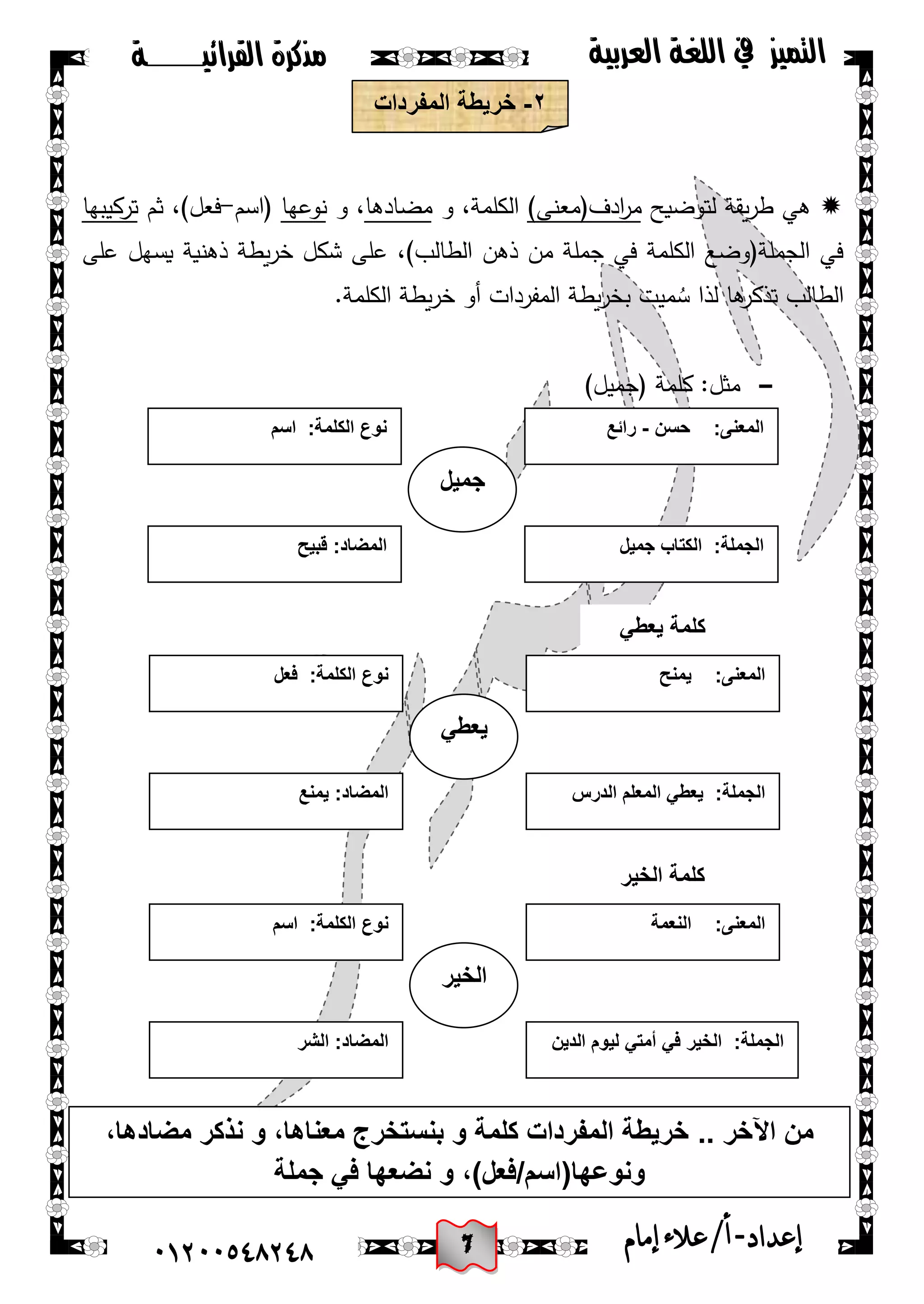 6
‫القرائيـــــــة‬ ‫مذكرة‬ ‫التميز‬‫العربية‬ ‫اللغة‬ ‫يف‬
44244510210 ‫إعد‬‫اد‬-/‫أ‬‫إمام‬‫عالء‬
ٕ-‫المفردات‬ ‫خرٌطة‬
‫لتوضيح‬ ‫يقة‬‫ر‬‫ط‬ ‫هي‬)‫ادف(معنى‬‫ر‬‫م‬‫و‬ ،‫الكممة‬‫مضادها‬‫و‬ ،‫نوعها‬‫(اسم‬-‫فعل‬‫ثم‬ ،)‫تركيبها‬
‫عمى‬ ‫يسهل‬ ‫ذهنية‬ ‫يطة‬‫ر‬‫خ‬ ‫شكل‬ ‫عمى‬ ،)‫الطالب‬ ‫ذهن‬ ‫من‬ ‫جممة‬ ‫في‬ ‫الكممة‬ ‫الجممة(وضع‬ ‫في‬
.‫الكممة‬ ‫يطة‬‫ر‬‫خ‬ ‫أو‬ ‫المفردات‬ ‫يطة‬‫ر‬‫بخ‬ ‫ميت‬ ُ‫س‬ ‫لذا‬ ‫ها‬‫تذكر‬ ‫الطالب‬
-)‫(جميل‬ ‫كممة‬ :‫مثل‬
‫جمٌل‬
:‫المعنى‬‫حسن‬-‫رائع‬
:‫الجملة‬‫جمٌل‬ ‫الكتاب‬:‫المضاد‬‫قبٌح‬
:‫الكلمة‬ ‫نوع‬‫اسم‬
ً‫ٌعط‬
:‫المعنى‬‫ٌمنح‬
:‫الجملة‬‫الدرس‬ ‫المعلم‬ ً‫ٌعط‬:‫المضاد‬‫ٌمنع‬
:‫الكلمة‬ ‫نوع‬‫فعل‬
‫كلمة‬ً‫ٌعط‬
‫الخٌر‬
:‫المعنى‬‫النعمة‬
:‫الجملة‬‫الدٌن‬ ‫لٌوم‬ ً‫أمت‬ ً‫ف‬ ‫الخٌر‬:‫المضاد‬‫الشر‬
‫الكلم‬ ‫نوع‬:‫ة‬‫اسم‬
‫كلمة‬‫الخٌر‬
.. ‫اآلخر‬ ‫من‬،‫مضادها‬ ‫نذكر‬ ‫و‬ ،‫معناها‬ ‫بنستخرج‬ ‫و‬ ‫كلمة‬ ‫المفردات‬ ‫خرٌطة‬
‫جملة‬ ً‫ف‬ ‫نضعها‬ ‫و‬ ،)‫ونوعها(اسم/فعل‬
 