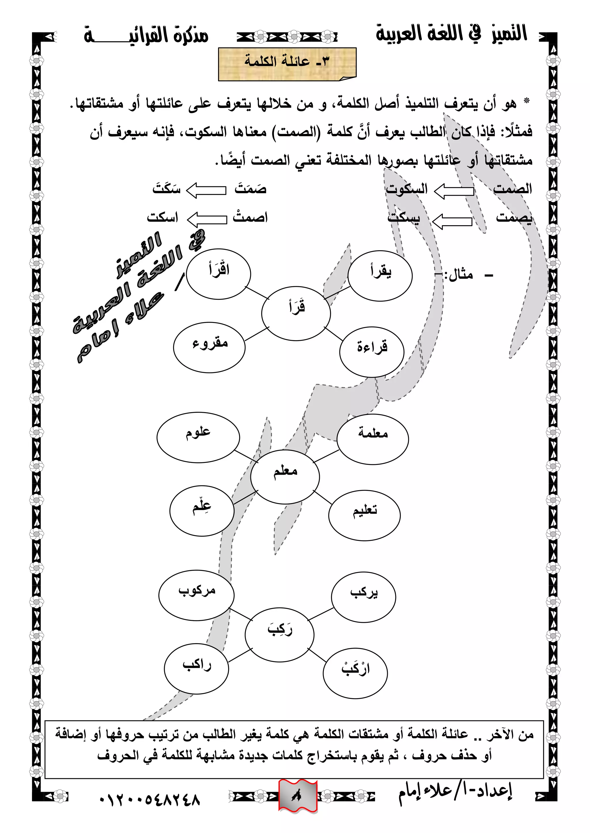 8
‫القرائيـــــــة‬ ‫مذكرة‬ ‫التميز‬‫العربية‬ ‫اللغة‬ ‫يف‬
44244510210 ‫إعد‬‫اد‬-/‫أ‬‫إمام‬‫عالء‬
ٖ-‫الكلمة‬ ‫عائلة‬
.‫مشتقاتيا‬ ‫أو‬ ‫عائمتيا‬ ‫عمى‬ ‫يتعرف‬ ‫خالليا‬ ‫من‬ ‫و‬ ،‫الكممة‬ ‫أصل‬ ‫التمميذ‬ ‫يتعرف‬ ‫أن‬ ‫ىو‬ *
‫أن‬ ‫سيعرف‬ ‫فإنو‬ ،‫السكوت‬ ‫معناىا‬ )‫(الصمت‬ ‫كممة‬ َّ‫أن‬ ‫يعرف‬ ‫الطالب‬ ‫كان‬ ‫فإذا‬ : ‫ا‬‫فمثال‬
‫مشتق‬.‫ا‬ ‫ا‬‫أيض‬ ‫الصمت‬ ‫تعني‬ ‫المختمفة‬ ‫ىا‬‫بصور‬ ‫عائمتيا‬ ‫أو‬ ‫اتيا‬
‫السكوت‬ ‫الصمت‬َ‫ت‬َ‫ك‬ َ‫س‬ َ‫ت‬َ‫م‬ َ‫ص‬
‫يصمت‬‫يسكت‬ْ‫اصمت‬‫اسكت‬
-:‫مثال‬-
‫تدريبات‬
َ‫أ‬َ‫ر‬َ‫ق‬
‫ٌقرأ‬
‫قراءة‬‫مقروء‬
‫أ‬َ‫ر‬ْ‫ق‬‫ا‬
‫معلم‬
‫معلمة‬
‫تعلٌم‬‫م‬ْ‫ل‬ِ‫ع‬
‫علوم‬
َ‫ِب‬‫ك‬َ‫ر‬
‫ٌركب‬
ْ‫ب‬َ‫ك‬ ْ‫ار‬‫راكب‬
‫مركوب‬
‫كلمة‬ ً‫ه‬ ‫الكلمة‬ ‫مشتقات‬ ‫أو‬ ‫الكلمة‬ ‫عائلة‬ .. ‫اآلخر‬ ‫من‬‫حروفها‬ ‫ترتٌب‬ ‫من‬ ‫الطالب‬ ‫ٌغٌر‬‫إضافة‬ ‫أو‬
‫حروف‬ ‫حذف‬ ‫أو‬‫باستخراج‬ ‫ٌقوم‬ ‫ثم‬ ،‫الحروف‬ ً‫ف‬ ‫للكلمة‬ ‫مشابهة‬ ‫جدٌدة‬ ‫كلمات‬
 