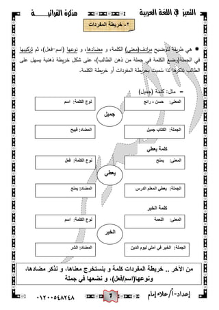 6
‫القرائيـــــــة‬ ‫مذكرة‬ ‫التميز‬‫العربية‬ ‫اللغة‬ ‫يف‬
44244510210 ‫إعد‬‫اد‬-/‫أ‬‫إمام‬‫عالء‬
ٕ-‫المفردات‬ ‫خرٌطة‬
‫لتوضيح‬ ‫يقة‬‫ر‬‫ط‬ ‫هي‬)‫ادف(معنى‬‫ر‬‫م‬‫و‬ ،‫الكممة‬‫مضادها‬‫و‬ ،‫نوعها‬‫(اسم‬-‫فعل‬‫ثم‬ ،)‫تركيبها‬
‫عمى‬ ‫يسهل‬ ‫ذهنية‬ ‫يطة‬‫ر‬‫خ‬ ‫شكل‬ ‫عمى‬ ،)‫الطالب‬ ‫ذهن‬ ‫من‬ ‫جممة‬ ‫في‬ ‫الكممة‬ ‫الجممة(وضع‬ ‫في‬
.‫الكممة‬ ‫يطة‬‫ر‬‫خ‬ ‫أو‬ ‫المفردات‬ ‫يطة‬‫ر‬‫بخ‬ ‫ميت‬ ُ‫س‬ ‫لذا‬ ‫ها‬‫تذكر‬ ‫الطالب‬
-)‫(جميل‬ ‫كممة‬ :‫مثل‬
‫جمٌل‬
:‫المعنى‬‫حسن‬-‫رائع‬
:‫الجملة‬‫جمٌل‬ ‫الكتاب‬:‫المضاد‬‫قبٌح‬
:‫الكلمة‬ ‫نوع‬‫اسم‬
ً‫ٌعط‬
:‫المعنى‬‫ٌمنح‬
:‫الجملة‬‫الدرس‬ ‫المعلم‬ ً‫ٌعط‬:‫المضاد‬‫ٌمنع‬
:‫الكلمة‬ ‫نوع‬‫فعل‬
‫كلمة‬ً‫ٌعط‬
‫الخٌر‬
:‫المعنى‬‫النعمة‬
:‫الجملة‬‫الدٌن‬ ‫لٌوم‬ ً‫أمت‬ ً‫ف‬ ‫الخٌر‬:‫المضاد‬‫الشر‬
‫الكلم‬ ‫نوع‬:‫ة‬‫اسم‬
‫كلمة‬‫الخٌر‬
.. ‫اآلخر‬ ‫من‬،‫مضادها‬ ‫نذكر‬ ‫و‬ ،‫معناها‬ ‫بنستخرج‬ ‫و‬ ‫كلمة‬ ‫المفردات‬ ‫خرٌطة‬
‫جملة‬ ً‫ف‬ ‫نضعها‬ ‫و‬ ،)‫ونوعها(اسم/فعل‬
 