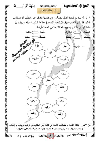 8
‫القرائيـــــــة‬ ‫مذكرة‬ ‫التميز‬‫العربية‬ ‫اللغة‬ ‫يف‬
44244510210 ‫إعد‬‫اد‬-/‫أ‬‫إمام‬‫عالء‬
ٖ-‫الكلمة‬ ‫عائلة‬
.‫مشتقاتيا‬ ‫أو‬ ‫عائمتيا‬ ‫عمى‬ ‫يتعرف‬ ‫خالليا‬ ‫من‬ ‫و‬ ،‫الكممة‬ ‫أصل‬ ‫التمميذ‬ ‫يتعرف‬ ‫أن‬ ‫ىو‬ *
‫أن‬ ‫سيعرف‬ ‫فإنو‬ ،‫السكوت‬ ‫معناىا‬ )‫(الصمت‬ ‫كممة‬ َّ‫أن‬ ‫يعرف‬ ‫الطالب‬ ‫كان‬ ‫فإذا‬ : ‫ا‬‫فمثال‬
‫مشتق‬.‫ا‬ ‫ا‬‫أيض‬ ‫الصمت‬ ‫تعني‬ ‫المختمفة‬ ‫ىا‬‫بصور‬ ‫عائمتيا‬ ‫أو‬ ‫اتيا‬
‫السكوت‬ ‫الصمت‬َ‫ت‬َ‫ك‬ َ‫س‬ َ‫ت‬َ‫م‬ َ‫ص‬
‫يصمت‬‫يسكت‬ْ‫اصمت‬‫اسكت‬
-:‫مثال‬-
‫تدريبات‬
َ‫أ‬َ‫ر‬َ‫ق‬
‫ٌقرأ‬
‫قراءة‬‫مقروء‬
‫أ‬َ‫ر‬ْ‫ق‬‫ا‬
‫معلم‬
‫معلمة‬
‫تعلٌم‬‫م‬ْ‫ل‬ِ‫ع‬
‫علوم‬
َ‫ِب‬‫ك‬َ‫ر‬
‫ٌركب‬
ْ‫ب‬َ‫ك‬ ْ‫ار‬‫راكب‬
‫مركوب‬
‫كلمة‬ ً‫ه‬ ‫الكلمة‬ ‫مشتقات‬ ‫أو‬ ‫الكلمة‬ ‫عائلة‬ .. ‫اآلخر‬ ‫من‬‫حروفها‬ ‫ترتٌب‬ ‫من‬ ‫الطالب‬ ‫ٌغٌر‬‫إضافة‬ ‫أو‬
‫حروف‬ ‫حذف‬ ‫أو‬‫باستخراج‬ ‫ٌقوم‬ ‫ثم‬ ،‫الحروف‬ ً‫ف‬ ‫للكلمة‬ ‫مشابهة‬ ‫جدٌدة‬ ‫كلمات‬
 