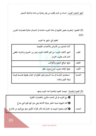 ‫ﻛﻮم‬‫دوت‬‫ﻣﺬﻛﺮة‬
89
‫اﻟﻌﺮب‬ ‫اء‬‫ﺮ‬‫اﻟﺸﻌ‬ ‫أﺷﻬﺮ‬:‫اﻟﺬﺑﻴﺎﱏ‬ ‫واﻟﻨﺎﺑﻐﺔ‬ ‫ﺷﺪاد‬ ‫ﺑﻦ‬ ‫وﻋﻨﱰة‬ ‫زﻫﲑ‬ ‫ﺑﻦ‬ ‫ﻛﻌﺐ‬‫و‬ ‫ﺑﺖ‬ ‫ﺑﻦ‬ ‫ﺣﺴﺎن‬.
)2(‫ـﻮم‬‫ـ‬‫ـ‬‫ـ‬‫ـ‬‫ﻠ‬‫اﻟﻌ‬:‫ـﺮس‬‫ـ‬‫ـ‬‫ﻔ‬‫اﻟ‬ ‫ات‬‫ر‬‫ـﺎ‬‫ـ‬‫ـ‬‫ﻀ‬‫ﲝ‬ ‫ـﺄﺛﺮة‬‫ـ‬‫ـ‬‫ﺘ‬‫ﻣ‬ ‫ـﻤﺎل‬‫ـ‬‫ـ‬‫ﺸ‬‫اﻟ‬ ‫ﰱ‬ ‫ـﺔ‬‫ـ‬‫ـ‬‫ﺻ‬‫ﺧﺎ‬ ‫ـﺮب‬‫ـ‬‫ـ‬‫ﻌ‬‫اﻟ‬ ‫ـﻼد‬‫ـ‬‫ـ‬‫ﺑ‬ ‫ﰱ‬ ‫ـﻮم‬‫ـ‬‫ـ‬‫ﻠ‬‫اﻟﻌ‬ ‫ـﺾ‬‫ـ‬‫ـ‬‫ﻌ‬‫ﺑ‬ ‫ـﺮت‬‫ـ‬‫ـ‬‫ﻫ‬‫ازد‬
‫اﻟﺮوم‬‫و‬.
‫اﻟﻌﺮب‬ ‫ﺎ‬ ‫اﺷﺘﻬﺮ‬ ‫اﻟﱴ‬ ‫اﻟﻌﻠﻮم‬
‫اﻟﻄﺐ‬
‫اﻟﻄﺒﻴ‬ ‫ﻷﻋﺸﺎب‬ ‫اض‬‫ﺮ‬‫اﻷﻣ‬ ‫ﻣﻦ‬ ‫اﻟﺘﺪاوى‬ ‫ﻛﺎن‬‫ﻌﻴﺔ‬.
‫اﻟﻌﺮب‬ ‫اﻷﻃﺒﺎء‬ ‫أﺷﻬﺮ‬:‫ـﻰ‬‫ﻔ‬‫اﻟﺜﻘ‬ ‫ـﺎرث‬‫ﳊ‬‫وا‬ ‫ـﲑى‬‫ﻤ‬‫اﳊ‬ ‫ـﻦ‬‫ﺑ‬ ‫ـﲑ‬‫ﻫ‬‫ز‬ ‫ـﺮب‬‫ﻌ‬‫اﻟ‬ ‫اﻷﻃﺒﺎء‬ ‫أﻫﻢ‬ ‫ﻣﻦ‬
‫اﻟﻌﺮب‬ ‫ﺑﻄﺒﻴﺐ‬ ‫ﻟﻘﺐ‬ ‫اﻟﺬى‬.
‫اﻟﻔﻠﻚ‬‫واﻟﻜﻮاﻛﺐ‬ ‫اﻟﻨﺠﻮم‬ ‫ﻣﻮاﻗﻊ‬ ‫ﻋﺮﻓﻮا‬.
‫اﻷﻧﻮاء‬‫اﳌﻄﺮ‬ ‫وﻧﺰول‬ ‫ح‬ ‫اﻟﺮ‬ ‫ﻫﺒﻮب‬ ‫أوﻗﺎت‬ ‫ﻋﺮﻓﻮا‬.
‫اﳍﻨﺪﺳﺔ‬‫ﻫﻨﺪﺳﻴﺔ‬ ‫ﻳﻘﺔ‬‫ﺮ‬‫ﺑﻄ‬ ‫اﳉﺒﺎل‬ ‫ﰱ‬ ‫اﻟﻄﺮق‬ ‫وﺷﻖ‬ ‫اﻟﺴﺪود‬ ‫ﺑﻨﺎء‬ ‫ﰱ‬ ‫اﳍﻨﺪﺳﺔ‬ ‫اﺳﺘﺨﺪﻣﻮا‬‫ـﺪة‬‫ﻳ‬‫ﻓﺮ‬
‫اﳌﺪن‬‫و‬ ‫اﻟﻘﺮى‬ ‫ﺑﻂ‬‫ﺮ‬‫ﻟ‬
)3(‫اﻟﻌﻤﺎرة‬‫و‬ ‫اﻟﻔﻨﻮن‬:‫وﻣﻨﻬﺎ‬ ‫اﻟﻌﺮب‬ ‫ﻋﻨﺪ‬ ‫واﻟﻌﻤﺎرة‬ ‫اﻟﻔﻨﻮن‬ ‫ﺗﻨﻮﻋﺖ‬:
‫اﻟﻨﺤﺖ‬
‫ﺎورة‬ ‫ا‬ ‫ات‬‫ر‬‫ﳊﻀﺎ‬ ‫ﻳﻦ‬‫ﺮ‬‫ﻣﺘﺄﺛ‬ ‫اﻟﻨﺤﺖ‬ ‫ﻓﻦ‬ ‫ﰱ‬ ‫اﻟﻌﺮب‬ ‫ع‬‫ﺑﺮ‬.
‫ﺻﺎﱀ‬ ‫اﻟﻨﱮ‬ ‫ﻗﻮم‬ ‫ﲦﻮد‬ ‫ر‬ ‫د‬ ‫وﻫﻰ‬ ‫اﻷﻧﺒﺎط‬ ‫ﺑﺪوﻟﺔ‬ ‫اﳊﺠﺮ‬ ‫ﻣﺪﻳﻨﺔ‬ ‫أﺷﻬﺮﻫﺎ‬ ‫ﻛﺎن‬.
‫ذﻛ‬ ‫ﻛﻤﺎ‬‫اﳉﺒﺎل‬ ‫ﰱ‬ ‫اﻟﺒﻴﻮت‬ ‫ﻳﻨﺤﺘﻮن‬ ‫ﻛﺎﻧﻮا‬‫اﻹﺑﺪاع‬ ‫ﻣﻦ‬ ‫ﻳﺪ‬‫ﺮ‬‫ﻓ‬ ‫ﻧﻮع‬ ‫وﻫﻮ‬ ،‫اﻟﻜﺮﱘ‬ ‫اﻟﻘﺮآن‬ ‫ﺮ‬.
 