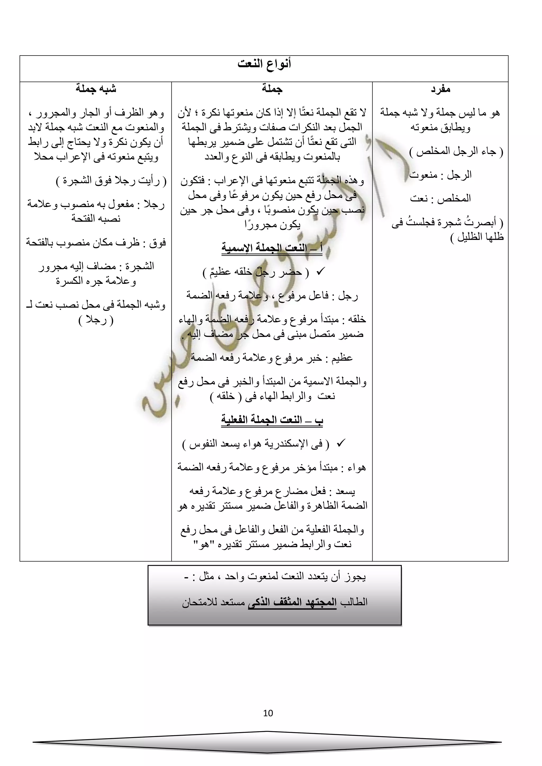 10
‫النعت‬ ‫أنواع‬
‫مفرد‬
‫جملة‬ ‫شبه‬ ‫وال‬ ‫جملة‬ ‫ليس‬ ‫ما‬ ‫هو‬
‫منعوته‬ ‫ويطابق‬
‫المخلص‬ ‫الرجل‬ ‫جاء‬ ()
‫منعوت‬ : ‫الرجل‬
‫نعت‬ : ‫المخلص‬
‫فى‬ ُ‫فجلست‬ ‫شجرة‬ ُ‫أبصرت‬ (
) ‫الظليل‬ ‫ظلها‬
‫جملة‬
‫ألن‬ ‫؛‬ ‫نكرة‬ ‫منعوتها‬ ‫كان‬ ‫إذا‬ ‫إال‬ ‫ا‬ً‫ت‬‫نع‬ ‫الجملة‬ ‫تقع‬ ‫ال‬
‫الجملة‬ ‫فى‬ ‫ويشترط‬ ‫صفات‬ ‫النكرات‬ ‫بعد‬ ‫الجمل‬
‫يربطها‬ ‫ضمير‬ ‫على‬ ‫تشتمل‬ ‫أن‬ ‫ا‬ً‫ت‬‫نع‬ ‫تقع‬ ‫التى‬
‫والعدد‬ ‫النوع‬ ‫فى‬ ‫ويطابقه‬ ‫بالمنعوت‬
‫ت‬ ‫الجملة‬ ‫وهذه‬‫فتكون‬ : ‫اإلعراب‬ ‫فى‬ ‫منعوتها‬ ‫تبع‬
‫محل‬ ‫وفى‬ ‫ًا‬‫ع‬‫مرفو‬ ‫يكون‬ ‫حين‬ ‫رفع‬ ‫محل‬ ‫فى‬
‫وفى‬ ، ‫ًا‬‫ب‬‫منصو‬ ‫يكون‬ ‫حين‬ ‫نصب‬‫حين‬ ‫جر‬ ‫محل‬
‫ًا‬‫ر‬‫مجرو‬ ‫يكون‬
‫أ‬–‫اإلسمية‬ ‫الجملة‬ ‫النعت‬
) ٌ‫م‬‫عظي‬ ‫خلقه‬ ٌ‫ل‬‫رج‬ ‫حضر‬ (
‫الضمة‬ ‫رفعه‬ ‫وعالمة‬ ، ‫مرفوع‬ ‫فاعل‬ : ‫رجل‬
‫والهاء‬ ‫الضمة‬ ‫رفعه‬ ‫وعالمة‬ ‫مرفوع‬ ‫مبتدأ‬ : ‫خلقه‬
‫ضمير‬. ‫إليه‬ ‫مضاف‬ ‫جر‬ ‫محل‬ ‫فى‬ ‫مبنى‬ ‫متصل‬
‫الضمة‬ ‫رفعه‬ ‫وعالمة‬ ‫مرفوع‬ ‫خبر‬ : ‫عظيم‬
‫رفع‬ ‫محل‬ ‫فى‬ ‫والخبر‬ ‫المبتدأ‬ ‫من‬ ‫االسمية‬ ‫والجملة‬
) ‫خلقه‬ ( ‫فى‬ ‫الهاء‬ ‫والرابط‬ ‫نعت‬
‫ب‬–‫الفعلية‬ ‫الجملة‬ ‫النعت‬
) ‫النفوس‬ ‫يسعد‬ ‫هواء‬ ‫اإلسكندرية‬ ‫فى‬ (
‫الضمة‬ ‫رفعه‬ ‫وعالمة‬ ‫مرفوع‬ ‫مؤخر‬ ‫مبتدأ‬ : ‫هواء‬
‫يسعد‬‫رفعه‬ ‫وعالمة‬ ‫مرفوع‬ ‫مضارع‬ ‫فعل‬ :
‫هو‬ ‫تقديره‬ ‫مستتر‬ ‫ضمير‬ ‫والفاعل‬ ‫الظاهرة‬ ‫الضمة‬
‫والفاعل‬ ‫الفعل‬ ‫من‬ ‫الفعلية‬ ‫والجملة‬‫رفع‬ ‫محل‬ ‫فى‬
"‫"هو‬ ‫تقديره‬ ‫مستتر‬ ‫ضمير‬ ‫والرابط‬ ‫نعت‬
‫جملة‬ ‫شبه‬
، ‫والمجرور‬ ‫الجار‬ ‫أو‬ ‫الظرف‬ ‫وهو‬
‫البد‬ ‫جملة‬ ‫شبه‬ ‫النعت‬ ‫مع‬ ‫والمنعوت‬
‫راب‬ ‫إلى‬ ‫يحتاج‬ ‫وال‬ ‫نكرة‬ ‫يكون‬ ‫أن‬‫ط‬
‫محال‬ ‫اإلعراب‬ ‫فى‬ ‫منعوته‬ ‫ويتبع‬
‫رجال‬ ‫رأيت‬ () ‫الشجرة‬ ‫فوق‬
‫وعالمة‬ ‫منصوب‬ ‫به‬ ‫مفعول‬ : ‫رجال‬
‫الفتحة‬ ‫نصبه‬
‫بالفتحة‬ ‫منصوب‬ ‫مكان‬ ‫ظرف‬ : ‫فوق‬
‫مجرور‬ ‫إليه‬ ‫مضاف‬ : ‫الشجرة‬
‫الكسرة‬ ‫جره‬ ‫وعالمة‬
‫لـ‬ ‫نعت‬ ‫نصب‬ ‫محل‬ ‫فى‬ ‫الجملة‬ ‫وشبه‬
) ‫رجال‬ (
‫يتعدد‬ ‫أن‬ ‫يجوز‬: ‫مثل‬ ، ‫واحد‬ ‫لمنعوت‬ ‫النعت‬-
‫الطالب‬‫الذكى‬ ‫المثقف‬ ‫المجتهد‬‫لالمتحان‬ ‫مستعد‬
 