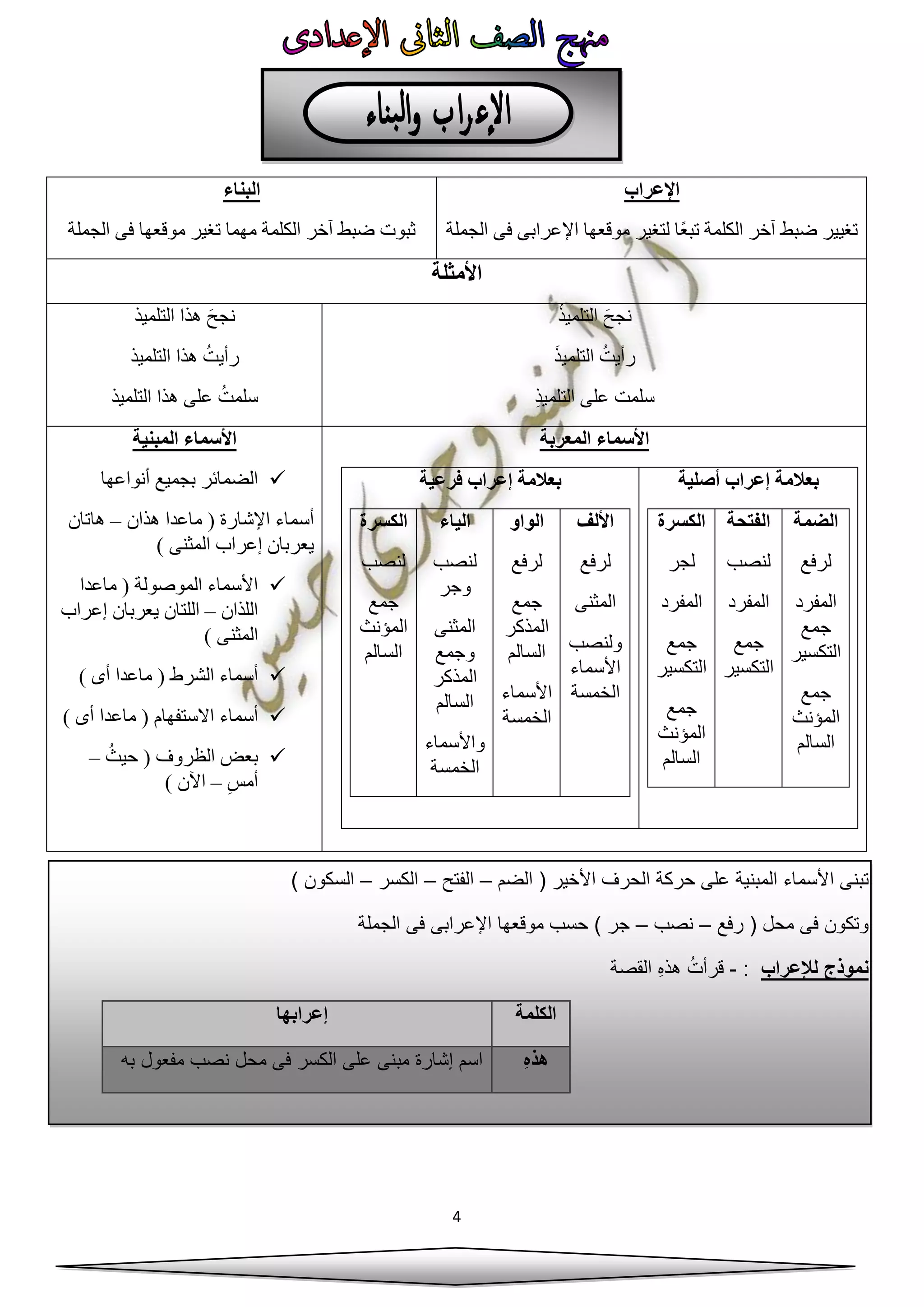 4
‫اإلعراب‬
‫تغيير‬‫الجملة‬ ‫فى‬ ‫اإلعرابى‬ ‫موقعها‬ ‫لتغير‬ ‫ًا‬‫ع‬‫تب‬ ‫الكلمة‬ ‫آخر‬ ‫ضبط‬
‫البناء‬
‫الجملة‬ ‫فى‬ ‫موقعها‬ ‫تغير‬ ‫مهما‬ ‫الكلمة‬ ‫آخر‬ ‫ضبط‬ ‫ثبوت‬
‫األمثلة‬
ُ‫ذ‬‫التلمي‬ َ‫نجح‬
َ‫ذ‬‫التلمي‬ ُ‫رأيت‬
ِ‫ذ‬‫التلمي‬ ‫على‬ ‫سلمت‬
َ‫نجح‬‫التلميذ‬ ‫هذا‬
‫ر‬ُ‫أيت‬‫التلميذ‬ ‫هذا‬
ُ‫سلمت‬‫التلميذ‬ ‫هذا‬ ‫على‬
‫المعربة‬ ‫األسماء‬
‫أصلية‬ ‫إعراب‬ ‫بعالمة‬
‫الضمة‬
‫لرفع‬
‫المفرد‬
‫جمع‬
‫التكسير‬
‫جمع‬
‫المؤنث‬
‫السالم‬
‫الفتحة‬
‫لنصب‬
‫المفرد‬
‫جمع‬
‫التكسير‬
‫الكسرة‬
‫لجر‬
‫المفرد‬
‫جمع‬
‫التكسير‬
‫جمع‬
‫المؤنث‬
‫السالم‬
‫فرعية‬ ‫إعراب‬ ‫بعالمة‬
‫األلف‬
‫لرفع‬
‫المثنى‬
‫ولن‬‫صب‬
‫األسماء‬
‫الخمسة‬
‫الواو‬
‫لرفع‬
‫جمع‬
‫المذكر‬
‫السالم‬
‫األسماء‬
‫الخمسة‬
‫الياء‬
‫لنصب‬
‫وجر‬
‫المثنى‬
‫وجمع‬
‫المذكر‬
‫السالم‬
‫واألسماء‬
‫الخمسة‬
‫الكسرة‬
‫لنصب‬
‫جمع‬
‫المؤن‬‫ث‬
‫السالم‬
‫المبنية‬ ‫األسماء‬
‫أنواعها‬ ‫بجميع‬ ‫الضمائر‬
‫هذان‬ ‫ماعدا‬ ( ‫اإلشارة‬ ‫أسماء‬–‫هاتان‬
‫المثنى‬ ‫إعراب‬ ‫يعربان‬)
‫ماعدا‬ ( ‫الموصولة‬ ‫األسماء‬
‫اللذان‬–‫إعراب‬ ‫يعربان‬ ‫اللتان‬
) ‫المثنى‬
) ‫أى‬ ‫ماعدا‬ ( ‫الشرط‬ ‫أسماء‬
‫االستفهام‬ ‫أسماء‬) ‫أى‬ ‫ماعدا‬ (
ُ‫حيث‬ ( ‫الظروف‬ ‫بعض‬–
ِ‫أمس‬–) ‫اآلن‬
‫ا‬ ‫تبنى‬‫الضم‬ ( ‫األخير‬ ‫الحرف‬ ‫حركة‬ ‫على‬ ‫المبنية‬ ‫ألسماء‬–‫الفتح‬–‫الكسر‬–) ‫السكون‬
‫رفع‬ ( ‫محل‬ ‫فى‬ ‫وتكون‬–‫نصب‬–‫الجملة‬ ‫فى‬ ‫اإلعرابى‬ ‫موقعها‬ ‫حسب‬ ) ‫جر‬
‫لإلعراب‬ ‫نموذج‬:-‫القصة‬ ِ‫ه‬‫هذ‬ ُ‫قرأت‬
‫الكلمة‬‫إعرابها‬
‫هذه‬‫به‬ ‫مفعول‬ ‫نصب‬ ‫محل‬ ‫فى‬ ‫الكسر‬ ‫على‬ ‫مبنى‬ ‫إشارة‬ ‫اسم‬
 