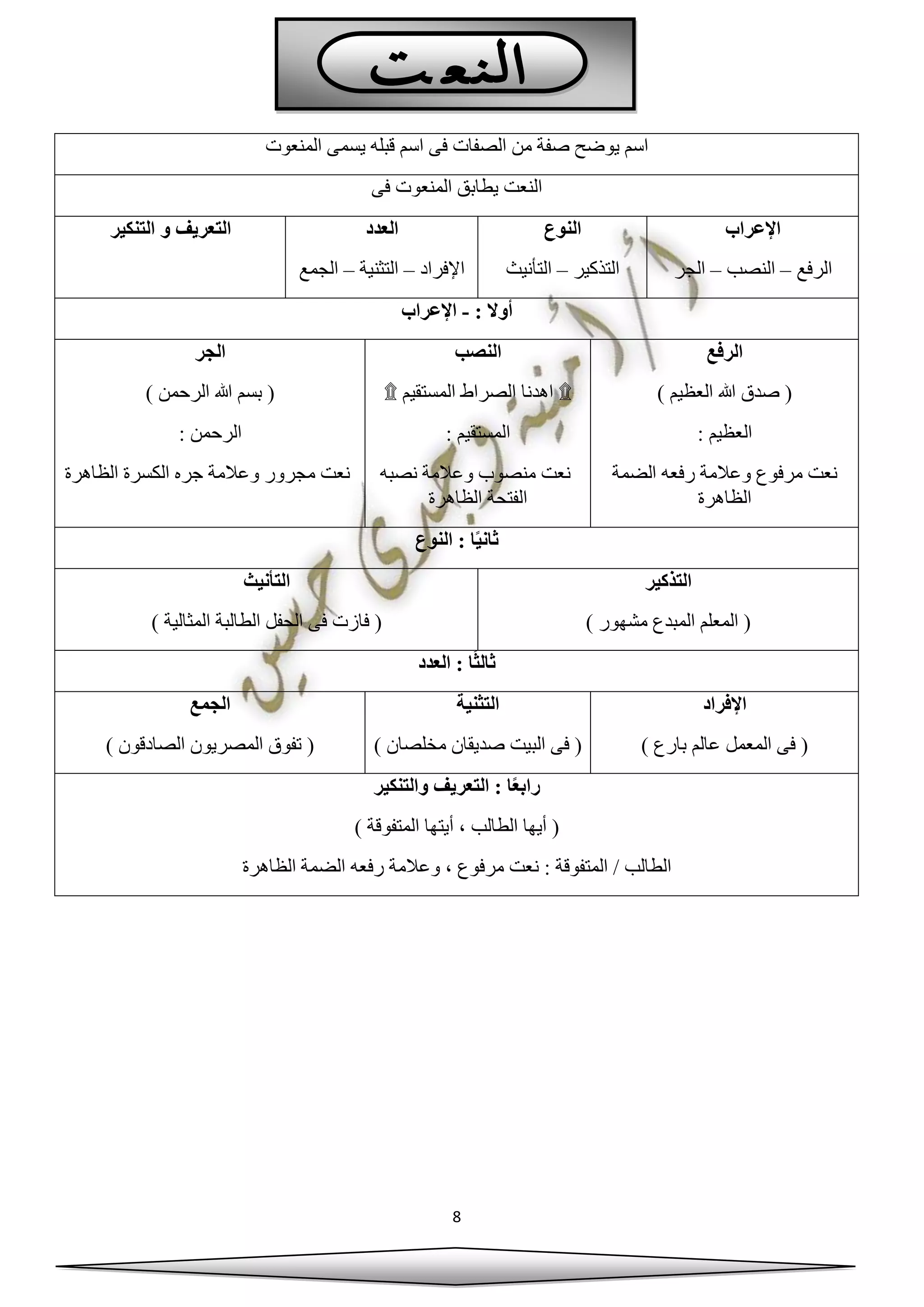 8
‫المنعوت‬ ‫يسمى‬ ‫قبله‬ ‫اسم‬ ‫فى‬ ‫الصفات‬ ‫من‬ ‫صفة‬ ‫يوضح‬ ‫اسم‬
‫فى‬ ‫المنعوت‬ ‫يطابق‬ ‫النعت‬
‫اإلعراب‬
‫الرفع‬–‫النصب‬–‫الجر‬
‫النوع‬
‫التذكير‬–‫التأنيث‬
‫العدد‬
‫اإلفراد‬–‫التثنية‬–‫الجمع‬
‫التنكير‬ ‫و‬ ‫التعريف‬
: ‫أوال‬-‫اإلعراب‬
‫الرفع‬
‫العظي‬ ‫هللا‬ ‫صدق‬ () ‫م‬
: ‫العظيم‬
‫الضمة‬ ‫رفعه‬ ‫وعالمة‬ ‫مرفوع‬ ‫نعت‬
‫الظاهرة‬
‫النصب‬
۩‫المستقيم‬ ‫الصراط‬ ‫اهدنا‬۩
: ‫المستقيم‬
‫نصبه‬ ‫وعالمة‬ ‫منصوب‬ ‫نعت‬
‫الظاهرة‬ ‫الفتحة‬
‫الجر‬
) ‫الرحمن‬ ‫هللا‬ ‫بسم‬ (
: ‫الرحمن‬
‫الظاهرة‬ ‫الكسرة‬ ‫جره‬ ‫وعالمة‬ ‫مجرور‬ ‫نعت‬
‫النوع‬ : ‫ا‬ً‫ي‬‫ثان‬
‫التذكير‬
‫مشهو‬ ‫المبدع‬ ‫المعلم‬ () ‫ر‬
‫التأنيث‬
) ‫المثالية‬ ‫الطالبة‬ ‫الحفل‬ ‫فى‬ ‫فازت‬ (
‫العدد‬ : ‫ا‬ً‫ث‬‫ثال‬
‫اإلفراد‬
) ‫بارع‬ ‫عالم‬ ‫المعمل‬ ‫فى‬ (
‫التثنية‬
) ‫مخلصان‬ ‫صديقان‬ ‫البيت‬ ‫فى‬ (
‫الجمع‬
) ‫الصادقون‬ ‫المصريون‬ ‫تفوق‬ (
‫والتنكير‬ ‫التعريف‬ : ‫ا‬ً‫ع‬‫راب‬
) ‫المتفوقة‬ ‫أيتها‬ ، ‫الطالب‬ ‫أيها‬ (
‫ن‬ : ‫المتفوقة‬ / ‫الطالب‬‫الظاهرة‬ ‫الضمة‬ ‫رفعه‬ ‫وعالمة‬ ، ‫مرفوع‬ ‫عت‬
 