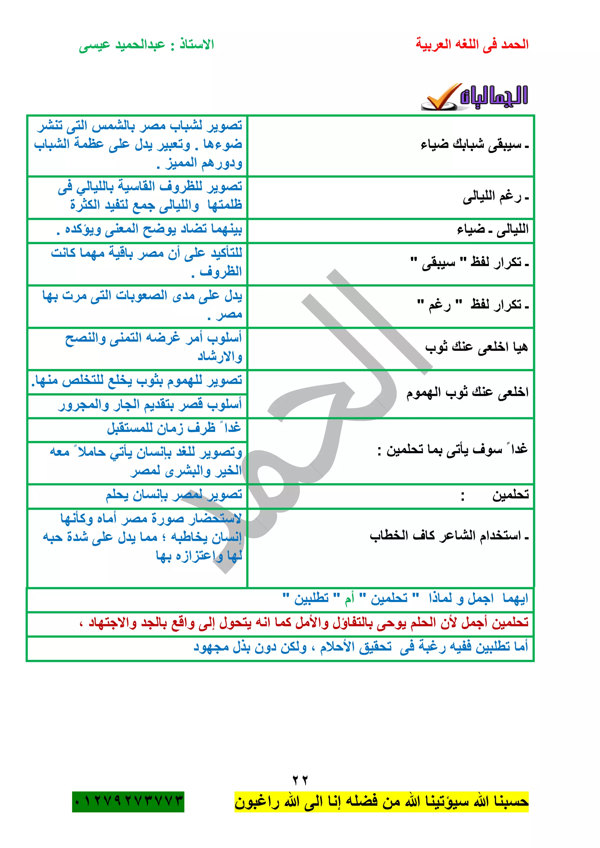 ‫الحمد‬‫العربية‬ ‫اللغه‬ ‫فى‬‫عيسى‬ ‫عبدالحميد‬ : ‫االستاذ‬
22
‫راؼبون‬ ‫هللا‬ ‫الى‬ ‫إنا‬ ‫فضله‬ ‫من‬ ‫هللا‬ ‫سٌؤتٌنا‬ ‫هللا‬ ‫حسبنا‬ٕٓٔ17ٕ1ٖ11ٖ
‫ضٌاء‬ ‫شبابك‬ ‫سٌبقى‬ ‫ـ‬
‫تنشر‬ ‫التى‬ ‫بالشمس‬ ‫مصر‬ ‫لشباب‬ ‫تصوٌر‬
‫الشباب‬ ‫عظمة‬ ‫على‬ ‫ٌدل‬ ‫وتعبٌر‬ . ‫ضوءها‬
‫ودورهم‬. ‫الممٌز‬
‫اللٌالى‬ ‫رؼم‬ ‫ـ‬
‫فى‬ ً‫باللٌال‬ ‫القاسٌة‬ ‫للظروؾ‬ ‫تصوٌر‬
‫الكثرة‬ ‫لتفٌد‬ ‫جمع‬ ‫واللٌالى‬ ‫ظلمتها‬
‫ضٌاء‬ ‫ـ‬ ‫اللٌالى‬. ‫وٌؤكده‬ ‫المعنى‬ ‫ٌوضح‬ ‫تضاد‬ ‫بٌنهما‬
" ‫سٌبقى‬ " ‫لفظ‬ ‫تكرار‬ ‫ـ‬
‫كانت‬ ‫مهما‬ ‫باقٌة‬ ‫مصر‬ ‫أن‬ ‫على‬ ‫للتأكٌد‬
. ‫الظروؾ‬
" ‫رؼم‬ " ‫لفظ‬ ‫تكرار‬ ‫ـ‬
‫التى‬ ‫الصعوبات‬ ‫مدى‬ ‫على‬ ‫ٌدل‬‫بها‬ ‫مرت‬
. ‫مصر‬
‫ثوب‬ ‫عنك‬ ‫اخلعى‬ ‫هٌا‬
‫والنصح‬ ‫التمنى‬ ‫ؼرضه‬ ‫أمر‬ ‫أسلوب‬
‫واالرشاد‬
‫الهموم‬ ‫ثوب‬ ‫عنك‬ ‫اخلعى‬
.‫منها‬ ‫للتخلص‬ ‫ٌخلع‬ ‫بثوب‬ ‫للهموم‬ ‫تصوٌر‬
‫والمجرور‬ ‫الجار‬ ‫بتقدٌم‬ ‫قصر‬ ‫أسلوب‬
: ‫تحلمٌن‬ ‫بما‬ ‫ٌأتى‬ ‫سوؾ‬ ً ‫ؼدا‬
‫للمستقبل‬ ‫زمان‬ ‫ظرؾ‬ ً ‫ؼدا‬
‫معه‬ ً ‫حامبل‬ ً‫ٌأت‬ ‫بانسان‬ ‫للؽد‬ ‫وتصوٌر‬
‫لمصر‬ ‫والبشرى‬ ‫الخٌر‬
: ‫تحلمٌن‬‫ٌحلم‬ ‫بانسان‬ ‫لمصر‬ ‫تصوٌر‬
‫الخطاب‬ ‫كاؾ‬ ‫الشاعر‬ ‫استخدام‬ ‫ـ‬
‫وكأنها‬ ‫أماه‬ ‫مصر‬ ‫صورة‬ ‫الستحضار‬
‫حبه‬ ‫شدة‬ ‫على‬ ‫ٌدل‬ ‫مما‬ ‫؛‬ ‫ٌخاطبه‬ ‫إنسان‬
‫بها‬ ‫واعتزازه‬ ‫لها‬
‫لماذا‬ ‫و‬ ‫اجمل‬ ‫اٌهما‬‫تحل‬ "‫م‬" ‫ٌن‬‫أم‬" ‫تطلبٌن‬ "
‫وا‬ ‫بالتفاؤل‬ ‫ٌوحى‬ ‫الحلم‬ ‫ألن‬ ‫أجمل‬ ‫تحلمٌن‬، ‫واالجتهاد‬ ‫بالجد‬ ‫واقع‬ ‫إلى‬ ‫ٌتحول‬ ‫انه‬ ‫كما‬ ‫ألمل‬
‫مجهود‬ ‫بذل‬ ‫دون‬ ‫ولكن‬ ، ‫األحبلم‬ ‫تحقٌق‬ ‫فى‬ ‫رؼبة‬ ‫ففٌه‬ ‫تطلبٌن‬ ‫أما‬
 