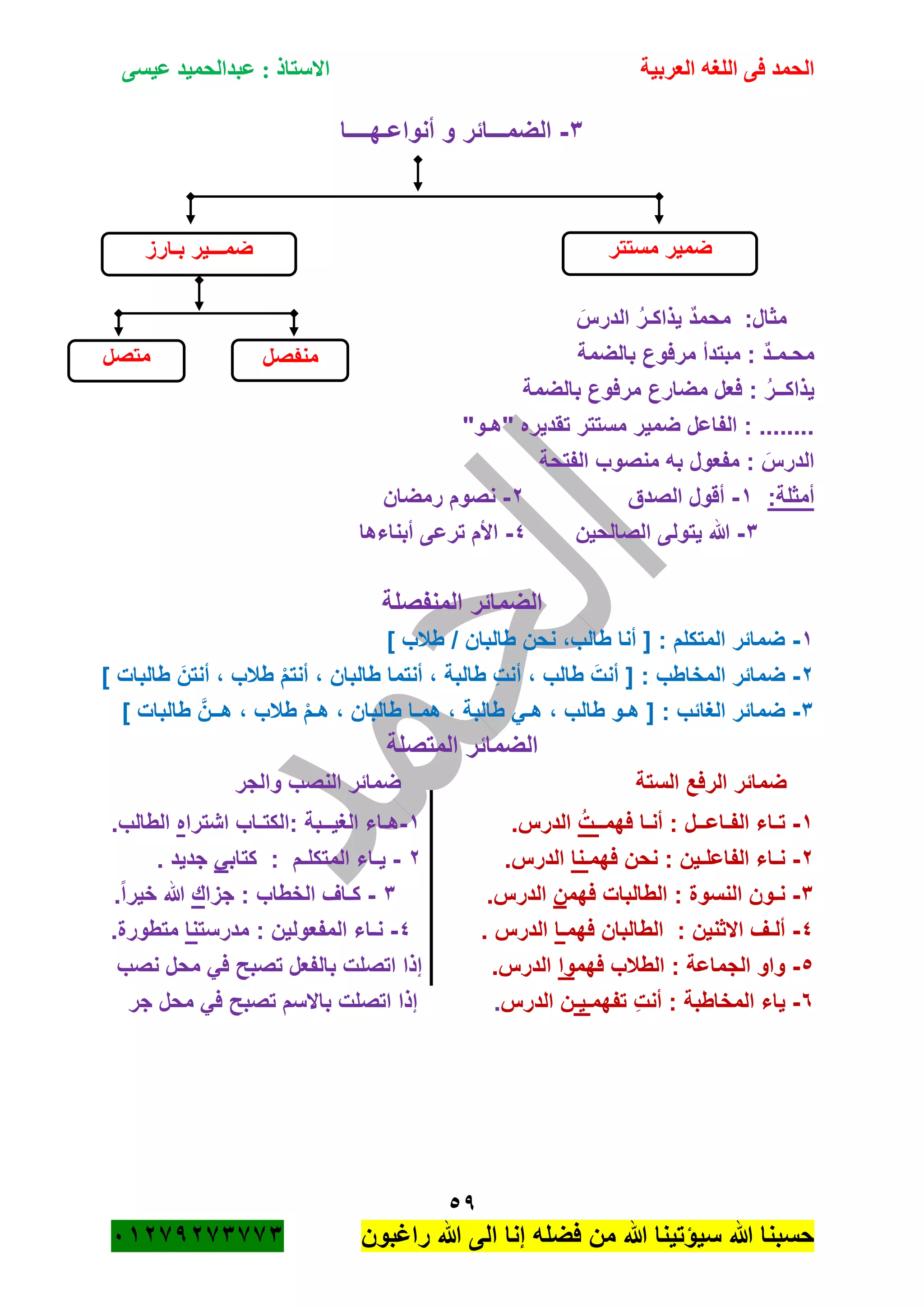 ‫الحمد‬‫العربية‬ ‫اللغه‬ ‫فى‬‫عيسى‬ ‫عبدالحميد‬ : ‫االستاذ‬
59
‫راؼبون‬ ‫هللا‬ ‫الى‬ ‫إنا‬ ‫فضله‬ ‫من‬ ‫هللا‬ ‫سٌؤتٌنا‬ ‫هللا‬ ‫حسبنا‬ٕٓٔ17ٕ1ٖ11ٖ
ٖ-‫ال‬‫أنواعـهــــا‬ ‫و‬ ‫ضمـــائر‬
َ‫الدرس‬ ُ‫ر‬‫ٌذاكـ‬ ‫محمد‬ :‫مثال‬
‫بالضمة‬ ‫مرفوع‬ ‫مبتدأ‬ : ‫محـمـد‬
‫بالضمة‬ ‫مرفوع‬ ‫مضارع‬ ‫فعل‬ : ُ‫ر‬‫ٌذاكــ‬
"‫"هـو‬ ‫تقدٌره‬ ‫مستتر‬ ‫ضمٌر‬ ‫الفاعل‬ : ........
‫الف‬ ‫منصوب‬ ‫به‬ ‫مفعول‬ : َ‫الدرس‬‫تحة‬
:‫أمثلة‬ٔ-‫الصدق‬ ‫أقول‬ٕ-‫رمضان‬ ‫نصوم‬
ٖ-‫الصالحٌن‬ ‫ٌتولى‬ ‫هللا‬ٗ-‫أبناءها‬ ‫ترعى‬ ‫األم‬
‫المنفصلة‬ ‫الضمائر‬
ٔ-] ‫طبلب‬ / ‫طالبان‬ ‫نحن‬ ،‫طالب‬ ‫أنا‬ [ : ‫المتكلم‬ ‫ضمائر‬
ٕ-‫طبل‬ ْ‫م‬‫أنت‬ ، ‫طالبان‬ ‫أنتما‬ ، ‫طالبة‬ ِ‫ت‬‫أن‬ ، ‫طالب‬ َ‫أنت‬ [ : ‫المخاطب‬ ‫ضمائر‬] ‫طالبات‬ َ‫أنتن‬ ، ‫ب‬
ٖ-] ‫طالبات‬ َّ‫هــن‬ ، ‫طبلب‬ ْ‫م‬‫هـ‬ ، ‫طالبان‬ ‫همـا‬ ، ‫طالبة‬ ً‫هـ‬ ، ‫طالب‬ ‫هـو‬ [ : ‫الؽائب‬ ‫ضمائر‬
‫المتصلة‬ ‫الضمائر‬
‫الستة‬ ‫الرفع‬ ‫ضمائر‬‫والجر‬ ‫النصب‬ ‫ضمائر‬
ٔ-‫فهمـ‬ ‫أنـا‬ : ‫الفـاعــل‬ ‫تـاء‬ُ‫ـت‬.‫الدرس‬ٔ-‫الؽ‬ ‫هـاء‬‫اشترا‬ ‫:الكتـاب‬ ‫ٌــبة‬‫ه‬.‫الطالب‬
ٕ-‫فهم‬ ‫نحن‬ : ‫الفاعلـٌن‬ ‫نـاء‬‫ـنا‬.‫الدرس‬ٕ-‫كتاب‬ : ‫المتكلـم‬ ‫ٌـاء‬ً. ‫جدٌد‬
ٖ-‫فهم‬ ‫الطالبات‬ : ‫النسوة‬ ‫نـون‬‫ن‬‫الدرس‬.ٖ-‫جزا‬ : ‫الخطاب‬ ‫كـاؾ‬‫ك‬.ً‫ا‬‫خٌر‬ ‫هللا‬
ٗ-‫الطالبا‬ : ‫االثنٌن‬ ‫ألـؾ‬‫فهم‬ ‫ن‬‫ـا‬‫الدرس‬.ٗ-‫مدرست‬ : ‫المفعولٌن‬ ‫نـاء‬‫نا‬.‫متطورة‬
٘-‫فهم‬ ‫الطبلب‬ : ‫الجماعة‬ ‫واو‬‫وا‬.‫الدرس‬‫نصب‬ ‫محل‬ ً‫ف‬ ‫تصبح‬ ‫بالفعل‬ ‫اتصلت‬ ‫إذا‬
ٙ-‫تفهم‬ ِ‫ت‬‫أن‬ : ‫المخاطبة‬ ‫ٌاء‬‫ـٌـ‬‫الدرس‬ ‫ن‬.‫جر‬ ‫محل‬ ً‫ف‬ ‫تصبح‬ ‫باالسم‬ ‫اتصلت‬ ‫إذا‬
‫مستتر‬ ‫ضمٌر‬‫ضمـــٌر‬‫بـارز‬
‫منفصل‬‫متصل‬
 