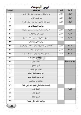 100
‫الوحدة‬‫الدرس‬‫الموضوع‬ ‫اسم‬‫الصفْة‬
‫األولى‬‫األول‬‫نصوص‬ ( ‫العاملين‬ ‫جزاء‬–‫حفظ‬–) ‫كريم‬ ‫قرآن‬٢
‫األولى‬‫الثانى‬) ‫قراءة‬ ( ‫الوطن‬ ‫حب‬٦
‫األولى‬‫الثالث‬‫نصوص‬ ( ‫الدنيا‬ ‫أنشودة‬ ‫مصر‬–‫حفظ‬–) ‫شعر‬۱٢
‫األولى‬ ‫الوحدة‬ ‫مراجعة‬۱٧
‫الثانية‬‫األول‬‫نصوص‬ ( ‫المجتمع‬ ‫وتقدم‬ ‫النافع‬ ‫العلم‬–) ‫حديث‬٢۱
‫الثانية‬‫الثانى‬) ‫قراءة‬ ( ‫حياتنا‬ ‫فى‬ ‫الكهرباء‬٢٤
‫الثانية‬‫الثالث‬‫نصوص‬ ( ‫المعالى‬ ‫طريق‬–‫حفظ‬–) ‫شعر‬٢٨
‫الثانية‬ ‫الوحدة‬ ‫مراجعة‬٣٣
‫الثالثة‬‫األول‬‫اإلنف‬ ‫فى‬ ‫االعتدال‬‫نصوص‬ ( ‫اق‬–‫حفظ‬–) ‫كريم‬ ‫قرآن‬٣٦
‫الثالثة‬‫الثانى‬) ‫قراءة‬ ( ‫الدواجن‬ ‫تربية‬٤٢
‫الثالثة‬‫الثالث‬‫نصوص‬ ( ‫والعفو‬ ‫التسامح‬–‫دراسة‬–) ‫شعر‬٤٩
‫الثالثة‬ ‫الوحدة‬ ‫مراجعة‬٥٤
‫النْوية‬ ‫القواعد‬‫المثنى‬ ‫إعراب‬٥٨
‫الجموع‬ ‫أنواع‬٦۱
‫التكسير‬ ‫جمع‬ ‫إعراب‬٦٤
‫جم‬ ‫إعراب‬‫السالم‬ ‫المذكر‬ ‫ع‬٦٩
‫السالم‬ ‫المؤنث‬ ‫جمع‬ ‫إعراب‬٧٣
‫الفاعل‬ ‫إعراب‬ ‫عالمات‬٧٤
‫األول‬ ‫الدراسى‬ ‫الفصل‬ ‫على‬ ‫عامة‬ ‫تدريبات‬٧٦
‫القصة‬‫األول‬ ‫الفصل‬٧٩
‫الثانى‬ ‫الفصل‬٨٣
‫الثالث‬ ‫الفصل‬٨٩
‫القصة‬ ‫على‬ ‫عامة‬ ‫مراجعة‬٩٣
 