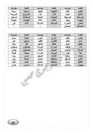 25
‫الكلمة‬‫مفردها‬‫الكلمة‬‫مفردها‬‫الكلمة‬‫مفردها‬
‫العلوم‬‫العلم‬‫األجهزة‬‫الجهاز‬‫درجات‬‫درجة‬
‫تالميذ‬‫تلميذ‬‫أفراد‬‫فرد‬‫المراوح‬‫المروحة‬
‫الوسائط‬‫الوسيطة‬‫العمليات‬‫العملية‬‫السخانات‬‫السخان‬
‫أجهزة‬‫جهاز‬‫اآلالت‬‫اآللة‬‫اإلجابات‬‫اإلجابة‬
‫الصور‬‫الصورة‬‫الشركات‬‫الشركة‬‫أثناء‬‫ثنى‬
‫المصانع‬‫المصنع‬----
‫الكلمة‬‫مضادها‬‫الكلمة‬‫مضادها‬‫الكلمة‬‫مضادها‬
‫جلس‬‫وقف‬‫المرح‬‫الْزن‬‫إجابة‬‫سؤال‬
‫أمام‬‫خلف‬‫فأكثروا‬‫فأقلو‬‫ا‬‫صديق‬‫عدو‬
‫انقطع‬‫اتصل‬‫تعطل‬‫تشغيل‬‫قال‬‫سكت‬
‫ُدار‬‫ت‬‫توقف‬‫الْرارة‬‫البرودة‬‫يتْدثون‬‫يسكتون‬
‫الْركة‬‫السكون‬‫الصيف‬‫الشتاء‬‫يضْكون‬‫يبكون‬
ً‫ال‬‫لي‬‫ا‬ً‫ر‬‫نها‬‫البرودة‬‫الْرارة‬ً‫ال‬‫جمي‬‫ا‬ًْ‫قبي‬
‫تْدث‬‫سكت‬‫الشتاء‬‫الصيف‬‫حسن‬‫سوء‬
‫التالى‬‫السابق‬‫ستتعطل‬‫ستعمل‬‫ضْك‬‫بكى‬
‫انقطع‬‫وصل‬‫ستتوقف‬‫س‬‫تعمل‬‫عادوا‬‫ذهبوا‬
‫يجيبون‬‫يسألون‬‫اإلجابات‬‫األسئلة‬‫مسرور‬‫حزين‬
 