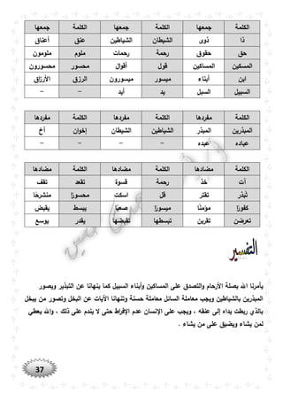 37
‫الكلمة‬‫جمعها‬‫الكلمة‬‫جمعها‬‫الكلمة‬‫جمعها‬
‫ذا‬‫ذوى‬‫الشيطان‬‫الش‬‫ياطين‬‫عنق‬‫أعناق‬
‫حق‬‫حقوق‬‫رحمة‬‫رحمات‬‫ملوم‬‫ملومون‬
‫المسكين‬‫المساكين‬‫قول‬‫ال‬‫و‬‫أق‬‫محسور‬‫محسورون‬
‫ابن‬‫أبناء‬‫ميسور‬‫ميسورون‬‫الرزق‬‫اق‬‫ز‬‫األر‬
‫السبيل‬‫السبل‬‫يد‬‫أيد‬--
‫الكلمة‬‫مفردها‬‫الكلمة‬‫مفردها‬‫الكلمة‬‫مفردها‬
‫المبذرين‬‫المبذر‬‫الشياطين‬‫الشيطان‬‫ان‬‫و‬‫إخ‬‫أخ‬
‫عباده‬‫عبده‬----
‫الكلمة‬‫مضادها‬‫الكلمة‬‫مضادها‬‫الكلمة‬‫مضادها‬
‫آت‬‫خذ‬‫رحمة‬‫قسوة‬‫تقعد‬‫تقف‬
‫بذر‬ُ‫ت‬‫تقتر‬‫قل‬‫اسكت‬‫ا‬ً‫محسور‬‫ا‬ً‫منشرح‬
‫ا‬ً‫كفور‬‫ا‬ً‫ن‬‫مؤم‬‫ا‬ً‫ميسور‬‫ا‬ً‫صعب‬‫يبسط‬‫يقبض‬
‫تعرضن‬‫تقربن‬‫تبسطها‬‫تقبضها‬‫يقدر‬‫يوسع‬
‫ي‬ ‫كما‬ ‫السبيل‬ ‫أبناء‬‫و‬ ‫المساكين‬ ‫على‬ ‫التصدق‬‫و‬ ‫األرحام‬ ‫بصلة‬ ‫اهلل‬ ‫يأمرنا‬‫ويصور‬ ‫التبذير‬ ‫عن‬ ‫نهانا‬
‫يبخل‬ ‫من‬ ‫وتصور‬ ‫البخل‬ ‫عن‬ ‫اآليات‬ ‫وتنهانا‬ ‫حسنة‬ ‫معاملة‬ ‫السائل‬ ‫معاملة‬ ‫ويجب‬ ‫بالشياطين‬ ‫المبذرين‬
‫يعطي‬ ‫اهلل‬‫و‬ ، ‫ذلك‬ ‫على‬ ‫يندم‬ ‫ال‬ ‫حتى‬ ‫اط‬‫ر‬‫ف‬ ‫ا‬ ‫عدم‬ ‫نسان‬ ‫ا‬ ‫على‬ ‫ويجب‬ ، ‫عنقه‬ ‫إلى‬ ‫يداه‬ ‫ربطت‬ ‫بالذي‬
. ‫يشاء‬ ‫من‬ ‫على‬ ‫ويضيق‬ ‫يشاء‬ ‫لمن‬
 