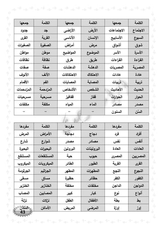 43
‫الكلمة‬‫جمعها‬‫الكلمة‬‫جمعها‬‫الكلمة‬‫جمعها‬
‫االجتماع‬‫االجتماعات‬‫األرض‬‫اضى‬‫ر‬‫األ‬‫جد‬‫جدود‬
‫ع‬‫السبو‬‫األسابيع‬‫نسان‬ ‫ا‬‫األناسى‬‫القرية‬‫ى‬‫القر‬
‫شوق‬‫اق‬‫و‬‫أش‬‫مرض‬‫اض‬‫ر‬‫أم‬‫ة‬‫الصغير‬‫ات‬‫ر‬‫الصغي‬
‫ة‬‫األسر‬‫األسر‬‫ع‬‫الموضو‬‫اضيع‬‫و‬‫الم‬‫موطن‬‫اطن‬‫و‬‫م‬
‫اءة‬‫ر‬‫الق‬‫اءات‬‫ر‬‫الق‬‫طري‬‫ق‬‫طرق‬‫نظافة‬‫نظافات‬
‫المصرية‬‫المصريات‬‫الدهشة‬‫الدهشات‬‫صفة‬‫صفات‬
‫عادة‬‫عادات‬‫االحتكاك‬‫االحتكاكات‬‫األنف‬‫األنوف‬
‫تربية‬‫تربيات‬‫المصابة‬‫المصابات‬‫الفم‬‫األفمام‬
‫الحديث‬‫األحاديث‬‫الشخص‬‫األشخاص‬‫المزدحمة‬‫المزدحمات‬
‫ار‬‫و‬‫الح‬‫ات‬‫ر‬‫ا‬‫و‬‫الح‬‫قفاز‬‫قفافيز‬‫مسرحية‬‫مسرحيات‬
‫مصدر‬‫مصادر‬‫الماء‬‫المياه‬‫مكلفة‬‫مكلفات‬
‫ن‬ِّ‫الس‬‫السنون‬----
‫الكلمة‬‫مفردها‬‫الكلمة‬‫مفردها‬‫الكلمة‬‫مفردها‬
‫اد‬‫ر‬‫أف‬‫فرد‬‫دجاج‬‫دجاجة‬‫اض‬‫ر‬‫األم‬‫المرض‬
‫أنفس‬‫نفس‬‫مصادر‬‫مصدر‬‫ع‬‫ار‬‫و‬‫ش‬‫شارع‬
‫العادات‬‫العادة‬‫البروتينات‬‫البروتين‬‫ات‬‫ر‬‫البحي‬‫ة‬‫البحير‬
‫المصريين‬‫ى‬‫المصر‬‫حبوب‬‫حبة‬‫المستنقعات‬‫ال‬‫مستنقع‬
‫ى‬‫القر‬‫القرية‬‫الطيور‬‫الطائر‬‫الميكروبات‬‫الميكروب‬
‫ع‬‫النجو‬‫النجع‬‫ات‬‫ر‬‫المطه‬‫المطهر‬‫اثيم‬‫ر‬‫الج‬‫الجرثومة‬
‫الكفور‬‫الكفر‬‫حظائر‬‫ة‬‫حظير‬‫مساق‬‫مسقى‬
‫اجن‬‫و‬‫الد‬‫الداجن‬‫مخلفات‬‫مخلفة‬‫الخنازير‬‫الخنزير‬
‫اع‬‫و‬‫أن‬‫ع‬‫نو‬‫كبار‬‫كبير‬‫المصابين‬‫المصاب‬
‫بط‬‫بطة‬‫األطفال‬‫الطفل‬‫الت‬‫ز‬‫ن‬‫لة‬‫ز‬‫ن‬
‫إوز‬‫ة‬‫إوز‬‫المرضى‬‫المريض‬‫األماكن‬‫المكان‬
 