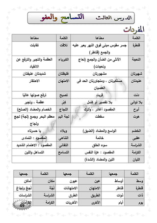49
‫الكلمة‬‫معناها‬‫الكلمة‬‫معناها‬
‫ة‬‫قنطر‬‫عليه‬ ‫يعبر‬ ‫النهر‬ ‫فوق‬ ‫مبنى‬ ‫مقوس‬ ‫جسر‬
)‫(قناطر‬ ‫الجمع‬‫و‬
‫تالقت‬‫تقابلت‬
‫النعجة‬‫(نعاج‬ ‫الجمع‬‫و‬ ‫الضأن‬ ‫من‬ ‫األنثى‬
)‫ونعجات‬
‫الكبرياء‬‫عن‬ ‫الترفع‬‫و‬ ‫التجبر‬‫و‬ ‫العظمة‬
‫االنقياد‬
‫شهيرتان‬‫مشهورتان‬‫غليظتان‬‫عنيفتان‬ ‫شديدتان‬
‫عنيدتان‬، ‫مستكبرتان‬‫فى‬ ‫الحد‬ ‫ومتجاورتان‬
‫العصيان‬
‫االمتهان‬‫االحتقار‬
‫دنت‬‫قربت‬‫تصيح‬‫ا‬ً‫عالي‬ ‫صوتها‬ ‫ترفع‬
‫انى‬‫و‬‫ت‬ ‫بال‬‫كسل‬ ‫أو‬ ‫تقصير‬ ‫بال‬‫ر‬ْ‫ب‬ِ‫ك‬‫وتجبر‬ ، ‫عظمة‬
‫أبرح‬‫أترك‬‫و‬ ، ‫أغادر‬ ‫المقصود‬‫اللجاج‬)‫(الصلح‬ ‫المضاد‬‫و‬ ‫الخصام‬
‫هوت‬‫سقطت‬‫اليم‬ ‫لجة‬‫لجج‬ )‫(لجة‬ ‫وجمع‬ ‫البحر‬ ‫معظم‬
‫ولجاج‬
‫الخضم‬‫المضاد‬‫و‬ ‫اسع‬‫و‬‫ال‬)‫(الضيق‬‫وياله‬‫حسرتاه‬ ‫يا‬
‫عقبى‬‫خاتمة‬‫التناهى‬‫التمادى‬ : ‫المقصود‬
‫اسة‬‫ر‬‫الش‬‫الخلق‬ ‫سوء‬‫التفانى‬‫الشديد‬ ‫االهتمام‬ : ‫المقصود‬
‫امة‬‫ر‬‫الك‬‫النفس‬ ‫ة‬‫عز‬ : ‫المقصود‬‫التسامح‬‫اللين‬‫و‬ ‫التساهل‬
‫الليان‬)‫(الشدة‬ ‫المضاد‬‫و‬ ‫اللين‬
‫الكلمة‬‫جمعها‬‫الكلمة‬‫جمعها‬‫الكلمة‬‫جمعها‬
‫وسط‬‫أوساط‬‫عين‬‫عيون‬‫مكان‬‫أماكن‬
‫ة‬‫قنطر‬‫قناطر‬‫االمتهان‬‫االمتهانات‬‫َّة‬‫ج‬ُ‫ل‬ٌ‫اج‬َ‫ج‬ِ‫ل‬‫و‬ ٌ‫جج‬ُ‫ل‬
‫ذات‬‫ات‬‫و‬‫ذ‬‫الطريق‬‫الطرق‬‫اسة‬‫ر‬‫الش‬‫اسات‬‫ر‬‫الش‬
‫يوم‬‫أيام‬‫ى‬‫األخر‬‫األخريات‬‫امة‬‫ر‬‫الك‬‫امات‬‫ر‬‫الك‬
 