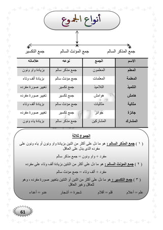 61
‫السالم‬ ‫المؤنث‬ ‫جمع‬ ‫السالم‬ ‫المذكر‬ ‫جمع‬‫التكسير‬ ‫جمع‬
‫االسم‬‫الجمع‬‫نوعه‬‫عالماته‬
‫المعلم‬‫المعلمون‬‫سالم‬ ‫مذكر‬ ‫جمع‬‫ونون‬ ‫واو‬ ‫بزيادة‬
‫المعلمة‬‫المعلمات‬‫سالم‬ ‫مؤنث‬ ‫جمع‬‫وتاء‬ ‫ألف‬ ‫بزيادة‬
‫التلميذ‬‫التالميذ‬‫تكسير‬ ‫جمع‬‫م‬ ‫صورة‬ ‫تغيير‬‫فرده‬
‫هامش‬‫هوامش‬‫تكسير‬ ‫جمع‬‫مفرده‬ ‫صورة‬ ‫تغيير‬
‫مثالية‬‫مثاليات‬‫سالم‬ ‫مؤنث‬ ‫جمع‬‫وتاء‬ ‫ألف‬ ‫بزيادة‬
‫جائزة‬‫جوائز‬‫تكسير‬ ‫جمع‬‫مفرده‬ ‫صورة‬ ‫تغيير‬
‫المشارك‬‫المشاركين‬‫سالم‬ ‫مذكر‬ ‫جمع‬‫ونون‬ ‫ياء‬ ‫بزيادة‬
‫ثالثة‬ ‫الجموع‬
(١): ‫السالم‬ ‫المذكر‬ ‫جمع‬‫على‬ ‫ونون‬ ‫ياء‬ ‫أو‬ ‫ونون‬ ‫واو‬ ‫بزيادة‬ ‫اثنين‬ ‫من‬ ‫أكثر‬ ‫على‬ ‫دل‬ ‫ما‬ ‫هو‬
‫العاقل‬ ‫على‬ ‫يدل‬ ‫الذى‬ ‫مفرده‬
= ‫ونون‬ ‫واو‬ + ‫مفرد‬‫سالم‬ ‫مذكر‬ ‫جمع‬
(٢): ‫السالم‬ ‫المؤنث‬ ‫جمع‬‫مفرده‬ ‫على‬ ‫وتاء‬ ‫ألف‬ ‫بزيادة‬ ‫اثنتين‬ ‫من‬ ‫أكثر‬ ‫على‬ ‫دل‬ ‫ما‬ ‫هو‬
‫سالم‬ ‫مؤنث‬ ‫جمع‬ = ‫وتاء‬ ‫ألف‬ + ‫مفرد‬
(٣): ‫التكسير‬ ‫جمع‬‫وهو‬ ، ‫مفرده‬ ‫صورة‬ ‫بتغيير‬ ‫اثنتين‬ ‫أو‬ ‫اثنين‬ ‫من‬ ‫أكثر‬ ‫على‬ ‫دل‬ ‫ما‬ ‫هو‬
‫العاقل‬ ‫وغير‬ ‫للعاقل‬
‫أعالم‬ = ‫علم‬= ‫قلم‬‫أشجار‬ = ‫شجرة‬ ‫أقالم‬‫أعداء‬ = ‫عدو‬
 