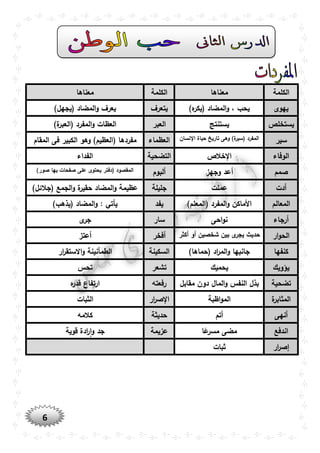 6
‫الكلمة‬‫معناها‬‫الكلمة‬‫معناها‬
‫يهوى‬)‫ه‬‫(يكر‬ ‫المضاد‬‫و‬ ، ‫يحب‬‫يتعرف‬)‫(يجهل‬ ‫المضاد‬‫و‬ ‫يعرف‬
‫يستخلص‬‫يستنتج‬‫العبر‬)‫ة‬‫(العبر‬ ‫المفرد‬‫و‬ ‫العظات‬
‫سير‬‫نسان‬ ‫ا‬ ‫حياة‬ ‫تاريخ‬ ‫وهى‬ )‫ة‬‫(سير‬ ‫المفرد‬‫العظماء‬‫مفرده‬‫المقام‬ ‫فى‬ ‫الكبير‬ ‫وهو‬ )‫(العظيم‬ ‫ا‬
‫الوفاء‬‫خالص‬ ‫ا‬‫التضحية‬‫الفداء‬
‫صمم‬‫وجهز‬ ‫أعد‬‫ألبوم‬)‫صور‬ ‫بها‬ ‫صفحات‬ ‫على‬ ‫يحتوى‬ ‫(دفتر‬ ‫المقصود‬
‫أدت‬‫عملت‬‫جليلة‬)‫(جالئل‬ ‫الجمع‬‫و‬ ‫ة‬‫حقير‬ ‫المضاد‬‫و‬ ‫عظيمة‬
‫المعالم‬)‫(المعلم‬ ‫المفرد‬‫و‬ ‫األماكن‬‫يفد‬)‫(يذهب‬ ‫المضاد‬‫و‬ : ‫يأتي‬
‫أرجاء‬‫اح‬‫و‬‫ن‬‫ى‬‫سار‬‫ى‬‫جر‬
‫ار‬‫و‬‫الح‬‫أكثر‬ ‫أو‬ ‫شخصين‬ ‫بين‬ ‫ى‬‫يجر‬ ‫حديث‬‫أفخر‬‫أعتز‬
‫كنفها‬)‫(حماها‬ ‫اد‬‫ر‬‫الم‬‫و‬ ‫جانبها‬‫السكينة‬‫ار‬‫ر‬‫االستق‬‫و‬ ‫الطمأنينة‬
‫يؤويك‬‫يحميك‬‫تشعر‬‫تحس‬
‫تضحية‬‫مقابل‬ ‫دون‬ ‫المال‬‫و‬ ‫النفس‬ ‫بذل‬‫رفعته‬‫ه‬‫قدر‬ ‫ارتفاع‬
‫ة‬‫المثابر‬‫اظبة‬‫و‬‫الم‬‫ار‬‫ر‬‫ص‬ ‫ا‬‫الثبات‬
‫أنهى‬‫أتم‬‫حديثة‬‫كالمه‬
‫اندفع‬‫ا‬ً‫ع‬‫مسر‬ ‫مضى‬‫عزيم‬‫ة‬‫قوية‬ ‫ادة‬‫ر‬‫ا‬‫و‬ ‫جد‬
‫ار‬‫ر‬‫إص‬‫ثبات‬
 