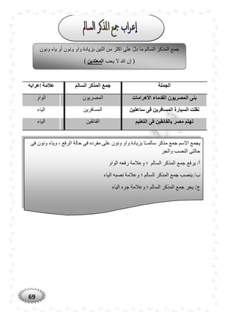 69
‫الجملة‬‫السالم‬ ‫المذكر‬ ‫جمع‬‫إعرابه‬ ‫عالمة‬
‫األهرامات‬ ‫القدماء‬ ‫المصريون‬ ‫بنى‬‫المصريون‬‫الواو‬
‫ساعتين‬ ‫فى‬ ‫المسافرين‬ ‫السيارة‬ ‫نقلت‬‫المسافرين‬‫الياء‬
‫التعليم‬ ‫فى‬ ‫بالفائقين‬ ‫مصر‬ ‫تهتم‬‫الفائقين‬‫الياء‬
‫السالم‬ ‫المذكر‬ ‫جمع‬‫ونون‬ ‫ياء‬ ‫أو‬ ‫ونون‬ ‫واو‬ ‫بزيادة‬ ‫اثنين‬ ‫من‬ ‫اكثر‬ ‫على‬ ‫دل‬ ‫ما‬
‫يحب‬ ‫ال‬ ‫هللا‬ ‫إن‬ ﴿‫ا‬‫لمعتدين‬﴾
‫مذكر‬ ‫جمع‬ ‫االسم‬ ‫يجمع‬‫فى‬ ‫ونون‬ ‫وياء‬ ، ‫الرفع‬ ‫حالة‬ ‫فى‬ ‫مفرده‬ ‫على‬ ‫ونون‬ ‫واو‬ ‫بزيادة‬ ‫ا‬ًّ‫ـ‬‫سالمـ‬
‫والجر‬ ‫النصب‬ ‫حالتى‬
‫الواو‬ ‫رفعه‬ ‫وعالمة‬ ‫؛‬ ‫السالم‬ ‫المذكر‬ ‫جمع‬ ‫يرفع‬ /‫أ‬
‫الياء‬ ‫نصبه‬ ‫وعالمة‬ ‫؛‬ ‫السالم‬ ‫المذكر‬ ‫جمع‬ ‫ينصب‬ /‫ب‬
‫الياء‬ ‫جره‬ ‫وعالمة‬ ‫؛‬ ‫السالم‬ ‫المذكر‬ ‫جمع‬ ‫يجر‬ /‫ج‬
 