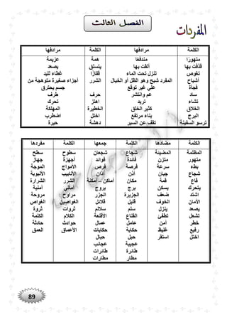 89
‫الكلمة‬‫مرادفها‬‫الكلمة‬‫مرادفها‬
‫ا‬ً‫ر‬‫متهو‬
‫بها‬ ‫قذفت‬
‫تغوص‬
‫أشباح‬
‫فجأة‬
‫ساد‬
‫تشاء‬
‫الخالق‬
‫البرج‬
‫السفينة‬ ‫ترسو‬
‫ا‬ً‫ع‬‫مندف‬
‫بها‬ ‫ألقت‬
‫الماء‬ ‫تْت‬ ‫تنزل‬
‫الخيال‬ ‫أو‬ ‫الظل‬ ‫وهو‬ ‫شبح‬ ‫المفرد‬
‫غير‬ ‫علي‬‫توقع‬
‫وانتشر‬ ‫عم‬
‫تريد‬
‫الخلق‬ ‫كثير‬
‫مرتفع‬ ‫بناء‬
‫السير‬ ‫عن‬ ‫تقف‬
‫همة‬
‫يتسلق‬
‫ا‬ً‫ز‬‫قفا‬
‫الشرر‬
‫حرف‬
‫اهتز‬
‫الخطيرة‬
‫اختل‬
‫دهشة‬
‫عزيمة‬
‫يصعد‬
‫لليد‬ ‫غطاء‬
‫من‬ ‫متوهجة‬ ‫صغيرة‬ ‫أجزاء‬
‫يْترق‬ ‫جسم‬
‫طرف‬
‫تْرك‬
‫المهلكة‬
‫اضطرب‬
‫حيرة‬
‫الكلمة‬‫مضادها‬‫الكلمة‬‫جمعها‬‫الكلمة‬‫مفردها‬
‫المظلمة‬
‫متهور‬
‫بطء‬
‫شجاع‬
‫قا‬‫ع‬
‫يتْرك‬
‫اشتد‬
‫األمان‬
‫يصعد‬
‫تشعل‬
‫خطر‬
‫رفيع‬
‫اختل‬
‫المضيئة‬
‫متزن‬
‫سرعة‬
‫جبان‬
‫قمة‬
‫يسكن‬
‫ضعف‬
‫الخوف‬
‫ينزل‬
‫تطفئ‬
‫أمن‬
‫غليظ‬
‫استقر‬
‫شجاع‬
‫فائدة‬
‫فرصة‬
‫أذن‬
‫مكان‬
‫برج‬
‫الجزيرة‬
‫قليل‬
‫سلم‬
‫القناع‬
‫عامل‬
‫حكاية‬
‫حبل‬
‫عجيبة‬
‫طائرة‬
‫مطار‬
‫شجعان‬
‫فوائد‬
‫فرص‬
‫آذان‬
‫أماكن‬–‫أمكنة‬
‫بروج‬
‫الجزر‬
‫قالئل‬
‫ساللم‬
‫األ‬‫قنعة‬
‫عمال‬
‫حكايات‬
‫حبال‬
‫عجائب‬
‫طائرات‬
‫مطارات‬
‫سطوح‬
‫أجهزة‬
‫األمواج‬
‫األنابيب‬
‫الشرر‬
‫أماني‬
‫مراوح‬
‫الغواصين‬
‫ثروات‬
‫الكالم‬
‫حوادث‬
‫األعماق‬
‫سطح‬
‫جهاز‬
‫الموجة‬
‫األنبوبة‬
‫الشرارة‬
‫أمنية‬
‫مروحة‬
‫الغواص‬
‫ثروة‬
‫الكلمة‬
‫حادثة‬
‫العمق‬
 