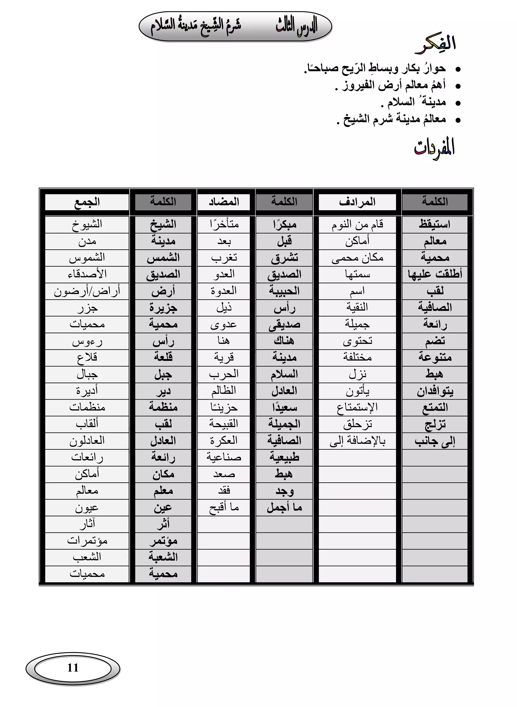 11
‫حوار‬‫وبساط‬ ‫بكار‬ّ‫ر‬‫ال‬‫ا‬‫صباحـ‬ ‫يح‬.
‫أهم‬. ‫الفيروز‬ ‫أرض‬ ‫معالم‬
‫مدينة‬. ‫السالم‬
‫معالم‬. ‫الشيخ‬ ‫شرم‬ ‫مدينة‬
‫الكلمة‬‫المرادف‬‫الكلمة‬‫المضاد‬‫الكلمة‬‫الجمع‬
‫استيقظ‬‫النوم‬ ‫من‬ ‫قام‬‫ا‬‫مبكر‬‫ًا‬‫ر‬‫متأخ‬‫الش‬‫يخ‬‫الشيوخ‬
‫معالم‬‫أماكن‬‫قبل‬‫بعد‬‫مدينة‬‫مدن‬
‫محمية‬‫محمى‬ ‫مكان‬‫تشرق‬‫تغرب‬‫الشمس‬‫الشموس‬
‫عليها‬ ‫أطلقت‬‫سمتها‬‫الصديق‬‫العدو‬‫الصديق‬‫األصدقاء‬
‫لقب‬‫اسم‬‫الحبيبة‬‫العدوة‬‫أرض‬‫أراض‬/‫أرضون‬
‫الصافية‬‫النقية‬‫رأس‬‫ذيل‬‫جزيرة‬‫جزر‬
‫رائعة‬‫جميلة‬‫صديقى‬‫عدوى‬‫محمية‬‫محميات‬
‫تضم‬‫تحتوى‬‫هناك‬‫هنا‬‫رأس‬‫رءوس‬
‫متنوعة‬‫مختلفة‬‫مدينة‬‫قرية‬‫قلعة‬‫قالع‬
‫هبط‬‫نزل‬‫السالم‬‫الحرب‬‫جبل‬‫جبال‬
‫يتوافدان‬‫يأتون‬‫العادل‬‫الظالم‬‫دير‬‫أديرة‬
‫التمتع‬‫اإلستمتاع‬‫ا‬‫سعيد‬‫ا‬ً‫ـ‬‫حزين‬‫منظمة‬‫منظمات‬
‫تزلج‬‫تزحلق‬‫الجميلة‬‫القبيحة‬‫لقب‬‫ألقاب‬
‫جانب‬ ‫إلى‬‫إلى‬ ‫باإلضافة‬‫الصافية‬‫العكرة‬‫العادل‬‫العا‬‫دلون‬
‫طبيعية‬‫صناعية‬‫رائعة‬‫رائعات‬
‫هبط‬‫صعد‬‫مكان‬‫أماكن‬
‫وجد‬‫فقد‬‫معلم‬‫معالم‬
‫أجمل‬ ‫ما‬‫أقبح‬ ‫ما‬‫عين‬‫عيون‬
‫أثر‬‫آثار‬
‫مؤتمر‬‫مؤتمرات‬
‫الشعبة‬‫الشعب‬
‫محمية‬‫محميات‬
 
