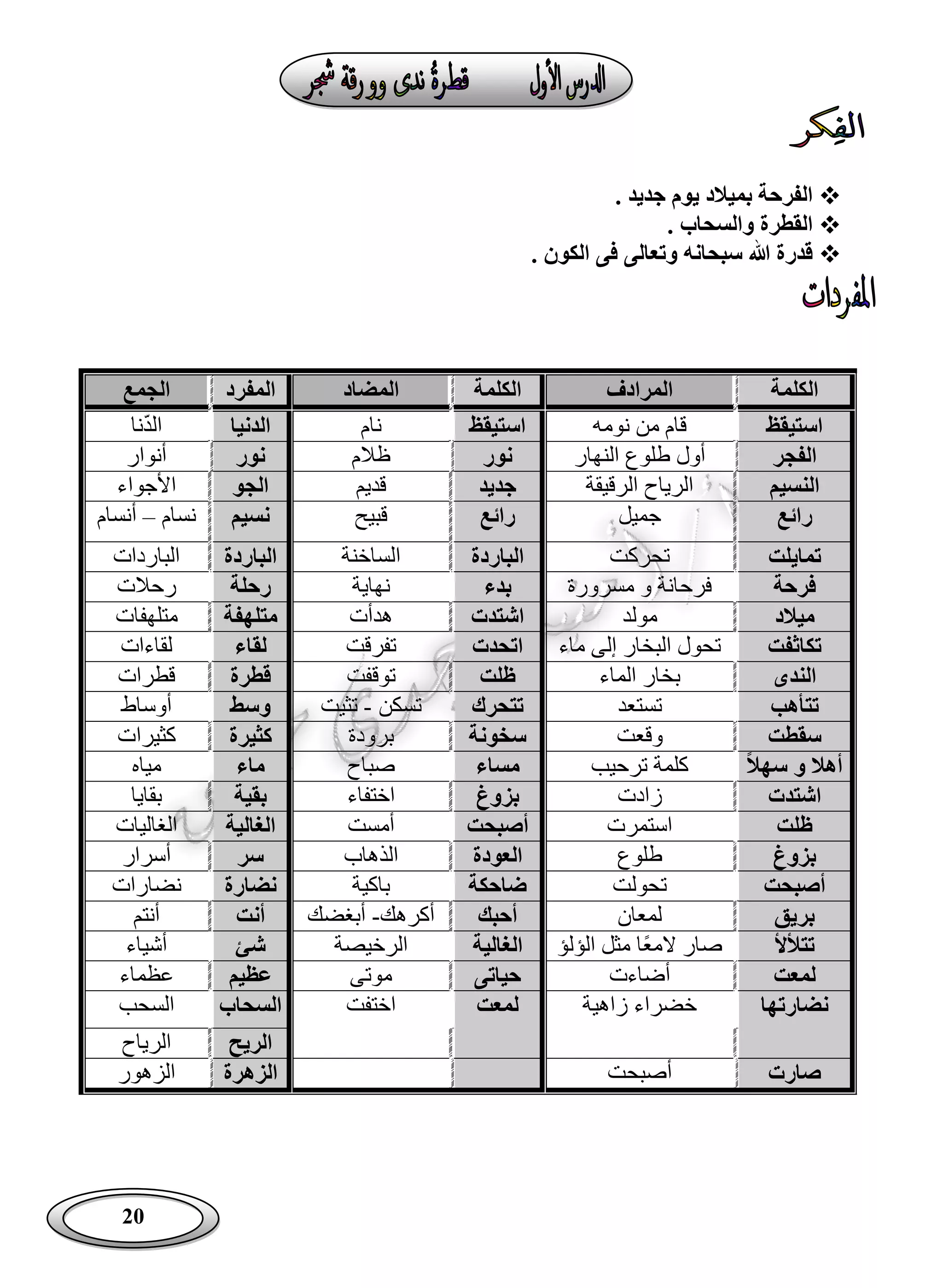 20
. ‫جديد‬ ‫يوم‬ ‫بميالد‬ ‫الفرحة‬
. ‫والسحاب‬ ‫القطرة‬
. ‫الكون‬ ‫فى‬ ‫وتعالى‬ ‫سبحانه‬ ‫هللا‬ ‫قدرة‬
‫الكلمة‬‫المرادف‬‫الكلمة‬‫المضاد‬‫المفرد‬‫الجمع‬
‫استيقظ‬‫نومه‬ ‫من‬ ‫قام‬‫استيقظ‬‫نام‬‫الدنيا‬‫الد‬‫نا‬
‫الفجر‬‫النهار‬ ‫طلوع‬ ‫أول‬‫نور‬‫ظالم‬‫نور‬‫أنوار‬
‫النسيم‬‫الرقيقة‬ ‫الرياح‬‫جديد‬‫قديم‬‫الجو‬‫األجواء‬
‫رائع‬‫جميل‬‫رائع‬‫قبيح‬‫نسيم‬‫نسام‬–‫أنسام‬
‫تمايلت‬‫تحركت‬‫الباردة‬‫الساخنة‬‫الباردة‬‫الباردات‬
‫فرحة‬‫مسرورة‬ ‫و‬ ‫فرحانة‬‫بدء‬‫نهاية‬‫رحلة‬‫رحالت‬
‫ميالد‬‫مولد‬‫اشتدت‬‫هدأت‬‫متلهفة‬‫متلهفات‬
‫تكاثفت‬‫ماء‬ ‫إلى‬ ‫البخار‬ ‫تحول‬‫اتحدت‬‫تفرقت‬‫لقاء‬‫لقاءات‬
‫الندى‬‫الماء‬ ‫بخار‬‫ظلت‬‫توقفت‬‫قطرة‬‫قطرات‬
‫تتأهب‬‫تستعد‬‫تتحرك‬‫تسكن‬-‫تثيت‬‫وسط‬‫أوساط‬
‫سقطت‬‫وقعت‬‫سخونة‬‫برودة‬‫كثيرة‬‫كثيرات‬
‫سهال‬ ‫و‬ ‫أهال‬‫ترحيب‬ ‫كلمة‬‫مساء‬‫صباح‬‫ماء‬‫مياه‬
‫اشتدت‬‫زادت‬‫بزوغ‬‫اختفاء‬‫بقية‬‫بقايا‬
‫ظلت‬‫استمرت‬‫أصبحت‬‫أمست‬‫الغالية‬‫الغاليات‬
‫بزوغ‬‫طلوع‬‫العودة‬‫ال‬‫ذهاب‬‫سر‬‫أسرار‬
‫أصبحت‬‫تحولت‬‫ضاحكة‬‫باكية‬‫نضارة‬‫نضارات‬
‫بريق‬‫لمعان‬‫أحبك‬‫أكرهك‬-‫أبغضك‬‫أنت‬‫أنتم‬
‫تتألأل‬‫الؤلؤ‬ ‫مثل‬ ‫ًا‬‫ع‬‫الم‬ ‫صار‬‫الغالية‬‫الرخيصة‬‫شئ‬‫أشياء‬
‫لمعت‬‫أضاءت‬‫حياتى‬‫موتى‬‫عظيم‬‫عظماء‬
‫نضارتها‬‫زاهية‬ ‫خضراء‬‫لمعت‬‫اختفت‬‫السحاب‬‫السحب‬
‫الريح‬‫الرياح‬
‫صارت‬‫أصبحت‬‫الزهرة‬‫الزهور‬
 