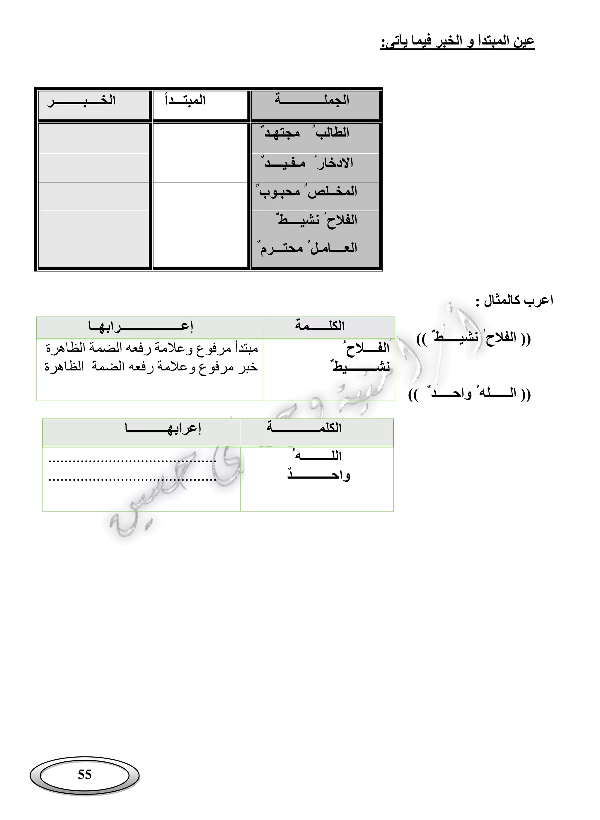 55
:‫يأتى‬ ‫فيما‬ ‫الخبر‬ ‫و‬ ‫المبتدأ‬ ‫عين‬
: ‫كالمثال‬ ‫اعرب‬
)) ٌ ‫نشيـــــط‬ ‫الفالح‬ ((
)) ٌ ‫واحـــــد‬ ‫الــــــله‬ ((
‫الجملـــــــــــــة‬‫المبتـــدأ‬‫الخــــبـــــــــر‬
ٌ ‫مجتهـد‬ ‫الطالب‬
ٌ ‫مـفـيــــد‬ ‫االدخار‬
ٌ ‫محبـوب‬ ‫المخــلص‬
ٌ ‫نشيــــط‬ ‫الفالح‬
ٌ ‫محتـــرم‬ ‫العــــامـل‬
‫الكلــــــمة‬‫إعـــــــــــــــــــر‬‫ابهــا‬
‫الفــــالح‬
ٌ ‫نشـــــــــيط‬
‫الظاهرة‬ ‫الضمة‬ ‫رفعه‬ ‫وعالمة‬ ‫مرفوع‬ ‫مبتدأ‬
‫الظاهرة‬ ‫الضمة‬ ‫رفعه‬ ‫وعالمة‬ ‫مرفوع‬ ‫خبر‬
‫الكلمــــــــــــــة‬‫إعرا‬‫بهــــــــــــا‬
‫اللـــــــــه‬
ٌ‫د‬‫واحــــــــــــ‬
..........................................
..........................................
 