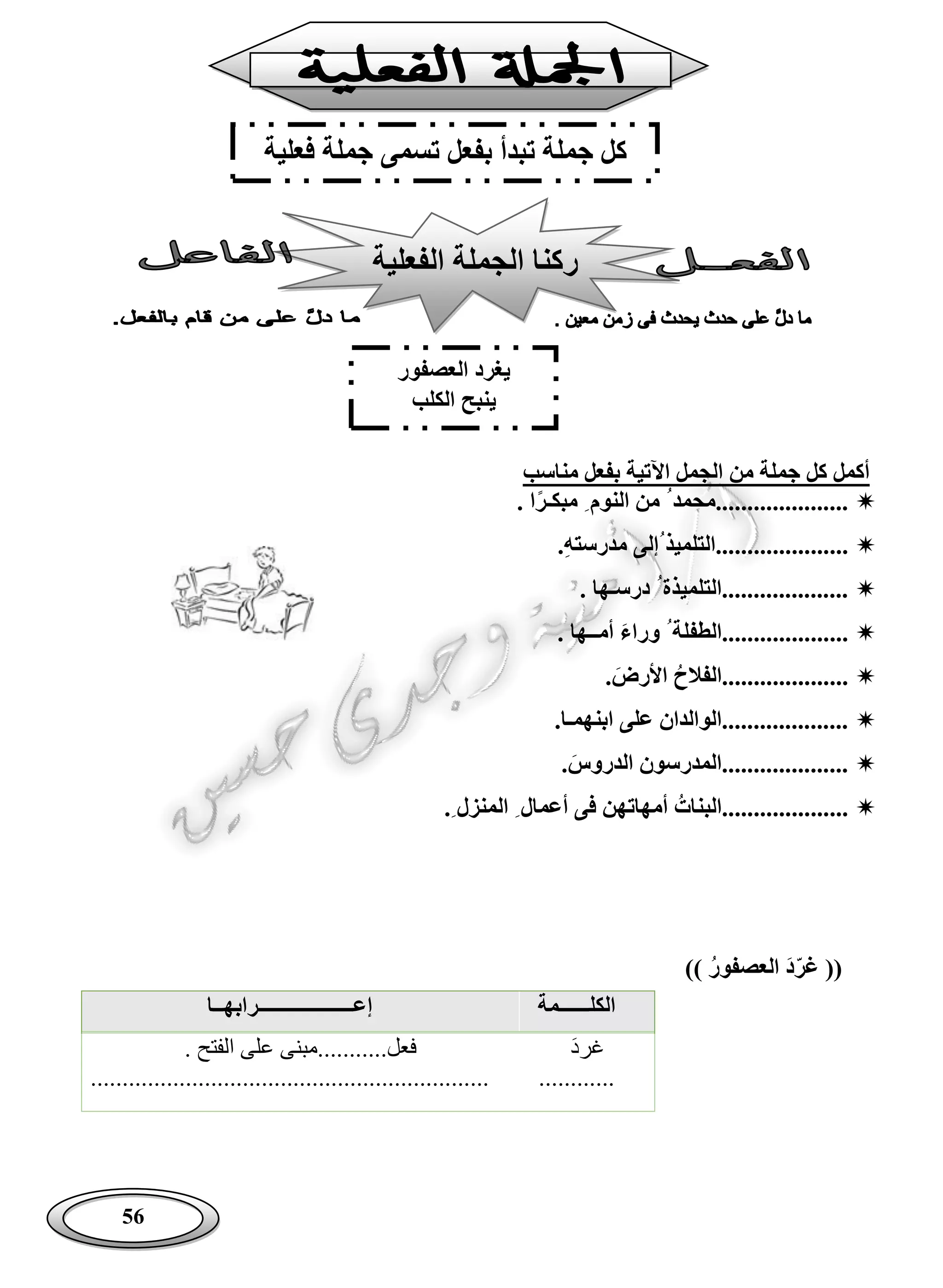 56
‫مناسب‬ ‫بفعل‬ ‫اآلتية‬ ‫الجمل‬ ‫من‬ ‫جملة‬ ‫كل‬ ‫أكمل‬
‫.....................محمد‬. ‫ا‬‫مبكـر‬ ‫النوم‬ ‫من‬
.‫مدرسته‬ ‫إلى‬ ‫.....................التلميذ‬
. ‫درسـها‬ ‫....................التلميذة‬
. ‫أمــها‬ ‫وراء‬ ‫....................الطفلة‬
.‫األرض‬ ‫....................الفالح‬
.‫ابنهمـا‬ ‫على‬ ‫....................الوالدان‬
‫....................المدرسون‬.‫الدروس‬
. ‫المنزل‬ ‫أعمال‬ ‫فى‬ ‫أمهاتهن‬ ‫....................البنات‬
)) ‫العصفور‬ ‫د‬ّ‫ر‬‫غ‬ ((
‫الكلــــــمة‬‫إعـــــــــــــــــــرابهــا‬
َ‫د‬‫غر‬
............
. ‫الفتح‬ ‫على‬ ‫فعل...........مبنى‬
...............................................................
‫كل‬‫فعلية‬ ‫جملة‬ ‫تسمى‬ ‫بفعل‬ ‫تبدأ‬ ‫جملة‬
‫الفعلية‬ ‫الجملة‬ ‫ركنا‬
‫العصفور‬ ‫يغرد‬
‫الكلب‬ ‫ينبح‬
 