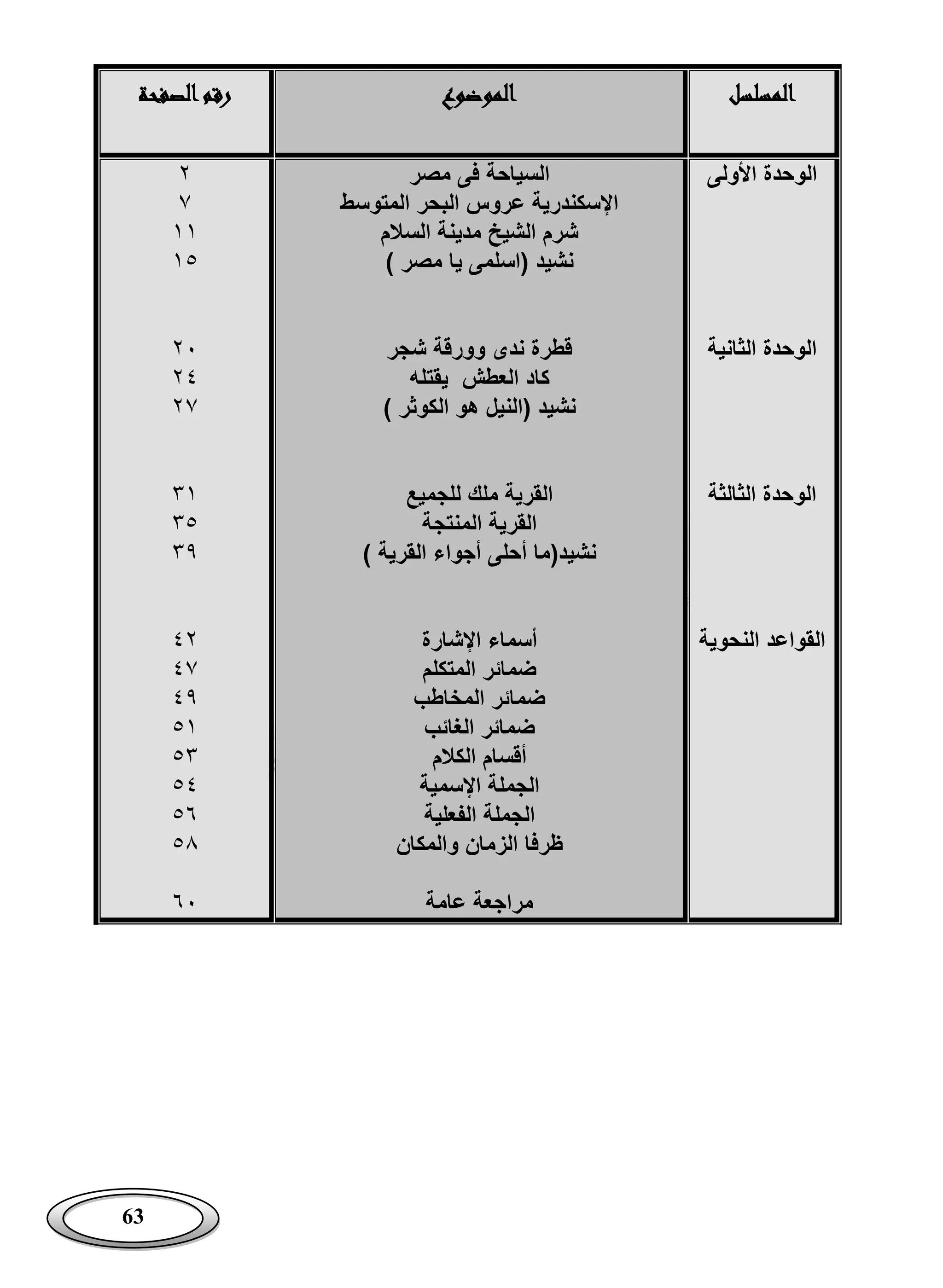 63
‫المسلسل‬‫الموضوع‬‫رق‬‫الصفحة‬‫م‬
‫األولى‬ ‫الوحدة‬
‫الثانية‬ ‫الوحدة‬
‫الثالثة‬ ‫الوحدة‬
‫النحوية‬ ‫القواعد‬
‫مصر‬ ‫فى‬ ‫السياحة‬
‫المتوسط‬ ‫البحر‬ ‫عروس‬ ‫اإلسكندرية‬
‫السالم‬ ‫مدينة‬ ‫الشيخ‬ ‫شرم‬
) ‫مصر‬ ‫يا‬ ‫(اسلمى‬ ‫نشيد‬
‫شجر‬ ‫وورقة‬ ‫ندى‬ ‫قطرة‬
‫يقتله‬ ‫العطش‬ ‫كاد‬
) ‫الكوثر‬ ‫هو‬ ‫(النيل‬ ‫نشيد‬
‫للجميع‬ ‫ملك‬ ‫القرية‬
‫المنتجة‬ ‫القرية‬
) ‫القرية‬ ‫أجواء‬ ‫أحلى‬ ‫نشيد(ما‬
‫اإلشارة‬ ‫أسماء‬
‫المتكلم‬ ‫ضمائر‬
‫المخاطب‬ ‫ضمائر‬
‫الغائب‬ ‫ضمائر‬
‫الكالم‬ ‫أقسام‬
‫اإلسمية‬ ‫الجملة‬
‫الفعلية‬ ‫الجملة‬
‫والمكان‬ ‫الزمان‬ ‫ظرفا‬
‫عامة‬ ‫مراجعة‬
٢
٧
١١
١٥
٢٠
٢٤
٢٧
٣١
٣٥
٣٩
٤٢
٤٧
٤٩
٥١
٥٣
٥٤
٥٦
٥٨
٦٠
 