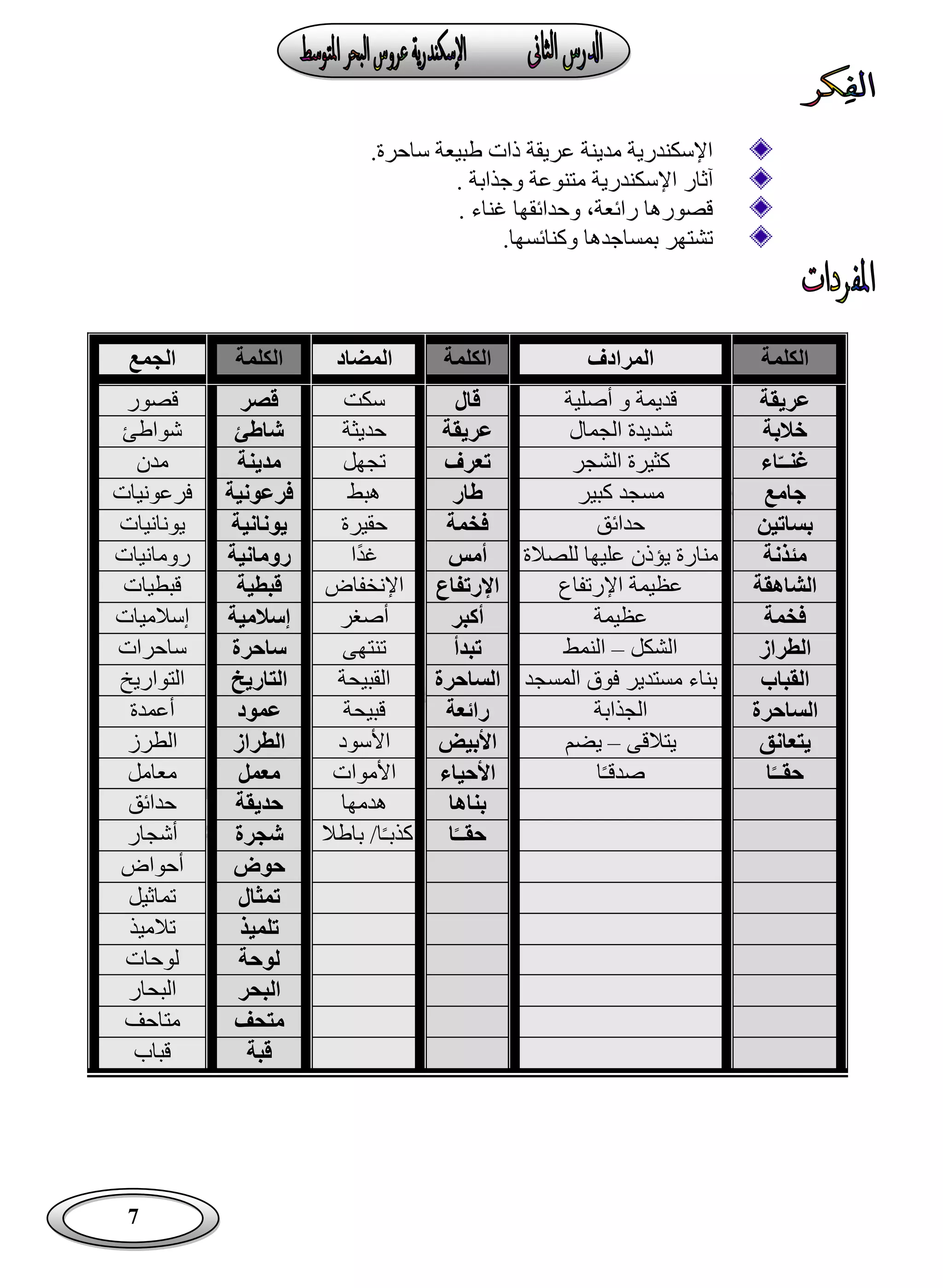 7
.‫ساحرة‬ ‫طبيعة‬ ‫ذات‬ ‫عريقة‬ ‫مدينة‬ ‫اإلسكندرية‬
‫آ‬. ‫وجذابة‬ ‫متنوعة‬ ‫اإلسكندرية‬ ‫ثار‬
. ‫غناء‬ ‫وحدائقها‬ ،‫رائعة‬ ‫قصورها‬
.‫وكنائسها‬ ‫بمساجدها‬ ‫تشتهر‬
‫الكلمة‬‫المرادف‬‫الكلمة‬‫المضاد‬‫الكلمة‬‫الجمع‬
‫عريقة‬‫أصلية‬ ‫و‬ ‫قديمة‬‫قال‬‫سكت‬‫قصر‬‫قصور‬
‫خالبة‬‫الجمال‬ ‫شديدة‬‫عريقة‬‫حديثة‬‫شاطئ‬‫شواطئ‬
‫اء‬ّ‫غنــ‬‫الشجر‬ ‫كثيرة‬‫تعرف‬‫تجهل‬‫مدينة‬‫مدن‬
‫جامع‬‫كبير‬ ‫مسجد‬‫طار‬‫هبط‬‫فرعونية‬‫فرعونيات‬
‫بساتين‬‫حدائق‬‫فخمة‬‫حقيرة‬‫يونانية‬‫يونانيات‬
‫مئذنة‬‫للصالة‬ ‫عليها‬ ‫يؤذن‬ ‫منارة‬‫أمس‬‫ًا‬‫د‬‫غ‬‫رومانية‬‫رومانيات‬
‫الشاهقة‬‫اإلرتفاع‬ ‫عظيمة‬‫اإلرتفاع‬‫اإلنخفاض‬‫قبطية‬‫قبطيات‬
‫فخمة‬‫عظيمة‬‫أكبر‬‫أصغر‬‫إسالمية‬‫إسالميات‬
‫الطراز‬‫الشكل‬–‫النمط‬‫تبدأ‬‫تنتهى‬‫ساحرة‬‫ساحرات‬
‫القباب‬‫المسجد‬ ‫فوق‬ ‫مستدير‬ ‫بناء‬‫الساحرة‬‫القبيحة‬‫التاريخ‬‫التواريخ‬
‫الساحرة‬‫الجذابة‬‫رائعة‬‫قبيحة‬‫عمود‬‫أعمدة‬
‫يتعانق‬‫يتالقى‬–‫يضم‬‫األبيض‬‫األسود‬‫الطراز‬‫الطرز‬
‫ا‬‫حقــ‬‫ا‬ً‫ـ‬‫صدق‬‫األحياء‬‫األموات‬‫معمل‬‫معامل‬
‫بناها‬‫هدمها‬‫حديقة‬‫حدائق‬
‫حقــ‬‫ا‬‫ا‬ً‫ـ‬‫كذب‬/‫باطال‬‫شجرة‬‫أشجار‬
‫حوض‬‫أحواض‬
‫تمثال‬‫تماثيل‬
‫تلميذ‬‫تالميذ‬
‫لوحة‬‫لوحات‬
‫البحر‬‫البحار‬
‫متحف‬‫متاحف‬
‫قبة‬‫قباب‬
 