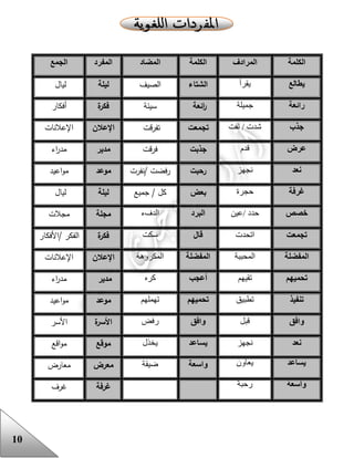 10
‫الكلمة‬‫المرادف‬‫ا‬‫لكلمة‬‫المضاد‬‫المفرد‬‫الجمع‬
‫يطالع‬‫يقرأ‬‫الشتاء‬‫الصيف‬‫ليلة‬‫ليال‬
‫رائعة‬‫جميلة‬‫ائعة‬‫ر‬‫سيئة‬‫ة‬‫فكر‬‫أفكار‬
‫جذب‬‫لفت‬ / ‫شدت‬‫تجمعت‬‫تفرقت‬‫اإلعالن‬‫اإلعالنات‬
‫عرض‬‫قدم‬‫جذبت‬‫فرقت‬‫مدير‬‫اء‬‫ر‬‫مد‬
‫نعد‬‫نجهز‬‫رحبت‬‫/نفرت‬ ‫رفضت‬‫موعد‬‫اعيد‬‫و‬‫م‬
‫غرفة‬‫حجرة‬‫بعض‬‫جميع‬ / ‫كل‬‫ليلة‬‫ليال‬
‫خصص‬‫ح‬‫/عين‬ ‫دد‬‫البرد‬‫الدفء‬‫مجلة‬‫مجالت‬
‫تجمعت‬‫اتحدت‬‫قال‬‫سكت‬‫ة‬‫فكر‬‫/األفكا‬ ‫الفكر‬‫ر‬
‫المفضلة‬‫المحببة‬‫المفضلة‬‫المكروهة‬‫اإلعالن‬‫اإلعالنات‬
‫تحميهم‬‫تقيهم‬‫أعجب‬‫كره‬‫مدير‬‫اء‬‫ر‬‫مد‬
‫تنفيذ‬‫تطبيق‬‫تحميهم‬‫تهملهم‬‫موعد‬‫اعيد‬‫و‬‫م‬
‫وافق‬‫قبل‬‫وافق‬‫رفض‬‫ة‬‫األسر‬‫األسر‬
‫نعد‬‫نجهز‬‫يساعد‬‫يخذل‬‫موقع‬‫اقع‬‫و‬‫م‬
‫يساعد‬‫يعاون‬‫واسعة‬‫ضيقة‬‫معرض‬‫معارض‬
‫واسعة‬‫رحبة‬‫غرفة‬‫غرف‬
 